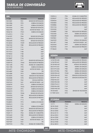 TABELA DE CONVERSÃO
CROSS REFERENCE



GM                                                  93289414        7904      BOMBA DE COMBUSTÍVEL

Nº OEM      THOMSON               PRODUTO           93298257        7394      REGULADOR DE PRESSÃO

90510281    7021      SENSOR DE DETONAÇÃO           93300564        7395      REGULADOR DE PRESSÃO

90510386    7970         BOBINA DE IGNIÇÃO          93305850        7394      REGULADOR DE PRESSÃO

90510387    7971         BOBINA DE IGNIÇÃO          93308886        7395      REGULADOR DE PRESSÃO

90510656    7052        SENSOR DE ROTAÇÃO           93313154        7145                       MAP

90531999    7432       MOTOR DE PASSO - IAC         93333350        7197                       MAP

90536194    79521        BOBINA DE IGNIÇÃO          93360887        7383      REGULADOR DE PRESSÃO

91167213    7190                       MAP          93363483        7979         BOBINA DE IGNIÇÃO

91541027    7044        SENSOR DE ROTAÇÃO           93384389        70403       SENSOR DE ROTAÇÃO

92061913    7024      SENSOR DE DETONAÇÃO           93399801        7194                       MAP

92062490    70323       SENSOR DE ROTAÇÃO           94623323        7094        MÓDULO DE IGNIÇÃO

92140535    73029     REGULADOR DE PRESSÃO          96214071        7448       MOTOR DE PASSO - IAC

92267342    7388      REGULADOR DE PRESSÃO          96253555        7979         BOBINA DE IGNIÇÃO

93171579    7151                       MAP          96359930        7379      REGULADOR DE PRESSÃO

93171659    7149                       MAP          97180655        7186                       MAP

93177414    7188                       MAP
93190052    7188                       MAP
93194115    7188                       MAP          HONDA
93198487    7136                       MAP          Nº OEM          THOMSON               PRODUTO
93203180    7017      SENSOR DE DETONAÇÃO           16740-P05-A00   7398      REGULADOR DE PRESSÃO
93209735    73042     REGULADOR DE PRESSÃO          16740-P2E-A01   7397      REGULADOR DE PRESSÃO
93211698    7906      BOMBA DE COMBUSTÍVEL          30120-PM5-A01   7084        MÓDULO DE IGNIÇÃO
93211998    7978         BOBINA DE IGNIÇÃO          30510-P73-A01   7980         BOBINA DE IGNIÇÃO
93214071    7448       MOTOR DE PASSO - IAC         30510-P73-A02   7980         BOBINA DE IGNIÇÃO
93214087    7230                        TPS         30510-PT2-006   7980         BOBINA DE IGNIÇÃO
93216080    7973         BOBINA DE IGNIÇÃO          30520-PGK-A01   79520        BOBINA DE IGNIÇÃO
93218070    7303      SENSOR DE VELOCIDADE          30530-P2M-A01   7022      SENSOR DE DETONAÇÃO
93225088    7378      REGULADOR DE PRESSÃO          30530-P91-A01   7023      SENSOR DE DETONAÇÃO
93227669    7562          VÁLVULA INJETORA          37830-P05-A01   7139                       MAP
93227674    7451       MOTOR DE PASSO - IAC         37830-P0G-S00   7139                       MAP
93230799    7974         BOBINA DE IGNIÇÃO          37830-P7A-N11   7139                       MAP
93232413    70323       SENSOR DE ROTAÇÃO           37830-PAA-S00   7139                       MAP
93236239    7975         BOBINA DE IGNIÇÃO          37830-PWE-G01   7194                       MAP
93240374    7973         BOBINA DE IGNIÇÃO          7810SV4003      7324      SENSOR DE VELOCIDADE
93243251    70556       SENSOR DE ROTAÇÃO           8-17087-655-0   7273                        TPS
93245325    7389      REGULADOR DE PRESSÃO
93245370    7390      REGULADOR DE PRESSÃO
93245824    7114                       MAF          HYUNDAI
93248876    7972         BOBINA DE IGNIÇÃO          Nº OEM          THOMSON               PRODUTO
93259413    7195                       MAP          131711          79523        BOBINA DE IGNIÇÃO
93261953    7976         BOBINA DE IGNIÇÃO          28100-39450     7166                       MAF
93261954    7019      SENSOR DE DETONAÇÃO           28164-22051     7161                       MAF
93267339    7387      REGULADOR DE PRESSÃO          28164-22060     7161                       MAF
93269119    7904      BOMBA DE COMBUSTÍVEL          28164-22110     7198                       MAF
93274455    7380      REGULADOR DE PRESSÃO          28164-23010     71001                      MAF
93275309    7977         BOBINA DE IGNIÇÃO          28164-23200     71001                      MAF
93277506    7448       MOTOR DE PASSO - IAC         28164-37100     7165                       MAF
93277507    7231                        TPS         28164-37200     7152                       MAF
93277518    7904      BOMBA DE COMBUSTÍVEL          28164-38210     7163                       MAF


                                              307
   MTE-THOMSON                                                   MTE-THOMSON
 