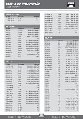 TABELA DE CONVERSÃO
CROSS REFERENCE



MERCEDES-BENZ                                            23750-00Q0C    70508       SENSOR DE ROTAÇÃO

Nº OEM            THOMSON               PRODUTO          23750-00QAE    70508       SENSOR DE ROTAÇÃO

A.111.094.01.48   7112                     MAF           23750-00QAG    70515       SENSOR DE ROTAÇÃO

A.611.094.00.48   7106                     MAF           23750-00QAH    7051        SENSOR DE ROTAÇÃO
                                                         23798-00Q0A    70509       SENSOR DE ROTAÇÃO
                                                         23798-00QAC    70509       SENSOR DE ROTAÇÃO

MITSUBISHI                                               23798-00QAC    70509     SENSOR ROTAÇÃO - FASE

Nº OEM            THOMSON               PRODUTO          23798-00QAD    70509     SENSOR ROTAÇÃO - FASE

141044            79523        BOBINA DE IGNIÇÃO         25085-00Q0B    7136                        MAP

160532            79523        BOBINA DE IGNIÇÃO         25085-00QAA    7136                        MAP

MD098967          79523        BOBINA DE IGNIÇÃO
MD112479          7065        MÓDULO DE IGNIÇÃO
MD14662           7252                       TPS         PEUGEOT
MD164615          7365      REGULADOR DE PRESSÃO         Nº OEM         THOMSON                PRODUTO

MD178001          7361      REGULADOR DE PRESSÃO         91504912       7068        MÓDULO DE IGNIÇÃO

MD300670          7025      SENSOR DE DETONAÇÃO          91506338       7068        MÓDULO DE IGNIÇÃO

MD301409          7364      REGULADOR DE PRESSÃO         96085170       7046        SENSOR DE ROTAÇÃO

MD305927          73010     REGULADOR DE PRESSÃO         96624013       73006     REGULADOR DE PRESSÃO

MD321888          70410       SENSOR DE ROTAÇÃO          97522875       7068        MÓDULO DE IGNIÇÃO

MD4874930         7251                       TPS         97522876       7068        MÓDULO DE IGNIÇÃO

MD618293          7087        MÓDULO DE IGNIÇÃO          97530125       7068        MÓDULO DE IGNIÇÃO

MD889795          7187                      MAP          97532831       7068        MÓDULO DE IGNIÇÃO
                                                         3437020406     7265                         TPS
                                                         7910035100     7068        MÓDULO DE IGNIÇÃO

NISSAN                                                   9150494480     7068        MÓDULO DE IGNIÇÃO

Nº OEM            THOMSON               PRODUTO          9150633880     7068        MÓDULO DE IGNIÇÃO

01436-00QAB       7051        SENSOR DE ROTAÇÃO          9640006180     7335         ELETROVÁL. CANISTER

01436-00QAC       70515       SENSOR DE ROTAÇÃO          9752287580     7068        MÓDULO DE IGNIÇÃO

22020-53J10       7090        MÓDULO DE IGNIÇÃO          9753012580     7068        MÓDULO DE IGNIÇÃO

22020-53J20       7090        MÓDULO DE IGNIÇÃO          0345.42        7435       MOTOR DE PASSO - IAC

22020-56E11       7090        MÓDULO DE IGNIÇÃO          0345.95        7434       MOTOR DE PASSO - IAC

22020-56E16       7090        MÓDULO DE IGNIÇÃO          1192.W5        7156                        MAF

22020-56E17       7090        MÓDULO DE IGNIÇÃO          1455.06        7902      BOMBA DE COMBUSTÍVEL

22020-70J00       7090        MÓDULO DE IGNIÇÃO          1525.F8        7925      BOMBA DE COMBUSTÍVEL

22020-P9700       7089        MÓDULO DE IGNIÇÃO          1525.N7        7925      BOMBA DE COMBUSTÍVEL

22060-30P00       7026      SENSOR DE DETONAÇÃO          1563.J4        7182                        MAP

22365-00QAA       7188                      MAP          1628.1E        7254                         TPS

22365-00QAB       7190                      MAP          1628.L1        7254                         TPS

22365-BN701       7188                      MAP          1635.52        7442       MOTOR DE PASSO - IAC

22670-30R01       7367      REGULADOR DE PRESSÃO         1920.0E        7132                        MAP

22670-38U00       7363      REGULADOR DE PRESSÃO         1920.0F        7269                         TPS

22670-53J00       7366      REGULADOR DE PRESSÃO         1920.1H        7232                         TPS

22670-57Y00       7363      REGULADOR DE PRESSÃO         1920.1K        7130                        MAP

22670-74T00       7363      REGULADOR DE PRESSÃO         1920.3R        7433       MOTOR DE PASSO - IAC

22670-86G00       7363      REGULADOR DE PRESSÃO         1920.4A        7046        SENSOR DE ROTAÇÃO
22670-97E00       7368      REGULADOR DE PRESSÃO         1920.4X        7438       MOTOR DE PASSO - IAC
22680-36550       7170                      MAF          1920.5T        7045        SENSOR DE ROTAÇÃO
22680-7F400       71002                     MAF          1920.6Q        7438       MOTOR DE PASSO - IAC
22680-7F425       71002                     MAF          1920.6W        7421       MOTOR DE PASSO - IAC
22680-7J600       7170                      MAF          1920.7T        7138                        MAP


                                                   310
   MTE-THOMSON                                                        MTE-THOMSON
 