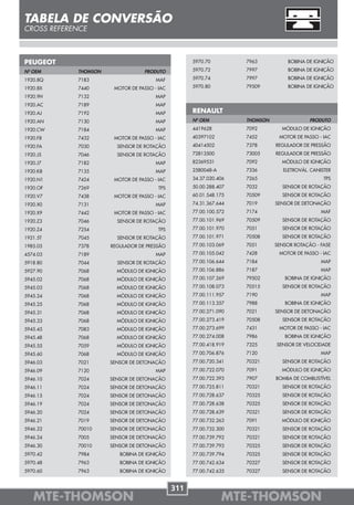TABELA DE CONVERSÃO
CROSS REFERENCE



PEUGEOT                                             5970.70         7963          BOBINA DE IGNIÇÃO

Nº OEM      THOMSON               PRODUTO           5970.72         7997          BOBINA DE IGNIÇÃO

1920.8Q     7183                       MAF          5970.74         7997          BOBINA DE IGNIÇÃO

1920.8X     7440       MOTOR DE PASSO - IAC         5970.80         79509         BOBINA DE IGNIÇÃO

1920.9H     7132                       MAP
1920.AC     7189                       MAP
1920.AJ     7192                       MAP          RENAULT
1920.AN     7130                       MAP          Nº OEM          THOMSON                PRODUTO
1920.CW     7184                       MAP          4419628         7092        MÓDULO DE IGNIÇÃO
1920.F8     7432       MOTOR DE PASSO - IAC         40397102        7452       MOTOR DE PASSO - IAC
1920.FA     7030        SENSOR DE ROTAÇÃO           40414502        7378      REGULADOR DE PRESSÃO
1920.J5     7046        SENSOR DE ROTAÇÃO           72813500        73005     REGULADOR DE PRESSÃO
1920.J7     7182                       MAP          82369531        7092        MÓDULO DE IGNIÇÃO
1920.K8     7135                       MAP          2580048-A       7336         ELETROVÁL. CANISTER
1920.N1     7424       MOTOR DE PASSO - IAC         34.37.020.406   7265                         TPS
1920.OF     7269                        TPS         50.00.288.407   7032        SENSOR DE ROTAÇÃO
1920.V7     7438       MOTOR DE PASSO - IAC         60.01.548.175   70509       SENSOR DE ROTAÇÃO
1920.X0     7131                       MAP          74.31.367.644   7019      SENSOR DE DETONAÇÃO
1920.X9     7442       MOTOR DE PASSO - IAC         77.00.100.572   7174                        MAF
1920.Z3     7046        SENSOR DE ROTAÇÃO           77.00.101.969   70509       SENSOR DE ROTAÇÃO
1920.Z4     7254                        TPS         77.00.101.970   7051        SENSOR DE ROTAÇÃO
1921.5T     7045        SENSOR DE ROTAÇÃO           77.00.101.971   70508       SENSOR DE ROTAÇÃO
1985.05     7378      REGULADOR DE PRESSÃO          77.00.103.069   7051      SENSOR ROTAÇÃO - FASE
4574.03     7189                       MAP          77.00.105.042   7428       MOTOR DE PASSO - IAC
5918.80     7044        SENSOR DE ROTAÇÃO           77.00.106.644   7184                        MAP
5927.90     7068        MÓDULO DE IGNIÇÃO           77.00.106.886   7187                        MAP
5945.02     7068        MÓDULO DE IGNIÇÃO           77.00.107.269   79502        BOBINA DE IGNIÇÃO
5945.03     7068        MÓDULO DE IGNIÇÃO           77.00.108.073   70515       SENSOR DE ROTAÇÃO
5945.24     7068        MÓDULO DE IGNIÇÃO           77.00.111.957   7190                        MAP
5945.25     7068        MÓDULO DE IGNIÇÃO           77.00.113.357   7988         BOBINA DE IGNIÇÃO
5945.31     7068        MÓDULO DE IGNIÇÃO           77.00.271.090   7021      SENSOR DE DETONAÇÃO
5945.33     7068        MÓDULO DE IGNIÇÃO           77.00.273.419   70508       SENSOR DE ROTAÇÃO
5945.45     7083        MÓDULO DE IGNIÇÃO           77.00.273.699   7431       MOTOR DE PASSO - IAC
5945.48     7068        MÓDULO DE IGNIÇÃO           77.00.274.008   7986         BOBINA DE IGNIÇÃO
5945.55     7059        MÓDULO DE IGNIÇÃO           77.00.418.919   7325      SENSOR DE VELOCIDADE
5945.60     7068        MÓDULO DE IGNIÇÃO           77.00.706.876   7120                        MAP
5946.03     7021      SENSOR DE DETONAÇÃO           77.00.720.341   70321       SENSOR DE ROTAÇÃO
5946.09     7120                       MAP          77.00.722.070   7091        MÓDULO DE IGNIÇÃO
5946.10     7024      SENSOR DE DETONAÇÃO           77.00.722.393   7907      BOMBA DE COMBUSTÍVEL
5946.11     7024      SENSOR DE DETONAÇÃO           77.00.725.811   70321       SENSOR DE ROTAÇÃO
5946.15     7024      SENSOR DE DETONAÇÃO           77.00.728.637   70325       SENSOR DE ROTAÇÃO
5946.19     7024      SENSOR DE DETONAÇÃO           77.00.728.638   70325       SENSOR DE ROTAÇÃO
5946.20     7024      SENSOR DE DETONAÇÃO           77.00.728.639   70321       SENSOR DE ROTAÇÃO
5946.21     7019      SENSOR DE DETONAÇÃO           77.00.732.263   7091        MÓDULO DE IGNIÇÃO
5946.22     70010     SENSOR DE DETONAÇÃO           77.00.732.300   70321       SENSOR DE ROTAÇÃO
5946.24     7005      SENSOR DE DETONAÇÃO           77.00.739.792   70321       SENSOR DE ROTAÇÃO
5946.30     70010     SENSOR DE DETONAÇÃO           77.00.739.793   70325       SENSOR DE ROTAÇÃO
5970.42     7984         BOBINA DE IGNIÇÃO          77.00.739.794   70325       SENSOR DE ROTAÇÃO
5970.48     7963         BOBINA DE IGNIÇÃO          77.00.742.634   70327       SENSOR DE ROTAÇÃO
5970.60     7963         BOBINA DE IGNIÇÃO          77.00.742.635   70327       SENSOR DE ROTAÇÃO


                                              311
   MTE-THOMSON                                                  MTE-THOMSON
 