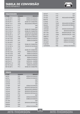 TABELA DE CONVERSÃO
CROSS REFERENCE



VOLKSWAGEN                                              3507697        7174                     MAF

Nº OEM          THOMSON               PRODUTO           3517020        7104                     MAF

211.905.535.1   7096        MÓDULO DE IGNIÇÃO           3517064        7346    REGULADOR DE PRESSÃO

305.905.351.1   7060        MÓDULO DE IGNIÇÃO           8602792        7104                     MAF

305.906.091.1   7907      BOMBA DE COMBUSTÍVEL          9125462        7134                     MAP

325.201.513.1   73043     REGULADOR DE PRESSÃO          9186278        73039   REGULADOR DE PRESSÃO

325.906.311.1   7121                       MAP          9404563        73026   REGULADOR DE PRESSÃO

325.906.311.4   7121                       MAP          13363858       7254                      TPS

325.919.051.5   7919      BOMBA DE COMBUSTÍVEL          13676440       7021    SENSOR DE DETONAÇÃO

325.919.051.6   7920      BOMBA DE COMBUSTÍVEL          13676457       7047      SENSOR DE ROTAÇÃO

325.957.827.1   7322      SENSOR DE VELOCIDADE          30711660       70401   SENSOR ROTAÇÃO - FASE

357.906.091.A   7911      BOMBA DE COMBUSTÍVEL          30711663       70406   SENSOR ROTAÇÃO - FASE

373.133.035.A   7380      REGULADOR DE PRESSÃO          30889795       7187                     MAP

377.905.105.B   7959         BOBINA DE IGNIÇÃO          32098261       70321     SENSOR DE ROTAÇÃO

377.905.105.D   7991         BOBINA DE IGNIÇÃO          32876773       7985      BOBINAS DE IGNIÇÃO

377.906.309.C   7182                       MAP          34124529       7079      MÓDULO DE IGNIÇÃO

377.919.051.J   7920      BOMBA DE COMBUSTÍVEL          91463158       7232                      TPS

377.957.827.A   7322      SENSOR DE VELOCIDADE          1227022034     7080      MÓDULO DE IGNIÇÃO

3A0.606.051     7135                       MAP
3B0.906.019     7914      BOMBA DE COMBUSTÍVEL
547.905.104.B   79503        BOBINA DE IGNIÇÃO
547.905.105.B   7990         BOBINA DE IGNIÇÃO
5Z0-133.035.D   73028     REGULADOR DE PRESSÃO
6N0.905.104     7960         BOBINA DE IGNIÇÃO
6N0.905.105     79507        BOBINA DE IGNIÇÃO
6QE.906.517     7338        ELETROVÁL. CANISTER
6QE.906.517.A   7339        ELETROVÁL. CANISTER
867.905.104.A   7996         BOBINA DE IGNIÇÃO
8E0.960.087.C   7913      BOMBA DE COMBUSTÍVEL




VOLVO
Nº OEM          THOMSON               PRODUTO
285230          7097        MÓDULO DE IGNIÇÃO
462763          7068        MÓDULO DE IGNIÇÃO
1275170         7137                       MAP
1275342         7140                       MAP
1275749         7174                       MAF
1317809         7097        MÓDULO DE IGNIÇÃO
1326658         7021      SENSOR DE DETONAÇÃO
1357710         7346      REGULADOR DE PRESSÃO
1367643         7024      SENSOR DE DETONAÇÃO
1367644         7021      SENSOR DE DETONAÇÃO
1378162         7120                       MAP
1389939         7097        MÓDULO DE IGNIÇÃO
3287677         7985        BOBINAS DE IGNIÇÃO
3411400         7120                       MAP
3433347         7021      SENSOR DE DETONAÇÃO
3450030         7254                        TPS
3501922         7097        MÓDULO DE IGNIÇÃO


                                                  316
   MTE-THOMSON                                                       MTE-THOMSON
 