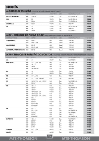 CITROËN
MÓDULO DE IGNIÇÃO / IGNITION MODULE / MODULO DE ENCENDIDO
MODELO/MODEL             OBS   MOTOR                        ANO/YEAR       OBS          NºORIGINAL/OEM          THOMSON

VISA CONVERTIBLE         IMP   1.1RE 8V                     83/88          Gas.         91.506.338.80             7068

XM                       IMP   2.0                          90/93          Gas.         94.531.304.80             7083
                         IMP   2.0i 8V                      89/94          Gas.         91.506.338.80             7068

XM BREAK                 IMP   2.0i 8V                      91/94          Gas.         5927.90                   7068

ZX                       IMP   1.1                          91/92          Gas.         94.531.304.80             7083
                         IMP   1.4                          93/97          Gas.         5945.55                   7059
                         IMP   1.9i 8V                      91/97          Gas.         91.504.912                7068


MAF - MEDIDOR DE FLUXO DE AR / MASS AIR FLOW / SENSOR DE MASSA DE AR
MODELO/MODEL             OBS   MOTOR                        ANO/YEAR       OBS          NºORIGINAL/OEM          THOMSON

JUMPER BOX               EUR   2.8 HDI                      00/            Diesel       1192.W5                   7156
                         EUR   2.8 HDI 4x4                  00/            Diesel       1192.W5                   7156

JUMPER BUS               EUR   2.8 HDI                      00/            Diesel       1192.W5                   7156
                         EUR   2.8 HDI 4x4                  00/02          Diesel       1192.W5                   7156

JUMPER FLATBED/CHASSIS   EUR   2.8 HDI                      00/            Diesel       1192.W5                   7156


MAP - SENSOR DE PRESSÃO DO COLETOR                                / MANIFOLD ABSOLUTE PRESSURE / SENSOR DE PRESIÓN ABSOLUTA
MODELO/MODEL             OBS   MOTOR                        ANO/YEAR       OBS          NºORIGINAL/OEM          THOMSON

AX                       IMP   1.1                          89/97          Gas.         96.092.693                7182

BERLINGO                 IMP   1.1, 1.4, 1.6 16V            96/            Gas.         96.393.814.80             7192
                         IMP   1.4, 1.8                     96/            Gas.         1920.0E                   7132
                         IMP   1.4i 8V                      96/            Gas.         1920.AN                   7130
                         IMP   1.8i 4WD 8V                  97/            Gas.         1920.AN                   7130

BX                       IMP   1.6                          89/94          Gas.         1563.J4                   7182
                         IMP   1.9                          88/94          Gas.         5946.07                   7120

C2                       IMP   1.1, 1.4, 1.6                03/            Gas.         1920.AJ                   7192

C3                       BR    1.1, 1.4 16V, 1.6 16V        02/            Gas.         4676.80                   7192

C4                       IMP   1.4 16V, 1.6 16V, 2.0 16V    04/            Gas.         96.393.814.80             7192
                         IMP   2.0 16V                      04/            Gas.         4574.03                   7189

C5                       IMP   1.8, 2.0                     01/            Gas.         1920.AN                   7130
                         IMP   1.8 16V                      01/04          Gas.         96.394.189.80             7189
                         IMP   1.8 16V                      01/04          Gas.         1920.AN                   7130
                         IMP   1.8 16V, 2.0 16V             01/04          Gas.         1920.AN                   7130
                         IMP   1.8 16V, 2.0 16V             04/            Gas.         1920.AJ                   7192
                         IMP   1.8 16V, 2.0 16V, 3.0 V6     01/            Gas.         4574.05                   7189
                         IMP   2.0, 2.2                     01/            HDI          1920.7T                   7138
                         IMP   2.0 16V                      01/            Gas.         4574.03                   7189
                         IMP   2.0 16V                      01/04          Gas.         1920.AN                   7130
                         IMP   2.0 16V HPi                  01/            Gas.         4574.03                   7189
                         IMP   3.0 V6 24V                   01/04          Gas.         4574.03                   7189

C8                       IMP   2.0, 2.2                     02/            HDI          1920.7T                   7138
                         IMP   2.0, 3.0 V6                  02/            Gas.         96.394.189.80             7189
                         IMP   2.0 16V                      05/            Gas.         96.393.830                7192
                         IMP   2.2 16V                      02/            Gas.         1920.1K                   7130
                         IMP   3.0 V6 24V                   02/            Gas.         96.394.189.80             7189

EVASION                  IMP   1.8, 2.0                     94/02          Gas.         96.092.693                7182
                         IMP   2.0 16V                      01/            HDI          1920.7T                   7138
                         IMP   2.0 16V                      98/00          Gas.         1920.9H                   7132
                         IMP   2.0 16V                      98/02          Gas.         1920.1K                   7130
                         IMP   2.1 TD                       96/02          Gas.         1920.X0                   7131

JUMPER                   IMP   2.0, 2.2, 2.8                96/02          Gas.         1563.J4                   7182

JUMPY                    IMP   2.0                          04/00          Gas.         1920.AN                   7130


                                                           33
     MTE-THOMSON                                                                  MTE-THOMSON
 