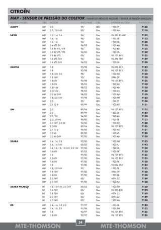 CITROËN
MAP - SENSOR DE PRESSÃO DO COLETOR                             / MANIFOLD ABSOLUTE PRESSURE / SENSOR DE PRESIÓN ABSOLUTA
MODELO/MODEL    OBS   MOTOR                              ANO/YEAR       OBS          NºORIGINAL/OEM          THOMSON

JUMPY           IMP   2.0                                99/            HDI          1920.7T                   7138
                IMP   2.0, 2.0 16V                       00/            Gas.         1920.AN                   7130

SAXO            IMP   1.1, 1.4, 1.6                      96/            Gas.         96.393.814.80             7192
                IMP   1.4, 1.6                           96/            Gas.         1920.0E                   7132
                IMP   1.4, 1.6                           96/            Gas.         1920.1K                   7130
                IMP   1.4 VTS 8V                         96/03          Gas.         1920.AN                   7130
                IMP   1.6 8V VTL, VTR                    96/            Gas.         1920.K8                   7135
                IMP   1.6 8V VTL, VTR                    96/03          Gas.         1920.1K                   7130
                IMP   1.6 8V VTS                         00/            Gas.         96.107.893                7135
                IMP   1.6 VTS 16V                        96/            Gas.         96.394.189                7189
                IMP   1.6 VTS 16V                        96/03          Gas.         1920.1K                   7130

XANTIA          IMP   1.8                                93/98          Gas.         96.092.693                7182
                IMP   1.8                                93/98          Gas.         96.107.893                7135
                IMP   1.8, 2.0, 3.0                      98/            Gas.         1920.AN                   7130
                IMP   1.8 16V                            95/            Gas.         5946.09                   7120
                IMP   1.8i 8V                            93/98          Gas.         96.107.893                7135
                IMP   1.8i 8V                            98/03          Gas.         1920.AN                   7130
                IMP   1.8i 16V                           98/03          Gas.         1920.AN                   7130
                IMP   2.0i 16V                           98/03          Gas.         1920.AN                   7130
                IMP   3.0 V6 24V                         98/03          Gas.         1920.AN                   7130
                IMP   1.8, 2.0 16V                       97/98          Gas.         1920.9H                   7132
                IMP   2.0                                99/            HDI          1920.7T                   7138
                IMP   2.1 12 V                           95/99          Gas.         1920.X0                   7131

XM              IMP   2.0                                89/94          Gas.         96.107.893                7135
                IMP   2.0                                89/99          Gas.         1563.J4                   7182
                IMP   2.0, 3.0                           94/00          Gas.         1920.AN                   7130
                IMP   2.0, 3.0 V6                        94/00          Gas.         1920.0E                   7132
                IMP   2.0 16V, 3.0 V6                    94/00          Gas.         1920.AN                   7130
                IMP   2.0i 8V                            89/94          Gas.         96.107.893                7135
                IMP   2.1 12 V                           94/00          Gas.         1920.X0                   7131
                IMP   3.0 V6                             89/00          Gas.         1920.4S                   7120
                IMP   3.0 V6 24V                         97/00          Gas.         1920.AN                   7130

XSARA           IMP   1.4, 1.6, 1.8                      97/00          Gas.         1920.9H                   7132
                IMP   1.4, 1.6 16V                       00/05          Gas.         1920.AJ                   7192
                IMP   1.4, 1.6, 1.8, 1.8 16V, 2.0 16V    97/00          Gas.         1920.1K                   7130
                IMP   1.4i 8V                            97/05          Gas.         1920.1K                   7130
                IMP   1.6                                97/00          Gas.         96.107.893                7135
                IMP   1.6i 8V                            97/00          Gas.         96.107.893                7135
                IMP   1.6i 8V                            97/00          Gas.         1920.1K                   7130
                IMP   1.8                                97/00          Gas.         96.092.693                7182
                IMP   1.8, 2.0 16V                       97/            Gas.         1920.0E                   7132
                IMP   1.8 16V                            97/00          Gas.         5946.09                   7120
                IMP   1.8i 8V                            97/00          Gas.         1920.1K                   7130
                IMP   2.0 16V                            00/            Gas.         4574.03                   7189
                IMP   2.0 16V                            97/00          Gas.         1920.AN                   7130

XSARA PICASSO   BR    1.6, 1.8 16V, 2.0 16V              00/05          Gas.         1920.AN                   7130
                BR    1.6 16V                            05/            Gas.         96.393.830                7192
                BR    1.8 16V                            00/            Gas.         4574.03                   7189
                BR    2.0 16V                            03/            Gas.         4574.03                   7189
                BR    2.0 16V                            03/            Gas.         1920.AN                   7130

ZX              IMP   1.4, 1.6, 1.8, 2.0                 91/97          Gas.         1563.J4                   7182
                IMP   1.4, 1.8, 2.0                      91/98          Gas.         1920.9H                   7132
                IMP   1.8                                92/97          Gas.         96.107.893                7135
                IMP   1.8i 8V                            92/97          Gas.         96.107.893                7135


                                                        34
     MTE-THOMSON                                                               MTE-THOMSON
 
