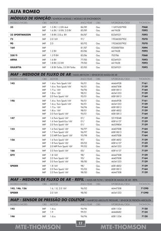 ALFA ROMEO
MÓDULO DE IGNIÇÃO / IGNITION MODULE / MODULO DE ENCENDIDON
MODELO/MODEL        OBS   MOTOR                         ANO/YEAR       OBS           NºORIGINAL/OEM             THOMSON

33                  IMP   1.5 8V, 1.5 8V 4x4            86/89          Gas.          116976507900                7068
                    IMP   1.6 8V, 1.8 8V, 2.0 8V        85/89          Gas.          4419628                     7092

33 SPORTWAGON       IMP   1.8 8V, 2.0i.e. 8V            84/87          Gas.          82369531                    7092

75                  IMP   2.0 16V                       91/                          195360507902                7070

90                  IMP   2.0                           85/92          Gas.          195360507902                7070

164                 IMP                                 81/87          Gas.          9220087006                  7094
                    IMP   1.2 8V                        83/86          Gas.          4419628                     7092

230 TI              IMP   1.3 TI 8V                     83/86          Gas.          705786                      7068

ARNA                IMP   1.6 8V                        77/85          Gas.          82369531                    7092
                    IMP   1.8 8V, 2.0 8V                79/85          Gas.          4419628                     7092

GIULIETTA           IMP   1.8 8V Turbo, 2.0 8V Turbo    83/85          Gas.          82369531                    7092


MAF - MEDIDOR DE FLUXO DE AR / MASS AIR FLOW / SENSOR DE MASSA DE AR
MODELO/MODEL        OBS   MOTOR                         ANO/YEAR       OBS           NºORIGINAL/OEM             THOMSON

145                 IMP   1.4i.e. Twin Spark 16V        96/01          Gas.          46464928                    7161
                    IMP   1.6i.e. Twin Spark 16V        96/01          Gas.          46447508                    7129
                    IMP   1.7i.e. 16V                   94/96          Gas.          60810813                    7164
                    IMP   1.8i.e. 16V                   98/01          Gas.          46541253                    7129
                    IMP   2.0 Twin Spark 16V            95/01          Gas.          60810813                    7164

146                 IMP   1.4i.e. Twin Spark 16V        96/01          Gas.          46464928                    7161
                    IMP   1.6i.e. Twin Spark 16V        96/01          Gas.          46541253                    7129
                    IMP   1.7i.e. 16V                   94/96          Gas.          60810813                    7164
                    IMP   1.8i.e. 16V                   98/01          Gas.          60814852                    7129
                    IMP   2.0 Twin Spark 16V            95/01          Gas.          60810813                    7164

147                 IMP   1.6 Twin Spark 16V            01/            Gas.          55193048                    7159
                    IMP   1.6 Twin Spark Eco 16V        01/            Gas.          60816137                    7159
                    IMP   2.0 Twin Spark 16V            01/            Gas.          46559804                    7159

155                 IMP   1.6 Twin Spark 16V            96/97          Gas.          46407008                    7164
                    IMP   1.7 Twin Spark 16V            96/97          Gas.          60810813                    7164
                    IMP   2.0 MPI Twin Spark 16V        95/98          Gas.          46407008                    7164

156                 IMP   1.6 Twin Spark 16V            97/            Gas.          60814852                    7129
                    IMP   1.8 Twin Spark 16V            00/05          Gas.          60816137                    7159
                    IMP   2.0 MPI Twin Spark 16V        99/02          Gas.          46541253                    7129

166                 IMP   2.0 Twin Spark 16V            00/            Gas.          60816137                    7159

GTV                 IMP   1.8 16V                       98/            Gas.          46447508                    7129
                    IMP   2.0 Twin Spark 16V            95/            Gas.          46407008                    7164
                    IMP   2.0 Twin Spark 16V            98/00          Gas.          46541253                    7129

SPIDER              IMP   1.8 16V                       98/            Gas.          60814852                    7129
                    IMP   2.0 Twin Spark 16V            95/05          Gas.          60810813                    7164
                    IMP   2.0 Twin Spark 16V            98/00          Gas.          46447508                    7129


MAF - MEDIDOR DE FLUXO DE AR - REFIL                          / MASS AIR FLOW / SENSOR DE MASSA DE AR - REFIL
MODELO/MODEL        OBS   MOTOR                         ANO/YEAR       OBS           NºORIGINAL/OEM             THOMSON

145, 146, 156             1.6, 1.8, 2.0 16V             96/02                        46447508                    71290

SPIDER                    2.0 16V                       98/00                        46541253                    71290


MAP - SENSOR DE PRESSÃO DO COLETOR                            / MANIFOLD ABSOLUTE PRESSURE / SENSOR DE PRESIÓN ABSOLUTA
MODELO/MODEL        OBS   MOTOR                         ANO/YEAR       OBS           NºORIGINAL/OEM             THOMSON

145                 IMP   1.6i.e.                       94/96                        60811534                    7120
                    IMP   1.9                           99/01                        46468682                    7134

146                 IMP   1.6i.e.                       94/96                        60811534                    7120


                                                       17
      MTE-THOMSON                                                             MTE-THOMSON
 