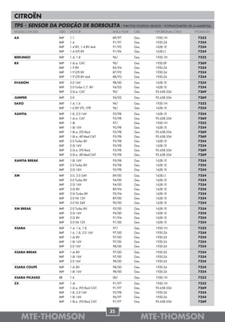 CITROËN
TPS - SENSOR DA POSIÇÃO DE BORBOLETA / THROTTLE POSITION SENSOR / POTENCIÓMETRO DE LA MARIPOSA
MODELO/MODEL         OBS   MOTOR                    ANO/YEAR   OBS      NºORIGINAL/OEM   THOMSON

AX                   IMP   1.1                      89/97      Gas.     1920.1H           7232
                     IMP   1.4                      91/97      Gas.     1920.Z4           7254
                     IMP   1.4 8V, 1.4 8V 4x4       91/92      Gas.     1628.1E           7254
                     IMP   1.4 GTI 8V               91/96      Gas.     1628.L1           7254
BERLINGO             IMP   1.4, 1.8                 96/        Gas.     1920.1H           7232
BX                   IMP   1.6i.e. CAT.             90/        Gas.     1920.0F           7269
                     IMP   1.9 8V                   85/94      Gas.     1920.Z4           7254
                     IMP   1.9 GTI 8V               87/92      Gas.     1920.Z4           7254
                     IMP   1.9 GTI 8V 4x4           88/93      Gas.     1920.Z4           7254
EVASION              IMP   2.0 16V                  98/00      Gas.     1628.1E           7254
                     IMP   2.0 Turbo C.T. 8V        94/02      Gas.     1628.1E           7254
                     IMP   2.0i.e. CAT.             90/        Gas.     95.658.554        7269
JUMPER               IMP   2.0                      94/02      Gas.     95.658.554        7269
SAXO                 IMP   1.4, 1.6                 96/        Gas.     1920.1H           7232
                     IMP   1.6 8V VTL, VTR          96/        Gas.     1628.1E           7254
XANTIA               IMP   1.8, 2.0 16V             95/98      Gas.     1628.1E           7254
                     IMP   1.6i.e. CAT.             93/98      Gas.     95.658.554        7269
                     IMP   1.8i                     97/        Gas.     1920.1H           7232
                     IMP   1.8i 16V                 95/98      Gas.     1628.1E           7254
                     IMP   1.8i.e. (95 Ron)         93/98      Gas.     95.658.554        7269
                     IMP   1.8i.e. All Mod CAT.     93/98      Gas.     95.658.554        7269
                     IMP   2.0 Turbo 8V             95/98      Gas.     1628.1E           7254
                     IMP   2.0i 16V                 95/98      Gas.     1628.1E           7254
                     IMP   2.0i.e. (95 Ron)         93/98      Gas.     95.658.554        7269
                     IMP   2.0i.e. All Mod CAT.     93/98      Gas.     95.658.554        7269
XANTIA BREAK         IMP   1.8i 16V                 95/98      Gas.     1628.1E           7254
                     IMP   2.0 Turbo 8V             95/98      Gas.     1628.1E           7254
                     IMP   2.0i 16V                 95/98      Gas.     1628.1E           7254
XM                   IMP   2.0, 3.0 24V             89/00      Gas.     1628.L1           7254
                     IMP   2.0 Turbo 8V             94/00      Gas.     1628.1E           7254
                     IMP   2.0i 16V                 94/00      Gas.     1628.1E           7254
                     IMP   2.0i 8V                  89/94      Gas.     1628.1E           7254
                     IMP   2.0i Turbo 8V            92/94      Gas.     1628.1E           7254
                     IMP   3.0 V6 12V               89/00      Gas.     1628.1E           7254
                     IMP   3.0 V6 24V               90/00      Gas.     1628.1E           7254
XM BREAK             IMP   2.0 Turbo 8V             92/00      Gas.     1628.1E           7254
                     IMP   2.0i 16V                 94/00      Gas.     1628.1E           7254
                     IMP   2.0i 8V                  91/94      Gas.     1628.1E           7254
                     IMP   3.0 V6 12V               91/00      Gas.     1628.1E           7254
XSARA                IMP   1.4, 1.6, 1.8            97/        Gas.     1920.1H           7232
                     IMP   1.6, 1.8, 2.0 16V        97/00      Gas.     1920.Z4           7254
                     IMP   1.6i 8V                  97/00      Gas.     1920.Z4           7254
                     IMP   1.8i 16V                 97/00      Gas.     1920.Z4           7254
                     IMP   2.0 16V                  98/00      Gas.     1920.Z4           7254
XSARA BREAK          IMP   1.6i 8V                  97/00      Gas.     1920.Z4           7254
                     IMP   1.8i 16V                 97/00      Gas.     1920.Z4           7254
                     IMP   2.0 16V                  98/00      Gas.     1920.Z4           7254
XSARA COUPÉ          IMP   1.6i 8V                  98/00      Gas.     1920.Z4           7254
                     IMP   1.8i 16V                 98/00      Gas.     1920.Z4           7254
XSARA PICASSO        BR    1.6                      00/        Gas.     1920.1H           7232
ZX                   IMP   1.4i                     91/97      Gas.     1920.1H           7232
                     IMP   1.6i.e. (95 Ron) CAT.    91/97      Gas.     95.658.554        7269
                     IMP   1.8, 2.0 16V             92/98      Gas.     1920.Z4           7254
                     IMP   1.8i 16V                 96/97      Gas.     1920.Z4           7254
                     IMP   1.8i.e. (95 Ron) CAT.    91/97      Gas.     95.658.554        7269


                                                   35
     MTE-THOMSON                                                      MTE-THOMSON
 