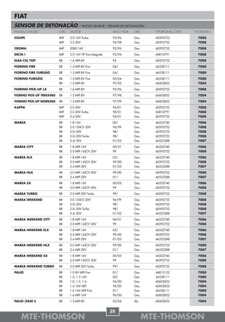 FIAT
SENSOR DE DETONAÇÃO                     / KNOCK SENSOR / SENSOR DE DETONACIÓN
MODELO/MODEL               OBS   MOTOR                       ANO/YEAR   OBS      NºORIGINAL/OEM   THOMSON

COUPE                      IMP   2.0 16V Turbo               93/96      Gas.     60592752          7008
                           IMP   2.0 20V                     96/98      Gas.     60592752          7008

CROMA                      IMP   2000 16V                    92/96      Gas.     60592752          7008

DELTA I                    IMP   2.0 16V HF Evo Integrale    93/94      Gas.     60810791          7008

ELBA CSL TOP               BR    1.6 MPI 8V                  94         Gas.     60592752          7008

FIORINO FIRE               BR    1.3 MPI 8V Fire             04/        Gas.     46538111          7000

FIORINO FIRE FURGÃO        BR    1.3 MPI 8V Fire             04/        Gas.     46538111          7000

FIORINO FURGÃO             BR    1.3 MPI 8V Fire             03/04      Gas.     46538111          7000
                           BR    1.5 MPI 8V                  97/02      Gas.     60602832          7004

FIORINO PICK-UP LX         BR    1.6 MPI 8V                  95/96      Gas.     60592752          7008

FIORINO PICK-UP TREKKING   BR    1.5 MPI 8V                  97/98      Gas.     60602832          7004

FIORINO PICK-UP WORKING    BR    1.5 MPI 8V                  97/99      Gas.     60602832          7004

KAPPA                      IMP   2.0 20V                     94/01      Gas.     60592752          7008
                           IMP   2.0 20V Turbo               98/01      Gas.     60810791          7008
                           IMP   2.4 20V                     94/01      Gas.     60592752          7008

MAREA                      BR    1.8 16V                     00/        Gas.     46522740          7006
                           BR    2.0 150CV 20V               96/99      Gas.     60592752          7008
                           BR    2.0i 20V                    98/        Gas.     60592752          7008
                           BR    2.0i 20V Turbo              98/        Gas.     60592752          7008
                           BR    2.4i 20V                    01/03      Gas.     46525288          7007

MAREA CITY                 BR    1.8 MPI 16V                 00/01      Gas.     46522740          7006
                           BR    2.0 MPI 142CV 20V           99         Gas.     60592752          7008

MAREA ELX                  BR    1.8 MPI 16V                 03/        Gas.     46522740          7006
                           BR    2.0 MPI 142CV 20V           99/00      Gas.     60592752          7008
                           BR    2.4 MPI 20V                 01/03      Gas.     46525288          7007

MAREA HLX                  BR    2.0 MPI 142CV 20V           99/00      Gas.     60592752          7008
                           BR    2.4 MPI 20V                 01/        Gas.     46525288          7007

MAREA SX                   BR    1.8 MPI 16V                 00/05      Gas.     46522740          7006
                           BR    2.0 MPI 142CV 20V           99         Gas.     60592752          7008

MAREA TURBO                BR    2.0 MPI 20V Turbo           99/        Gas.     60592752          7008

MAREA WEEKEND              BR    2.0 150CV 20V               96/99      Gas.     60592752          7008
                           BR    2.0i 20V                    98/        Gas.     60592752          7008
                           BR    2.0i 20V Turbo              98/        Gas.     60592752          7008
                           BR    2.4i 20V                    01/03      Gas.     46525288          7007

MAREA WEEKEND CITY         BR    1.8 MPI 16V                 00/01      Gas.     46522740          7006
                           BR    2.0 MPI 142CV 20V           99         Gas.     60592752          7008

MAREA WEEKEND ELX          BR    1.8 MPI 16V                 03/        Gas.     46522740          7006
                           BR    2.0 MPI 142CV 20V           99/00      Gas.     60592752          7008
                           BR    2.4 MPI 20V                 01/03      Gas.     46525288          7007

MAREA WEEKEND HLX          BR    2.0 MPI 142CV 20V           99/00      Gas.     60592752          7008
                           BR    2.4 MPI 20V                 01/        Gas.     46525288          7007

MAREA WEEKEND SX           BR    1.8 MPI 16V                 00/05      Gas.     46522740          7006
                           BR    2.0 MPI 142CV 20V           99         Gas.     60592752          7008

MAREA WEEKEND TURBO        BR    2.0 MPI 20V Turbo           99/        Gas.     60592752          7008

PALIO                      BR    1.0 8V MPI Fire             01/        Gas.     46815152          7000
                           BR    1.0, 1.3 16V                00/        Gas.     46538111          7000
                           BR    1.0, 1.5, 1.6               96/00      Gas.     60602832          7004
                           BR    1.6 16V MPI                 96/00      Gas.     60602832          7004
                           BR    1.6 16V MPI Fire            01/        Gas.     46538111          7000
                           BR    1.6 MPI 16V                 96/00      Gas.     60602832          7004

PALIO (FASE I)             BR    1.5 MPI 8V                  03/04      Álc.     60602832          7004


                                                            39
    MTE-THOMSON                                                                MTE-THOMSON
 