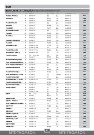 FIAT
SENSOR DE DETONAÇÃO                        / KNOCK SENSOR / SENSOR DE DETONACIÓN
MODELO/MODEL                  OBS   MOTOR                     ANO/YEAR    OBS         NºORIGINAL/OEM   THOMSON

PALIO 6 MARCHAS               BR    1.0 MPI 8V                00/         Gas.        60602832          7004

PALIO CITY                    BR    1.0 MPI 8V                99/00       Gas.        60602832          7004
                              BR    1.6 MPI 8V                99/00       Gas.        60602832          7004

PALIO CITYMATIC               BR    1.0 MPI 8V                00/         Gas.        60602832          7004

PALIO ED                      BR    1.0 MPI 8V                96/98       Gas.        60602832          7004

PALIO EDX                     BR    1.0 MPI 8V                96/99       Gas.        60602832          7004

PALIO EDX 500000              BR    1.0 MPI 8V                99          Gas.        60602832          7004

PALIO EL                      BR    1.5 MPI 8V                96/98       Gas.        60602832          7004

PALIO ELX                     BR    1.0 MPI 8V                99/00       Gas.        60602832          7004
                              BR    1.6 MPI 8V                99/00       Gas.        60602832          7004

PALIO ELX 500 ANOS            BR    1.0 MPI 8V                99/00       Gas.        60602832          7004

PALIO EX                      BR    1.0 MPI 8V                98/00       Gas.        60602832          7004

PALIO EX (FASE I)             BR    1.0 MPI 8V Fire           01/03       Gas.        46538111          7000
                              BR    1.3 MPI 8V Fire           03          Gas.        46538111          7000

PALIO FIRE (FASE I)           BR    1.0 MPI 8V Fire           03/04       Gas.        46538111          7000

PALIO PENTA (FASE I)          BR    1.0 MPI 8V Fire           03          Gas.        46538111          7000

PALIO WEEKEND                 BR    1.0, 1.3 16V Fire         00/         Gas.        46815152          7000
                              BR    1.5 MPI 8V                97/99       Gas.        60602832          7004

PALIO WEEKEND (FASE I)        BR    1.5 MPI 8V                03/04       Álc.        60602832          7004

PALIO WEEKEND 6 MARCHAS       BR    1.0 MPI 8V                99/00       Gas.        60602832          7004

PALIO WEEKEND ADVENTURE       BR    1.6 MPI 8V                00          Gas.        60602832          7004

PALIO WEEKEND CITY            BR    1.5 MPI 8V                99          Gas.        60602832          7004
                              BR    1.6 MPI 8V                99/00       Gas.        60602832          7004

PALIO WEEKEND ELX             BR    1.6 MPI 8V                99/00       Gas.        60602832          7004

PALIO WEEKEND ELX (FASE II)   BR    1.3 MPI 8V                05          Fire Flex   46538111          7000

PALIO WEEKEND EX              BR    1.5 MPI 8V                99          Gas.        60602832          7004

PALIO WEEKEND EX (FASE I)     BR    1.3 MPI 8V Fire           03/04       Gas.        46538111          7000

PALIO WEEKEND SPORT           BR    1.6 MPI 16V               97/00       Gas.        60602832          7004

PALIO WEEKEND STILE           BR    1.6 MPI 16V               97/00       Gas.        60602832          7004

PALIO YOUNG                   BR    1.0 MPI 8V                01          Gas.        46538111          7000
                              BR    1.0 MPI 8V                01          Gas.        60602832          7004
                              BR    1.0 MPI 8V Fire           02          Gas.        46538111          7000

SIENA                         BR    1.0, 1.6 16V              00/         Gas.        55190562          7000
                              BR    1.6 MPI                   99/00       Gas.        60602832          7004

SIENA (FASE I)                BR    1.5 MPI 8V                03/04       Álc.        60602832          7004

SIENA 6 MARCHAS               BR    1.0 MPI 8V                99/00       Gas.        60602832          7004

SIENA 6 MARCHAS 500 ANOS      BR    1.0 MPI 8V                00          Gas.        60602832          7004

SIENA CITY                    BR    1.6 MPI 8V                99/00       Gas.        60602832          7004

SIENA EL                      BR    1.6 MPI 16V               98          Gas.        60602832          7004

SIENA ELX                     BR    1.6 MPI 8V                99/00       Gas.        60602832          7004

SIENA ELX (FASE II)           BR    1.3 MPI 8V                05          Fire Flex   46538111          7000

SIENA EX (FASE I)             BR    1.3 MPI 8V Fire           03/04       Gas.        46538111          7000

SIENA FIRE (FASE I)           BR    1.0 MPI 8V Fire           02/03       Gas.        46538111          7000

SIENA HL                      BR    1.6 MPI 16V               98          Gas.        60602832          7004

SIENA SPORT                   BR    1.6 MPI 16V               98          Gas.        60602832          7004

SIENA STILE                   BR    1.6 MPI 16V               98/99       Gas.        60602832          7004


                                                            40
    MTE-THOMSON                                                                  MTE-THOMSON
 