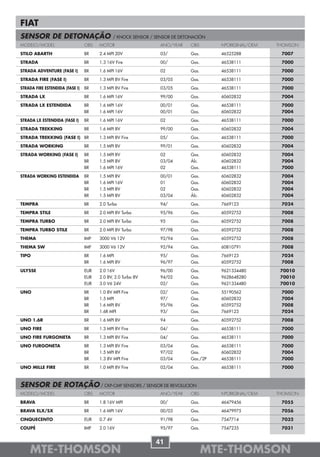 FIAT
SENSOR DE DETONAÇÃO                             / KNOCK SENSOR / SENSOR DE DETONACIÓN
MODELO/MODEL                     OBS   MOTOR                       ANO/YEAR    OBS       NºORIGINAL/OEM   THOMSON

STILO ABARTH                     BR    2.4 MPI 20V                 03/         Gas.      46525288          7007

STRADA                           BR    1.3 16V Fire                00/         Gas.      46538111          7000

STRADA ADVENTURE (FASE I)        BR    1.6 MPI 16V                 02          Gas.      46538111          7000

STRADA FIRE (FASE I)             BR    1.3 MPI 8V Fire             03/05       Gas.      46538111          7000

STRADA FIRE ESTENDIDA (FASE I)   BR    1.3 MPI 8V Fire             03/05       Gas.      46538111          7000

STRADA LX                        BR    1.6 MPI 16V                 99/00       Gas.      60602832          7004

STRADA LX ESTENDIDA              BR    1.6 MPI 16V                 00/01       Gas.      46538111          7000
                                 BR    1.6 MPI 16V                 00/01       Gas.      60602832          7004

STRADA LX ESTENDIDA (FASE I)     BR    1.6 MPI 16V                 02          Gas.      46538111          7000

STRADA TREKKING                  BR    1.6 MPI 8V                  99/00       Gas.      60602832          7004

STRADA TREKKING (FASE I) BR            1.3 MPI 8V Fire             05/         Gas.      46538111          7000

STRADA WORKING                   BR    1.5 MPI 8V                  99/01       Gas.      60602832          7004

STRADA WORKING (FASE I)          BR    1.5 MPI 8V                  02          Gas.      60602832          7004
                                 BR    1.5 MPI 8V                  03/04       Álc.      60602832          7004
                                 BR    1.6 MPI 16V                 02          Gas.      46538111          7000

STRADA WORKING ESTENDIDA         BR    1.5 MPI 8V                  00/01       Gas.      60602832          7004
                                 BR    1.6 MPI 16V                 01          Gas.      60602832          7004
                                 BR    1.5 MPI 8V                  02          Gas.      60602832          7004
                                 BR    1.5 MPI 8V                  03/04       Álc.      60602832          7004

TEMPRA                           BR    2.0 Turbo                   94/         Gas.      7669123           7024

TEMPRA STILE                     BR    2.0 MPI 8V Turbo            95/96       Gas.      60592752          7008

TEMPRA TURBO                     BR    2.0 MPI 8V Turbo            95          Gas.      60592752          7008

TEMPRA TURBO STILE               BR    2.0 MPI 8V Turbo            97/98       Gas.      60592752          7008

THEMA                            IMP   3000 V6 12V                 92/94       Gas.      60592752          7008

THEMA SW                         IMP   3000 V6 12V                 92/94       Gas.      60810791          7008

TIPO                             BR    1.6 MPI                     95/         Gas.      7669123           7024
                                 BR    1.6 MPI 8V                  96/97       Gas.      60592752          7008

ULYSSE                           EUR   2.0 16V                     96/00       Gas.      9621334480        70010
                                 EUR   2.0 8V, 2.0 Turbo 8V        94/02       Gas.      9628648280        70010
                                 EUR   3.0 V6 24V                  02/         Gas.      9621334480        70010

UNO                              BR    1.0 8V MPI Fire             02/         Gas.      55190562          7000
                                 BR    1.5 MPI                     97/         Gas.      60602832          7004
                                 BR    1.6 MPI 8V                  95/96       Gas.      60592752          7008
                                 BR    1.6R MPI                    93/         Gas.      7669123           7024

UNO 1.6R                         BR    1.6 MPI 8V                  94          Gas.      60592752          7008

UNO FIRE                         BR    1.3 MPI 8V Fire             04/         Gas.      46538111          7000

UNO FIRE FURGONETA               BR    1.3 MPI 8V Fire             04/         Gas.      46538111          7000

UNO FURGONETA                    BR    1.3 MPI 8V Fire             03/04       Gas.      46538111          7000
                                 BR    1.5 MPI 8V                  97/02       Gas.      60602832          7004
                                 BR    1.3 8V MPI Fire             03/04       Gas./2P   46538111          7000

UNO MILLE FIRE                   BR    1.0 MPI 8V Fire             02/04       Gas.      46538111          7000



SENSOR DE ROTAÇÃO / CKP-CMP SENSORS / SENSOR DE REVOLUCION
MODELO/MODEL                     OBS   MOTOR                       ANO/YEAR    OBS       NºORIGINAL/OEM   THOMSON

BRAVA                            BR    1.8 16V MPI                 00/         Gas.      46479456          7055

BRAVA ELX/SX                     BR    1.6 MPI 16V                 00/03       Gas.      46479975          7056

CINQUECENTO                      EUR   0.7 4V                      91/98       Gas.      7547714           7032

COUPÉ                            IMP   2.0 16V                     95/97       Gas.      7547235           7031


                                                                 41
    MTE-THOMSON                                                                       MTE-THOMSON
 