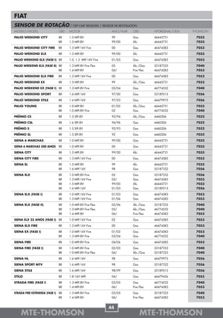 FIAT
SENSOR DE ROTAÇÃO / CKP-CMP SENSORS / SENSOR DE REVOLUCION
MODELO/MODEL                  OBS   MOTOR                    ANO/YEAR   OBS         NºORIGINAL/OEM   THOMSON

PALIO WEEKEND CITY            BR    1.5 MPI 8V               99         Gas.        46445731          7033
                              BR    1.5 MPI 8V               99/00      Álc.        46445731          7033

PALIO WEEKEND CITY FIRE       BR    1.3 MPI 16V Fire         00         Gas.        46474583          7053

PALIO WEEKEND ELX             BR    1.5 MPI 8V               99/00      Álc.        46445731          7033

PALIO WEEKEND ELX (FASE I) BR       1.0, 1.3 MPI 16V Fire    01/03      Gas.        46474583          7053

PALIO WEEKEND ELX (FASE II) BR      1.3 MPI 8V Fire Flex     05         Álc./Gas.   55187333          7040
                            BR      1.4 MPI 8V               06/        Fire Flex   46474583          7053

PALIO WEEKEND ELX FIRE        BR    1.3 MPI 16V Fire         00         Gas.        46474583          7053

PALIO WEEKEND EX              BR    1.5 MPI 8V               99         Álc./Gas.   46445731          7033

PALIO WEEKEND EX (FASE I) BR        1.3 MPI 8V Fire          03/04      Gas.        46774532          7040

PALIO WEEKEND SPORT           BR    1.6 MPI 16V              97/00      Gas.        55189515          7056

PALIO WEEKEND STILE           BR    1.6 MPI 16V              97/03      Gas.        46479975          7056

PALIO YOUNG                   BR    1.0 MPI 8V               01/02      Álc./Gas.   46445731          7033
                              BR    1.0 MPI 8V Fire          02         Gas.        46774532          7040

PRÊMIO CS                     BR    1.5 SPI 8V               93/94      Álc./Gas.   4460206           7032

PRÊMIO CSL                    BR    1.6 SPI 8V               94/96      Gas.        4460206           7032

PRÊMIO S                      BR    1.5 SPI 8V               92/93      Gas.        4460206           7032

PRÊMIO SL                     BR    1.5 SPI 8V               92         Gas.        4460206           7032

SIENA 6 MARCHAS               BR    1.0 MPI 8V               99/00      Gas.        46445731          7033
SIENA 6 MARCHAS 500 ANOS      BR    1.0 MPI 8V               00         Gas.        46445731          7033

SIENA CITY                    BR    1.5 MPI 8V               99/00      Álc.        46445731          7033

SIENA CITY FIRE               BR    1.3 MPI 16V Fire         00         Gas.        46474583          7053

SIENA EL                      BR    1.5 MPI 8V               99         Álc.        46445731          7033
                              BR    1.6 MPI 16V              98         Gas.        55187332          7056

SIENA ELX                     BR    1.0 MPI 8V Fire          05         Gas.        55187332          7056
                              BR    1.3 MPI 16V Fire         05/        Gas.        46474583          7053
                              BR    1.5 MPI 8V               99/00      Álc.        46445731          7033
                              BR    1.6 MPI 16V              01/03      Gas.        55189515          7056

SIENA ELX (FASE I)            BR    1.0 MPI 16V Fire         01/03      Gas.        46474583          7053
                              BR    1.3 MPI 16V Fire         01/06      Gas.        46474583          7053

SIENA ELX (FASE II)           BR    1.0 MPI 8V Fire Flex     02/06      Álc./Gas.   55187333          7040
                              BR    1.3 MPI 8V Fire Flex     05/        Álc./Gas.   46774532          7040
                              BR    1.4 MPI 8V               06/        Fire Flex   46474583          7053

SIENA ELX 25 ANOS (FASE I) BR       1.0 MPI 16V Fire         02         Gas.        46474583          7053

SIENA ELX FIRE                BR    1.3 MPI 16V Fire         00         Gas.        46474583          7053

SIENA EX (FASE I)             BR    1.0 MPI 16V Fire         01/02      Gas.        46474583          7053
                              BR    1.3 MPI 8V Fire          03/04      Gas.        46774532          7040

SIENA FIRE                    BR    1.0 MPI 8V Fire          04/06      Gas.        46474583          7053

SIENA FIRE (FASE I)           BR    1.0 MPI 8V Fire          02/05      Gas.        55187333          7040
                              BR    1.0 MPI 8V Fire Flex     06/        Álc./Gas.   55187333          7040

SIENA HL                      BR    1.6 MPI 16V              98         Gas.        46479975          7056

SIENA SPORT MTV               BR    1.6 MPI 16V              98         Gas.        55187332          7056

SIENA STILE                   BR    1.6 MPI 16V              98/99      Gas.        55189515          7056

STILO                         BR    1.8 16V MPI              04/        Gas.        46479456          7055

STRADA FIRE (FASE I)          BR    1.3 MPI 8V Fire          03/05      Gas.        46774532          7040
                              BR    1.4 MPI 8V               06/        Fire Flex   46474583          7053

STRADA FIRE ESTENDIDA (FASE I) BR   1.3 MPI 8V Fire          03/05      Gas.        55187333          7040
                               BR   1.4 MPI 8V               06/        Fire Flex   46474583          7053


                                                            44
    MTE-THOMSON                                                                MTE-THOMSON
 