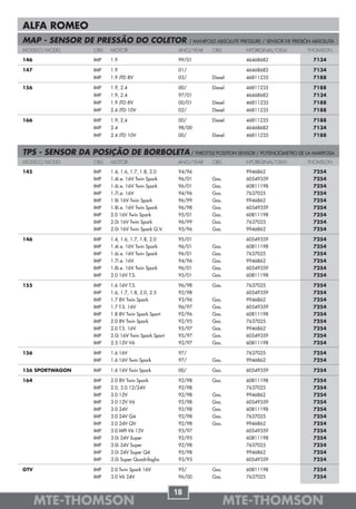 ALFA ROMEO
MAP - SENSOR DE PRESSÃO DO COLETOR                            / MANIFOLD ABSOLUTE PRESSURE / SENSOR DE PRESIÓN ABSOLUTA
MODELO/MODEL         OBS   MOTOR                        ANO/YEAR       OBS          NºORIGINAL/OEM          THOMSON

146                  IMP   1.9                          99/01                       46468682                  7134

147                  IMP   1.9                          01/                         46468682                  7134
                     IMP   1.9 JTD 8V                   03/            Diesel       46811235                  7188

156                  IMP   1.9, 2.4                     00/            Diesel       46811235                  7188
                     IMP   1.9, 2.4                     97/01                       46468682                  7134
                     IMP   1.9 JTD 8V                   00/01          Diesel       46811235                  7188
                     IMP   2.4 JTD 10V                  02/            Diesel       46811235                  7188

166                  IMP   1.9, 2.4                     00/            Diesel       46811235                  7188
                     IMP   2.4                          98/00                       46468682                  7134
                     IMP   2.4 JTD 10V                  00/            Diesel       46811235                  7188


TPS - SENSOR DA POSIÇÃO DE BORBOLETA / THROTTLE POSITION SENSOR / POTENCIÓMETRO DE LA MARIPOSA
MODELO/MODEL         OBS   MOTOR                        ANO/YEAR       OBS          NºORIGINAL/OEM          THOMSON

145                  IMP   1.4, 1.6, 1.7, 1.8, 2.0      94/96                       9946862                   7254
                     IMP   1.4i.e. 16V Twin Spark       96/01          Gas.         60549359                  7254
                     IMP   1.6i.e. 16V Twin Spark       96/01          Gas.         60811198                  7254
                     IMP   1.7i.e. 16V                  94/96          Gas.         7637025                   7254
                     IMP   1.8i 16V Twin Spark          96/99          Gas.         9946862                   7254
                     IMP   1.8i.e. 16V Twin Spark       96/98          Gas.         60549359                  7254
                     IMP   2.0 16V Twin Spark           95/01          Gas.         60811198                  7254
                     IMP   2.0i 16V Twin Spark          96/99          Gas.         7637025                   7254
                     IMP   2.0i 16V Twin Spark Q.V.     95/96          Gas.         9946862                   7254

146                  IMP   1.4, 1.6, 1.7, 1.8, 2.0      95/01                       60549359                  7254
                     IMP   1.4i.e. 16V Twin Spark       96/01          Gas.         60811198                  7254
                     IMP   1.6i.e. 16V Twin Spark       96/01          Gas.         7637025                   7254
                     IMP   1.7i.e. 16V                  94/96          Gas.         9946862                   7254
                     IMP   1.8i.e. 16V Twin Spark       96/01          Gas.         60549359                  7254
                     IMP   2.0 16V T.S.                 95/01          Gas.         60811198                  7254

155                  IMP   1.6 16V T.S.                 96/98          Gas.         7637025                   7254
                     IMP   1.6, 1.7, 1.8, 2.0, 2.5      92/98                       60549359                  7254
                     IMP   1.7 8V Twin Spark            93/96          Gas.         9946862                   7254
                     IMP   1.7 T.S. 16V                 96/97          Gas.         60549359                  7254
                     IMP   1.8 8V Twin Spark Sport      92/96          Gas.         60811198                  7254
                     IMP   2.0 8V Twin Spark            92/95          Gas.         7637025                   7254
                     IMP   2.0 T.S. 16V                 95/97          Gas.         9946862                   7254
                     IMP   2.0i 16V Twin Spark Sport    95/97          Gas.         60549359                  7254
                     IMP   2.5 12V V6                   92/97          Gas.         60811198                  7254

156                  IMP   1.6 16V                      97/                         7637025                   7254
                     IMP   1.6 16V Twin Spark           97/            Gas.         9946862                   7254

156 SPORTWAGON       IMP   1.6 16V Twin Spark           00/            Gas.         60549359                  7254

164                  IMP   2.0 8V Twin Spark            92/98          Gas.         60811198                  7254
                     IMP   2.0, 3.0 12/24V              92/98                       7637025                   7254
                     IMP   3.0 12V                      92/98          Gas.         9946862                   7254
                     IMP   3.0 12V V6                   92/98          Gas.         60549359                  7254
                     IMP   3.0 24V                      92/98          Gas.         60811198                  7254
                     IMP   3.0 24V Q4                   92/98          Gas.         7637025                   7254
                     IMP   3.0 24V QV                   92/98          Gas.         9946862                   7254
                     IMP   3.0 MPI V6 12V               93/97                       60549359                  7254
                     IMP   3.0i 24V Super               92/95                       60811198                  7254
                     IMP   3.0i 24V Super               92/98                       7637025                   7254
                     IMP   3.0i 24V Super Q4            95/98                       9946862                   7254
                     IMP   3.0i Super Quadrifoglio      93/95                       60549359                  7254

GTV                  IMP   2.0 Twin Spark 16V           95/            Gas.         60811198                  7254
                     IMP   3.0 V6 24V                   96/00          Gas.         7637025                   7254


                                                       18
      MTE-THOMSON                                                             MTE-THOMSON
 