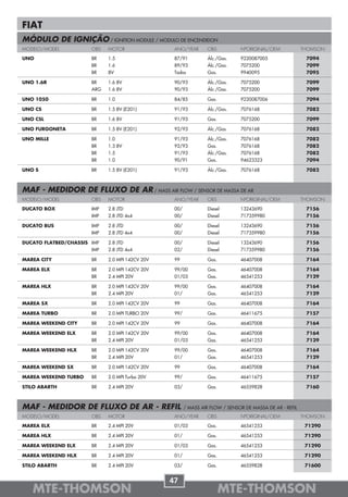 FIAT
MÓDULO DE IGNIÇÃO / IGNITION MODULE / MODULO DE ENCENDIDON
MODELO/MODEL           OBS   MOTOR                ANO/YEAR       OBS           NºORIGINAL/OEM             THOMSON

UNO                    BR    1.5                  87/91          Álc./Gas.     9220087005                  7094
                       BR    1.6                  89/93          Álc./Gas.     7075200                     7099
                       BR    8V                   Todos          Gas.          9940095                     7095

UNO 1.6R               BR    1.6 8V               90/93          Álc./Gas.     7075200                     7099
                       ARG   1.6 8V               90/93          Álc./Gas.     7075200                     7099

UNO 1050               BR    1.0                  84/85          Gas.          9220087006                  7094

UNO CS                 BR    1.5 8V (E201)        91/93          Álc./Gas.     7076168                     7082

UNO CSL                BR    1.6 8V               91/93          Gas.          7075200                     7099

UNO FURGONETA          BR    1.5 8V (E201)        92/93          Álc./Gas.     7076168                     7082

UNO MILLE              BR    1.0                  91/93          Álc./Gas.     7076168                     7082
                       BR    1.3 8V               92/93          Gas.          7076168                     7082
                       BR    1.5                  91/93          Álc./Gas.     7076168                     7082
                       BR    1.0                  90/91          Gas.          94623323                    7094

UNO S                  BR    1.5 8V (E201)        91/93          Álc./Gas.     7076168                     7082



MAF - MEDIDOR DE FLUXO DE AR / MASS AIR FLOW / SENSOR DE MASSA DE AR
MODELO/MODEL           OBS   MOTOR                ANO/YEAR       OBS           NºORIGINAL/OEM             THOMSON

DUCATO BOX             IMP   2.8 JTD              00/            Diesel        13243690                    7156
                       IMP   2.8 JTD 4x4          00/            Diesel        717359980                   7156

DUCATO BUS             IMP   2.8 JTD              00/            Diesel        13243690                    7156
                       IMP   2.8 JTD 4x4          00/            Diesel        717359980                   7156

DUCATO FLATBED/CHASSIS IMP   2.8 JTD              00/            Diesel        13243690                    7156
                       IMP   2.8 JTD 4x4          02/            Diesel        717359980                   7156

MAREA CITY             BR    2.0 MPI 142CV 20V    99             Gas.          46407008                    7164

MAREA ELX              BR    2.0 MPI 142CV 20V    99/00          Gas.          46407008                    7164
                       BR    2.4 MPI 20V          01/03          Gas.          46541253                    7129

MAREA HLX              BR    2.0 MPI 142CV 20V    99/00          Gas.          46407008                    7164
                       BR    2.4 MPI 20V          01/            Gas.          46541253                    7129

MAREA SX               BR    2.0 MPI 142CV 20V    99             Gas.          46407008                    7164

MAREA TURBO            BR    2.0 MPI TURBO 20V    99/            Gas.          46411675                    7157

MAREA WEEKEND CITY     BR    2.0 MPI 142CV 20V    99             Gas.          46407008                    7164

MAREA WEEKEND ELX      BR    2.0 MPI 142CV 20V    99/00          Gas.          46407008                    7164
                       BR    2.4 MPI 20V          01/03          Gas.          46541253                    7129

MAREA WEEKEND HLX      BR    2.0 MPI 142CV 20V    99/00          Gas.          46407008                    7164
                       BR    2.4 MPI 20V          01/            Gas.          46541253                    7129

MAREA WEEKEND SX       BR    2.0 MPI 142CV 20V    99             Gas.          46407008                    7164

MAREA WEEKEND TURBO    BR    2.0 MPI Turbo 20V    99/            Gas.          46411675                    7157

STILO ABARTH           BR    2.4 MPI 20V          03/            Gas.          46559828                    7160



MAF - MEDIDOR DE FLUXO DE AR - REFIL                    / MASS AIR FLOW / SENSOR DE MASSA DE AR - REFIL
MODELO/MODEL           OBS   MOTOR                ANO/YEAR       OBS           NºORIGINAL/OEM             THOMSON

MAREA ELX              BR    2.4 MPI 20V          01/03          Gas.          46541253                    71290

MAREA HLX              BR    2.4 MPI 20V          01/            Gas.          46541253                    71290

MAREA WEEKEND ELX      BR    2.4 MPI 20V          01/03          Gas.          46541253                    71290

MAREA WEEKEND HLX      BR    2.4 MPI 20V          01/            Gas.          46541253                    71290

STILO ABARTH           BR    2.4 MPI 20V          03/            Gas.          46559828                    71600


                                                 47
   MTE-THOMSON                                                          MTE-THOMSON
 
