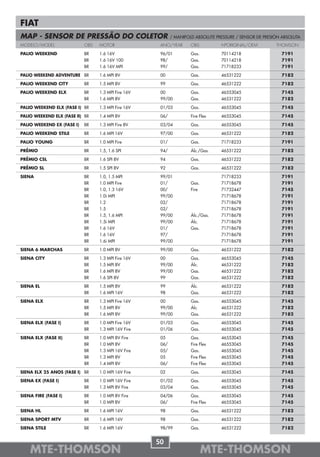 FIAT
MAP - SENSOR DE PRESSÃO DO COLETOR                          / MANIFOLD ABSOLUTE PRESSURE / SENSOR DE PRESIÓN ABSOLUTA
MODELO/MODEL                OBS   MOTOR               ANO/YEAR       OBS          NºORIGINAL/OEM          THOMSON

PALIO WEEKEND               BR    1.6 16V             96/01          Gas.         70114218                  7191
                            BR    1.6 16V 100         98/            Gas.         70114218                  7191
                            BR    1.6 16V MPI         99/            Gas.         71718233                  7191

PALIO WEEKEND ADVENTURE BR        1.6 MPI 8V          00             Gas.         46531222                  7182

PALIO WEEKEND CITY          BR    1.5 MPI 8V          99             Gas.         46531222                  7182

PALIO WEEKEND ELX           BR    1.3 MPI Fire 16V    00             Gas.         46553045                  7145
                            BR    1.6 MPI 8V          99/00          Gas.         46531222                  7182

PALIO WEEKEND ELX (FASE I) BR     1.3 MPI Fire 16V    01/03          Gas.         46553045                  7145

PALIO WEEKEND ELX (FASE II) BR    1.4 MPI 8V          06/            Fire Flex    46553045                  7145

PALIO WEEKEND EX (FASE I)   BR    1.3 MPI Fire 8V     03/04          Gas.         46553045                  7145

PALIO WEEKEND STILE         BR    1.6 MPI 16V         97/00          Gas.         46531222                  7182

PALIO YOUNG                 BR    1.0 MPI Fire        01/            Gas.         71718233                  7191

PRÊMIO                      BR    1.5, 1.6 SPI        94/            Álc./Gas.    46531222                  7182

PRÊMIO CSL                  BR    1.6 SPI 8V          94             Gas.         46531222                  7182

PRÊMIO SL                   BR    1.5 SPI 8V          92             Gas.         46531222                  7182

SIENA                       BR    1.0, 1.5 MPI        99/01                       71718233                  7191
                            BR    1.0 MPI Fire        01/            Gas.         71718678                  7191
                            BR    1.0, 1.3 16V        00/            Fire         71732447                  7145
                            BR    1.0i MPI            99/00                       71718678                  7191
                            BR    1.2                 02/                         71718678                  7191
                            BR    1.5                 02/                         71718678                  7191
                            BR    1.5, 1.6 MPI        99/00          Álc./Gas.    71718678                  7191
                            BR    1.5i MPI            99/00          Álc.         71718678                  7191
                            BR    1.6 16V             01/            Gas.         71718678                  7191
                            BR    1.6 16V             97/                         71718678                  7191
                            BR    1.6i MPI            99/00                       71718678                  7191

SIENA 6 MARCHAS             BR    1.0 MPI 8V          99/00          Gas.         46531222                  7182

SIENA CITY                  BR    1.3 MPI Fire 16V    00             Gas.         46553045                  7145
                            BR    1.5 MPI 8V          99/00          Álc.         46531222                  7182
                            BR    1.6 MPI 8V          99/00          Gas.         46531222                  7182
                            BR    1.6 SPI 8V          99             Gas.         46531222                  7182

SIENA EL                    BR    1.5 MPI 8V          99             Álc.         46531222                  7182
                            BR    1.6 MPI 16V         98             Gas.         46531222                  7182

SIENA ELX                   BR    1.3 MPI Fire 16V    00             Gas.         46553045                  7145
                            BR    1.5 MPI 8V          99/00          Álc.         46531222                  7182
                            BR    1.6 MPI 8V          99/00          Gas.         46531222                  7182

SIENA ELX (FASE I)          BR    1.0 MPI Fire 16V    01/03          Gas.         46553045                  7145
                            BR    1.3 MPI 16V Fire    01/06          Gas.         46553045                  7145

SIENA ELX (FASE II)         BR    1.0 MPI 8V Fire     05             Gas.         46553045                  7145
                            BR    1.0 MPI 8V          06/            Fire Flex    46553045                  7145
                            BR    1.3 MPI 16V Fire    05/            Gas.         46553045                  7145
                            BR    1.3 MPI 8V          05             Fire Flex    46553045                  7145
                            BR    1.4 MPI 8V          06/            Fire Flex    46553045                  7145
SIENA ELX 25 ANOS (FASE I) BR     1.0 MPI 16V Fire    02             Gas.         46553045                  7145

SIENA EX (FASE I)           BR    1.0 MPI 16V Fire    01/02          Gas.         46553045                  7145
                            BR    1.3 MPI 8V Fire     03/04          Gas.         46553045                  7145

SIENA FIRE (FASE I)         BR    1.0 MPI 8V Fire     04/06          Gas.         46553045                  7145
                            BR    1.0 MPI 8V          06/            Fire Flex    46553045                  7145

SIENA HL                    BR    1.6 MPI 16V         98             Gas.         46531222                  7182

SIENA SPORT MTV             BR    1.6 MPI 16V         98             Gas.         46531222                  7182

SIENA STILE                 BR    1.6 MPI 16V         98/99          Gas.         46531222                  7182


                                                     50
    MTE-THOMSON                                                             MTE-THOMSON
 