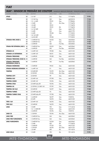 FIAT
MAP - SENSOR DE PRESSÃO DO COLETOR                                      / MANIFOLD ABSOLUTE PRESSURE / SENSOR DE PRESIÓN ABSOLUTA
MODELO/MODEL                     OBS   MOTOR                      ANO/YEAR       OBS          NºORIGINAL/OEM          THOMSON

STILO                            BR    1.6 16V                    01/            Gas.         71718678                  7191

STRADA                           BR    1.3 16V Fire               00/            Gas.         46533518                  7145
                                 BR    1.5, 1.6 MPI               99/01          Gas.         71728656                  7191
                                 BR    1.5 MPI                    99/            Álc./Gas.    71718678                  7191
                                 BR    1.5i MPI                   99/01                       71718678                  7191
                                 BR    1.5i MPI                   99/01          Álc.         71718678                  7191
                                 BR    1.6 16V MPI                02/            Gas.         46451792                  7191
                                 BR    1.6 MPI                    05/            Gas.         46451792                  7191
                                 BR    1.6 MPI                    99/00          Gas.         71718233                  7191
                                 BR    1.6i 16V MPI               02/                         71718233                  7191
                                 BR    1.6i 8V MPI                99/00                       71718233                  7191

STRADA FIRE (FASE I)             BR    1.3 MPI 8V Fire            03/05          Gas.         46553045                  7145
                                 BR    1.3 MPI 8V Fire            04             Gas.         46531222                  7182
                                 BR    1.4 MPI 8V                 06/            Fire Flex    46553045                  7145

STRADA FIRE ESTENDIDA (FASE I)   BR    1.3 MPI 8V Fire            03/05          Gas.         46553045                  7145
                                 BR    1.4 MPI 8V                 06/            Fire Flex    46553045                  7145

STRADA LX                        BR    1.6 MPI 16V                99/00          Gas.         46531222                  7182

STRADA LX ESTENDIDA              BR    1.6 MPI 16V                00/01          Gas.         46531222                  7182

STRADA TREKKING                  BR    1.6 MPI 8V                 99/00          Gas.         46531222                  7182

STRADA TREKKING (FASE II) BR           1.4 MPI 8V                 06/            Fire Flex    46553045                  7145

STRADA TREKKING                  BR    1.4 MPI 8V                 06/            Fire Flex    46553045                  7145
ESTENDIDA (FASE II)

STRADA WORKING                   BR    1.5 MPI 8V                 99/01          Gas.         46531222                  7182
STRADA WORKING ESTENDIDA BR            1.6 MPI 16V                01             Gas.         46531222                  7182

TEMPRA                           BR    2.0 MPI/SPI                93/99          Álc./Gas.    46531222                  7182
                                 BR    2.0 SPI 8V                 95/96          Álc./Gas.    46531222                  7182

TEMPRA CITY                      BR    2.0 SPI 8V                 99             Gas.         46531222                  7182

TEMPRA HLX                       BR    2.0 MPI 16V                97/98          Gas.         46531222                  7182

TEMPRA OURO                      BR    2.0 MPI 16V                93/96          Gas.         46531222                  7182

TEMPRA STILE                     BR    2.0 MPI Turbo 8V           95/96          Gas.         46531222                  7182

TEMPRA SX                        BR    2.0 SPI 8V, 2.0 MPI 16V    97/99          Gas.         46531222                  7182

TEMPRA SW SLX                    BR    2.0 MPI 8V                 94/97          Gas.         46531222                  7182

TEMPRA TURBO                     BR    2.0 MPI Turbo 8V           95             Gas.         46531222                  7182

TEMPRA TURBO STILE               BR    2.0 MPI Turbo 8V           97/98          Gas.         46531222                  7182

TIPO                             BR    1.6 MPI 8V                 96/97          Gas.         7529274                   7135
                                 BR    2.0 MPI                    94/95          Gas.         46531222                  7182

TIPO 16V                         BR    2.0 MPI 16V                94/95          Gas.         46531222                  7182

TIPO SLX                         BR    2.0 MPI 8V                 94/95          Gas.         46531222                  7182

UNO                              BR    1.0 MPI                    99/            Gas.         71714218                  7191
                                 BR    1.0, 1.5 MPI/SPI           92/01          Gas.         46531222                  7182
                                 BR    1.6 MPI 8V                 95/96          Gas.         7529274                   7135

UNO CS                           BR    1.5 SPI 8V                 92/96          Álc./Gas.    46531222                  7182

UNO FIRE                         BR    1.3 MPI 8V Fire            04/            Gas.         46553045                  7145

UNO FIRE FURGONETA               BR    1.3 MPI 8V Fire            04/            Gas.         46553045                  7145

UNO FURGONETA                    BR    1.3 MPI 8V Fire            03/04          Gas.         46553045                  7145
                                 BR    1.5 MPI                    00/            Álc.         71718678                  7191
                                 BR    1.5 MPI 8V                 97/02          Gas.         46531222                  7182
                                 BR    1.5 SPI 8V                 94/96          Álc./Gas.    46531222                  7182
                                 BR    1.5i MPI                   00/            Álc.         70114218                  7191

UNO MILLE                        BR    1.0 MPI                    99/            Álc.         70114218                  7191


                                                                 51
    MTE-THOMSON                                                                         MTE-THOMSON
 