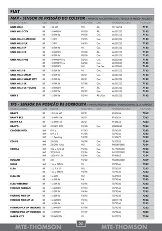 FIAT
MAP - SENSOR DE PRESSÃO DO COLETOR                      / MANIFOLD ABSOLUTE PRESSURE / SENSOR DE PRESIÓN ABSOLUTA
MODELO/MODEL             OBS   MOTOR              ANO/YEAR       OBS          NºORIGINAL/OEM          THOMSON

UNO MILLE                BR    1.0i MPI           99/            Álc.         70114218                  7191

UNO MILLE CITY           BR    1.0 MPI 8V         99/00          Álc.         46531222                  7182
                         BR    1.0 SPI 8V         99/00          Gas.         46531222                  7182

UNO MILLE ELETRONIC      BR    1.3 8V             93/95          Gas.         46531222                  7182

UNO MILLE ELX            BR    1.3 8V             94/95          Gas.         46531222                  7182

UNO MILLE EP             BR    1.0 SPI 8V         96             Gas.         46531222                  7182

UNO MILLE EX             BR    1.0 MPI 8V         99/00          Álc.         46531222                  7182
                         BR    1.0 SPI 8V         98/00          Gas.         46531222                  7182

UNO MILLE FIRE           BR    1.0 MPI 8V Fire    02/04          Gas.         46553045                  7145
                         BR    1.0 MPI 8V Fire    04/06          Gas.         46553045                  7145
                         BR    1.0 MPI 8V         06/            Fire Flex    46553045                  7145

UNO MILLE IE             BR    1.0 SPI 8V         96             Gas.         46531222                  7182

UNO MILLE SMART          BR    1.0 SPI 8V         00/01          Gas.         46531222                  7182

UNO MILLE SMART CITY     BR    1.0 SPI 8V         00/01          Gas.         46531222                  7182

UNO MILLE SX             BR    1.0 SPI 8V         97/98          Gas.         46531222                  7182

UNO MILLE SX YOUNG       BR    1.0 MPI 8V         99             Álc.         46531222                  7182
                         BR    1.0 SPI 8V         98/99          Gas.         46531222                  7182

UNO S                    BR    1.5 SPI 8V         92/94          Álc./Gas.    46531222                  7182



TPS - SENSOR DA POSIÇÃO DE BORBOLETA / THROTTLE POSITION SENSOR / POTENCIÓMETRO DE LA MARIPOSA
MODELO/MODEL             OBS   MOTOR              ANO/YEAR       OBS          NºORIGINAL/OEM          THOMSON

BRAVA                    BR    1.8 16V MPI        00/01                       9945634                   7262

BRAVA ELX                BR    1.6 MPI 16V        00/01                       9945634                   7262

BRAVA SX                 BR    1.6 MPI 16V        00/01                       9945634                   7262

BRAVO                    IMP   2.0 HGT 20V        95/98          Gas.         60808043                  7254

CINQUECENTO              IMP   0.9i.e.            91/93                       7076359                   7232
                         IMP   0.9i.e. S          91/98                       7079246                   7232
                         IMP   1.1 Sporting       94/98                       7745679                   7232

COUPE                    IMP   2.0 20V            96/98          Gas.         7637025                   7254
                         IMP   2.0 20V Turbo      96/            Gas.         9603893880                7254

CROMA                    IMP   2.0i.e. 16V SX     95/96          Gas.         9617220680                7254
                         IMP   2000 16V           92/96          Gas.         9625299980                7254
                         IMP   2500 V6 12V        93/96          Gas.         9946862                   7254

DUCATO                   BR    2.0                92/02                       9565855480                7269

DUNA                     IMP   1.6i.e. SPI 8V     95                          7079246                   7232

ELBA                     BR    1.5, 1.6 SPI       90/                         7076359                   7232
                         BR    1.6i.e. SPI 8V     95/96                       7079246                   7232

ELBA CSL                 BR    1.6 MPI            90/                         7637025                   7254
                         BR    1.6 SPI 8V         94                          7079246                   7232

ELBA WEEKEND             BR    1.5 SPI 8V         92/96                       7079246                   7232

FIORINO FURGÃO           BR    1.5 MPI 8V         97/02                       7079246                   7232
                         BR    1.5 SPI 8V         94/96                       7079246                   7232

FIORINO PICK-UP          BR    1.5 SPI 8V         94/95                       7079246                   7232

FIORINO PICK-UP LX       BR    1.6 MPI 8V         95/96                       60811198                  7254
                         BR    1.6 SPI 8V         94                          7079246                   7232

FIORINO PICK-UP TREKKING BR    1.5 MPI 8V         97/98                       7079246                   7232

FIORINO PICK-UP WORKING BR     1.5 MPI 8V         97/99                       7079246                   7232

MAREA CITY               BR    2.0 MPI 20V        99                          7637025                   7254


                                                 52
   MTE-THOMSON                                                          MTE-THOMSON
 