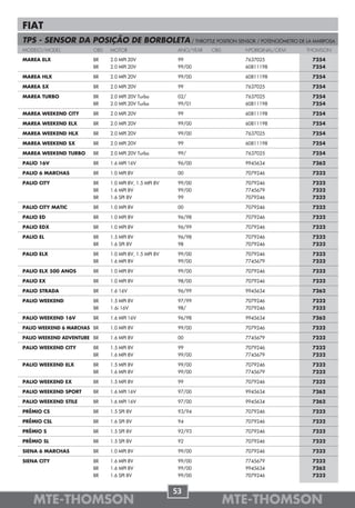 FIAT
TPS - SENSOR DA POSIÇÃO DE BORBOLETA / THROTTLE POSITION SENSOR / POTENCIÓMETRO DE LA MARIPOSA
MODELO/MODEL            OBS   MOTOR                     ANO/YEAR   OBS     NºORIGINAL/OEM   THOMSON

MAREA ELX               BR    2.0 MPI 20V               99                 7637025           7254
                        BR    2.0 MPI 20V               99/00              60811198          7254

MAREA HLX               BR    2.0 MPI 20V               99/00              60811198          7254

MAREA SX                BR    2.0 MPI 20V               99                 7637025           7254

MAREA TURBO             BR    2.0 MPI 20V Turbo         02/                7637025           7254
                        BR    2.0 MPI 20V Turbo         99/01              60811198          7254

MAREA WEEKEND CITY      BR    2.0 MPI 20V               99                 60811198          7254

MAREA WEEKEND ELX       BR    2.0 MPI 20V               99/00              60811198          7254

MAREA WEEKEND HLX       BR    2.0 MPI 20V               99/00              7637025           7254

MAREA WEEKEND SX        BR    2.0 MPI 20V               99                 60811198          7254

MAREA WEEKEND TURBO     BR    2.0 MPI 20V Turbo         99/                7637025           7254

PALIO 16V               BR    1.6 MPI 16V               96/00              9945634           7262

PALIO 6 MARCHAS         BR    1.0 MPI 8V                00                 7079246           7232

PALIO CITY              BR    1.0 MPI 8V, 1.5 MPI 8V    99/00              7079246           7232
                        BR    1.6 MPI 8V                99/00              7745679           7232
                        BR    1.6 SPI 8V                99                 7079246           7232

PALIO CITY MATIC        BR    1.0 MPI 8V                00                 7079246           7232

PALIO ED                BR    1.0 MPI 8V                96/98              7079246           7232

PALIO EDX               BR    1.0 MPI 8V                96/99              7079246           7232

PALIO EL                BR    1.5 MPI 8V                96/98              7079246           7232
                        BR    1.6 SPI 8V                98                 7079246           7232

PALIO ELX               BR    1.0 MPI 8V, 1.5 MPI 8V    99/00              7079246           7232
                        BR    1.6 MPI 8V                99/00              7745679           7232

PALIO ELX 500 ANOS      BR    1.0 MPI 8V                99/00              7079246           7232

PALIO EX                BR    1.0 MPI 8V                98/00              7079246           7232

PALIO STRADA            BR    1.6 16V                   96/99              9945634           7262

PALIO WEEKEND           BR    1.5 MPI 8V                97/99              7079246           7232
                        BR    1.6i 16V                  98/                7079246           7232

PALIO WEEKEND 16V       BR    1.6 MPI 16V               96/98              9945634           7262

PALIO WEEKEND 6 MARCHAS BR    1.0 MPI 8V                99/00              7079246           7232

PALIO WEEKEND ADVENTURE BR    1.6 MPI 8V                00                 7745679           7232

PALIO WEEKEND CITY      BR    1.5 MPI 8V                99                 7079246           7232
                        BR    1.6 MPI 8V                99/00              7745679           7232

PALIO WEEKEND ELX       BR    1.5 MPI 8V                99/00              7079246           7232
                        BR    1.6 MPI 8V                99/00              7745679           7232

PALIO WEEKEND EX        BR    1.5 MPI 8V                99                 7079246           7232

PALIO WEEKEND SPORT     BR    1.6 MPI 16V               97/00              9945634           7262

PALIO WEEKEND STILE     BR    1.6 MPI 16V               97/00              9945634           7262

PRÊMIO CS               BR    1.5 SPI 8V                93/94              7079246           7232

PRÊMIO CSL              BR    1.6 SPI 8V                94                 7079246           7232

PRÊMIO S                BR    1.5 SPI 8V                92/93              7079246           7232

PRÊMIO SL               BR    1.5 SPI 8V                92                 7079246           7232

SIENA 6 MARCHAS         BR    1.0 MPI 8V                99/00              7079246           7232

SIENA CITY              BR    1.6 MPI 8V                99/00              7745679           7232
                        BR    1.6 MPI 8V                99/00              9945634           7262
                        BR    1.6 SPI 8V                99/00              7079246           7232


                                                       53
    MTE-THOMSON                                                          MTE-THOMSON
 