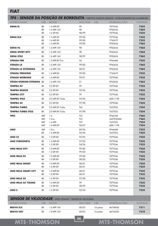 FIAT
TPS - SENSOR DA POSIÇÃO DE BORBOLETA / THROTTLE POSITION SENSOR / POTENCIÓMETRO DE LA MARIPOSA
MODELO/MODEL             OBS   MOTOR               ANO/YEAR   OBS         NºORIGINAL/OEM   THOMSON

SIENA EL                 BR    1.5 MPI 8V          99                     7079246           7232
                         BR    1.6 MPI 16V         98                     9950634           7262
                         BR    1.6 SPI 8V          98/99                  7079246           7232

SIENA ELX                BR    1.5 MPI 8V          99/00                  7079246           7232
                         BR    1.6 MPI 8V          99/00                  7745679           7232
                         BR    1.6 MPI 8V          99/00                  9950634           7262

SIENA HL                 BR    1.6 MPI 16V         98                     9945634           7262

SIENA SPORT MTV          BR    1.6 MPI 16V         98                     9945634           7262

SIENA STILE              BR    1.6 MPI 16V         98/99                  9950634           7262

STRADA FIRE              BR    1.3 MPI 8V Fire     04                     9944468           7232

STRADA LX                BR    1.6 MPI 16V         99/00                  9945634           7262

STRADA LX ESTENDIDA      BR    1.6 MPI 16V         00/01                  9945634           7262

STRADA TREKKING          BR    1.6 MPI 8V          99/00                  7745679           7232

STRADA WORKING           BR    1.5 MPI 8V          99/01                  7079246           7232

STRADA WORKING ESTENDIDA BR    1.6 MPI 16V         01                     9945634           7262

TEMPRA 8V                BR    2.0 SPI 8V          99                     7079246           7232

TEMPRA BÁSICO            BR    2.0 SPI 8V          95/96                  7079246           7232

TEMPRA CITY              BR    2.0 SPI 8V          99                     7079246           7232

TEMPRA STILE             BR    2.0 MPI 8V Turbo    95/96                  60811198          7254

TEMPRA SX                BR    2.0 SPI 8V          97/98                  7079246           7232

TEMPRA TURBO             BR    2.0 MPI 8V Turbo    94/                    7637025           7254

TEMPRA TURBO STILE       BR    2.0 MPI 8V Turbo    97/98                  7637025           7254

TIPO                     IMP   1.6                 92/                    9946344           7265
                         IMP   1.6i.e.             92/                    3437020406        7265
                         IMP   1.6 MPI             95/                    7637025           7254
                         IMP   1.6 MPI 8V          96/97                  60811198          7254

UNO                      IMP   1.0i.e.             89/94                  9944468           7232
                         BR    1.6 MPI 8V          95/96                  7637025           7254

UNO CS                   BR    1.5 SPI 8V          92/96                  7079246           7232

UNO FURGONETA            BR    1.5 MPI 8V          97/02                  7079246           7232
                         BR    1.5 SPI 8V          94/96                  7079246           7232

UNO MILLE CITY           BR    1.0 MPI 8V          99/00                  7079246           7232
                         BR    1.0 SPI 8V          99/00                  7079246           7232

UNO MILLE EX             BR    1.0 MPI 8V          99/00                  7079246           7232
                         BR    1.0 SPI 8V          98/00                  7079246           7232

UNO MILLE SMART          BR    1.0 MPI 8V          00/01                  7079246           7232
                         BR    1.0 SPI 8V          00/01                  7079246           7232

UNO MILLE SMART CITY     BR    1.0 MPI 8V          00/01                  7079246           7232
                         BR    1.0 SPI 8V          00/01                  7079246           7232

UNO MILLE SX             BR    1.0 SPI 8V          97/98                  7079246           7232

UNO MILLE SX YOUNG       BR    1.0 MPI 8V          99                     7079246           7232
                         BR    1.0 SPI 8V          98/99                  7079246           7232

UNO S                    BR    1.5 SPI 8V          92/94                  7079246           7232



SENSOR DE VELOCIDADE / SPEED SENSOR / SENSOR DE VELOCIDAD
MODELO/MODEL             OBS   MOTOR               ANO/YEAR   OBS         NºORIGINAL/OEM   THOMSON

BRAVA ELX                BR    1.6 MPI 16V         00/03      16 pulsos   46744042          7311

BRAVA HGT                BR    1.8 MPI 16V         00/03      16 pulsos   46744220          7310


                                                  54
    MTE-THOMSON                                                     MTE-THOMSON
 