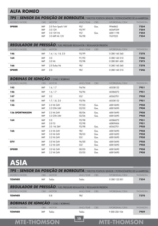 ALFA ROMEO
TPS - SENSOR DA POSIÇÃO DE BORBOLETA / THROTTLE POSITION SENSOR / POTENCIÓMETRO DE LA MARIPOSA
MODELO/MODEL         OBS   MOTOR                  ANO/YEAR   OBS      NºORIGINAL/OEM   THOMSON

SPIDER               IMP   2.0 Twin Spark 16V     95/        Gas.     9946862           7254
                     IMP   3.0 12V                95/97               60549359          7254
                     IMP   3.0 12V V6             95/        Gas.     60811198          7254
                     IMP   3.0 MPI V6 12V         96/98               7637025           7254



REGULADOR DE PRESSÃO / FUEL PRESSURE REGULATOR / REGULADOR PRESIÓN
MODELO/MODEL         OBS   MOTOR                  ANO/YEAR   OBS      NºORIGINAL/OEM   THOMSON

146                  IMP   1.4, 1.6, 1.8, 2.0     95/99               0 280 160 560     7378

164                  IMP   3.0                    91/92               0 280 160 210     7346
                     IMP   3.0 V6                 92/98               0 280 081 600     7375

166                  IMP   2.0 Turbo V6           98/                 0 280 160 560     7378

SPIDER               IMP   2.0                    90/                 0 280 160 210     7346



BOBINAS DE IGNIÇÃO           / COILS / BOBINAS
MODELO/MODEL         OBS   MOTOR                  ANO/YEAR   OBS      NºORIGINAL/OEM   THOMSON

145                  IMP   1.6, 1.7               94/96               60558152          7951

146                  IMP   1.6, 1.7               94/96               60586072          7951

147                  IMP   3.2                    03/                 60562701          7958

155                  IMP   1.7, 1.8, 2.0          93/96               60558152          7951

156                  IMP   2.5 V6 24V             97/05      Gas.     60810690          7958
                     IMP   3.2 GTA 24V            02/05      Gas.     60810690          7958

156 SPORTWAGON       IMP   2.5 V6 24V             00/06      Gas.     60810690          7958
                     IMP   3.2 GTA 24V            02/06      Gas.     60810690          7958

164                  IMP   2.0                    92/98               60586072          7951
                     IMP   2.0 T.S                92/98               60809606          7951
                     IMP   3.0 V6 24V             92/98      Gas.     60562701          7958

166                  IMP   2.5 V6 24V             98/        Gas.     60810690          7958
                     IMP   3.0 V6 24V             98/05      Gas.     60810690          7958
                     IMP   3.2 V6 24V             03/        Gas.     60810690          7958

GTV                  IMP   3.0 V6 24V             96/00      Gas.     60810690          7958
                     IMP   3.2 V6 24V             03/        Gas.     60810690          7958

SPIDER               IMP   3.0 V6 24V             00/05      Gas.     60810690          7958
                     IMP   3.2 V6 24V             03/05      Gas.     60810690          7958




ASIA
TPS - SENSOR DA POSIÇÃO DE BORBOLETA / THROTTLE POSITION SENSOR / POTENCIÓMETRO DE LA MARIPOSA
MODELO/MODEL         OBS   MOTOR                  ANO/YEAR   OBS      NºORIGINAL/OEM   THOMSON

TOWNER               IMP   Todos                  Todos               0 280 122 001     7254


REGULADOR DE PRESSÃO / FUEL PRESSURE REGULATOR / REGULADOR PRESIÓN
MODELO/MODEL         OBS   MOTOR                  ANO/YEAR   OBS      NºORIGINAL/OEM   THOMSON

TOWNER                     0.8                    98/                                   7378


BOBINAS DE IGNIÇÃO           / COILS / BOBINAS
MODELO/MODEL         OBS   MOTOR                  ANO/YEAR   OBS      NºORIGINAL/OEM   THOMSON

TOWNER               IMP   Todos                  Todos               F 000 ZS0 104     7959


                                                 19
      MTE-THOMSON                                                   MTE-THOMSON
 