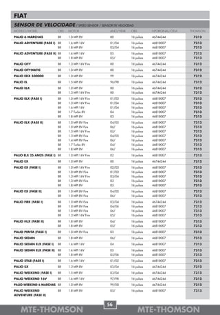 FIAT
SENSOR DE VELOCIDADE / SPEED SENSOR / SENSOR DE VELOCIDAD
MODELO/MODEL                OBS   MOTOR               ANO/YEAR   OBS         NºORIGINAL/OEM   THOMSON

PALIO 6 MARCHAS             BR    1.0 MPI 8V          00         16 pulsos   46744244          7312

PALIO ADVENTURE (FASE I) BR       1.6 MPI 16V         01/04      16 pulsos   46818007          7313
                         BR       1.8 MPI 8V          03/04      16 pulsos   46818007          7313

PALIO ADVENTURE (FASE II) BR      1.6 MPI 16V         05         16 pulsos   46818007          7313
                          BR      1.8 MPI 8V          05/        16 pulsos   46818007          7313

PALIO CITY                  BR    1.3 MPI 16V Fire    00         16 pulsos   46744244          7312

PALIO CITYMATIC             BR    1.0 MPI 8V          00         16 pulsos   46744244          7312

PALIO EDX 500000            BR    1.0 MPI 8V          99         16 pulsos   46744244          7312

PALIO EL                    BR    1.5 MPI 8V          96/98      16 pulsos   46744244          7312

PALIO ELX                   BR    1.0 MPI 8V          00         16 pulsos   46744244          7312
                            BR    1.3 MPI 16V Fire    00         16 pulsos   46744244          7312

PALIO ELX (FASE I)          BR    1.0 MPI 16V Fire    01/03      16 pulsos   46818007          7313
                            BR    1.3 MPI 16V Fire    01/04      16 pulsos   46818007          7313
                            BR    1.6 MPI 16V         01/04      16 pulsos   46818007          7313
                            BR    1.7 Turbo 8V        04         16 pulsos   46818007          7313
                            BR    1.8 MPI 8V          03         16 pulsos   46818007          7313

PALIO ELX (FASE II)         BR    1.0 MPI 8V Fire     04/05      16 pulsos   46818007          7313
                            BR    1.0 MPI 8V Fire     06/        16 pulsos   46818007          7313
                            BR    1.3 MPI 16V Fire    05/        16 pulsos   46818007          7313
                            BR    1.3 MPI 8V Fire     04/05      16 pulsos   46818007          7313
                            BR    1.4 MPI 8V Fire     06/        16 pulsos   46818007          7313
                            BR    1.7 Turbo 8V        04/        16 pulsos   46818007          7313
                            BR    1.8 MPI 8V          06/        16 pulsos   46818007          7313

PALIO ELX 25 ANOS (FASE I) BR     1.0 MPI 16V Fire    02         16 pulsos   46818007          7313

PALIO EX                    BR    1.0 MPI 8V          00         16 pulsos   46744244          7312

PALIO EX (FASE I)           BR    1.0 MPI 16V Fire    02/03      16 pulsos   46818007          7313
                            BR    1.0 MPI 8V Fire     01/03      16 pulsos   46818007          7313
                            BR    1.3 MPI 16V Fire    03/04      16 pulsos   46818007          7313
                            BR    1.3 MPI 8V Fire     03         16 pulsos   46818007          7313
                            BR    1.8 MPI 8V          03         16 pulsos   46818007          7313

PALIO EX (FASE II)          BR    1.0 MPI 8V Fire     04/05      16 pulsos   46818007          7313
                            BR    1.0 MPI 8V Fire     06/        16 pulsos   46818007          7313

PALIO FIRE (FASE I)         BR    1.0 MPI 8V Fire     03/04      16 pulsos   46744244          7312
                            BR    1.0 MPI 8V Fire     04/06      16 pulsos   46818007          7313
                            BR    1.0 MPI 8V Fire     06/        16 pulsos   46818007          7313
                            BR    1.3 MPI 16V Fire    05/        16 pulsos   46818007          7313

PALIO HLX (FASE II)         BR    1.8 MPI 8V          04/        16 pulsos   46818007          7313
                            BR    1.8 MPI 8V          05/        16 pulsos   46818007          7313

PALIO PENTA (FASE I)        BR    1.0 MPI 8V Fire     03         16 pulsos   46818007          7313

PALIO SEDAN                 BR    1.8 MPI 8V          06/        16 pulsos   46818007          7313

PALIO SEDAN ELX (FASE I)    BR    1.6 MPI 16V         04         16 pulsos   46818007          7313

PALIO SEDAN ELX (FASE II)   BR    1.6 MPI 16V         05         16 pulsos   46818007          7313
                            BR    1.8 MPI 8V          05/06      16 pulsos   46818007          7313

PALIO STILE (FASE I)        BR    1.6 MPI 16V         01/02      16 pulsos   46818007          7313

PALIO SX                    BR    1.3 MPI 8V          03/04      16 pulsos   46744244          7312

PALIO WEEKEND (FASE I)      BR    1.5 MPI 8V          03/04      16 pulsos   46744244          7312

PALIO WEEKEND 16V           BR    1.6 MPI 16V         97/98      16 pulsos   46744244          7312

PALIO WEEKEND 6 MARCHAS BR        1.0 MPI 8V          99/00      16 pulsos   46744244          7312

PALIO WEEKEND               BR    1.8 MPI 8V          05/        16 pulsos   46818007          7313
ADVENTURE (FASE II)


                                                     56
    MTE-THOMSON                                                        MTE-THOMSON
 