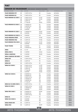 FIAT
SENSOR DE VELOCIDADE / SPEED SENSOR / SENSOR DE VELOCIDAD
MODELO/MODEL                  OBS   MOTOR               ANO/YEAR   OBS         NºORIGINAL/OEM   THOMSON

PALIO WEEKEND CITY            BR    1.3 MPI 16V Fire    00         16 pulsos   46744244          7312

PALIO WEEKEND ELX             BR    1.3 MPI 16V Fire    00         16 pulsos   46744244          7312

PALIO WEEKEND ELX (FASE I)    BR    1.0 MPI 16V Fire    01/03      16 pulsos   46818007          7313
                              BR    1.3 MPI 16V Fire    01/03      16 pulsos   46818007          7313
                              BR    1.6 MPI 16V         04         16 pulsos   46818007          7313
                              BR    1.7 Turbo 8V        04/05      16 pulsos   46818007          7313

PALIO WEEKEND ELX (FASE II)   BR    1.3 MPI 8V Fire     05         16 pulsos   46818007          7313
                              BR    1.4 MPI 8V Fire     06/        16 pulsos   46818007          7313
                              BR    1.7 Turbo 8V        04/        16 pulsos   46818007          7313
                              BR    1.8 MPI 8V          04/        16 pulsos   46818007          7313

PALIO WEEKEND EX (FASE I)     BR    1.3 MPI 8V Fire     03/04      16 pulsos   46818007          7313
                              BR    1.8 MPI 8V          03/04      16 pulsos   46818007          7313

PALIO WEEKEND HLX (FASE II) BR      1.8 MPI 8V          05/        16 pulsos   46818007          7313

PALIO WEEKEND SPORT           BR    1.6 MPI 16V         97/00      16 pulsos   46744244          7312

PALIO WEEKEND STILE           BR    1.6 MPI 16V         97/00      16 pulsos   46744244          7312

PALIO WEEKEND STILE (FASE I) BR     1.6 MPI 16V         01/03      16 pulsos   46818007          7313
                             BR     1.8 MPI 8V          03/04      16 pulsos   46818007          7313

PALIO YOUNG                   BR    1.0 MPI 8V          01         16 pulsos   46744244          7312
                              BR    1.0 MPI 8V Fire     02         16 pulsos   46744244          7312

SIENA                         BR    1.6 16V             /00        16 pulsos   46543998          7309

SIENA (FASE I)                BR    1.5 MPI 8V          03/04      16 pulsos   46744244          7312

SIENA 6 MARCHAS               BR    1.0 MPI 8V          98/00      16 pulsos   46744244          7312

SIENA 6 MARCHAS 500 ANOS BR         1.0 MPI 8V          00         16 pulsos   46744244          7312

SIENA CITY                    BR    1.3 MPI 16V Fire    00         16 pulsos   46744244          7312

SIENA EL                      BR    1.6 MPI 16V         98         16 pulsos   46744244          7312

SIENA ELX                     BR    1.3 MPI 16V Fire    00         16 pulsos   46744244          7312

SIENA ELX (FASE I)            BR    1.0 MPI 16V Fire    01/03      16 pulsos   46818007          7313
                              BR    1.3 MPI 16V Fire    01/06      16 pulsos   46818007          7313
                              BR    1.6 MPI 16V         01/04      16 pulsos   46818007          7313
                              BR    1.7 Turbo 8V        04/06      16 pulsos   46818007          7313
                              BR    1.8 MPI 8V          03/04      16 pulsos   46818007          7313

SIENA ELX (FASE II)           BR    1.0 MPI 8V Fire     05         16 pulsos   46818007          7313
                              BR    1.0 MPI 8V Fire     06/        16 pulsos   46818007          7313
                              BR    1.3 MPI 16V Fire    05/        16 pulsos   46818007          7313
                              BR    1.3 MPI 8V Fire     05         16 pulsos   46818007          7313
                              BR    1.4 MPI 8V Fire     06/        16 pulsos   46818007          7313
                              BR    1.7 Turbo 8V        04/        16 pulsos   46818007          7313

SIENA ELX 25 ANOS (FASE I) BR       1.0 MPI 16V Fire    02         16 pulsos   46818007          7313

SIENA EX (FASE I)             BR    1.0 MPI 16V Fire    01/02      16 pulsos   46818007          7313
                              BR    1.3 MPI 8V Fire     03/04      16 pulsos   46818007          7313
                              BR    1.8 MPI 8V          03/05      16 pulsos   46818007          7313

SIENA FIRE (FASE I)           BR    1.0 MPI 8V Fire     02/06      16 pulsos   46818007          7313
                              BR    1.0 MPI 8V Fire     06/        16 pulsos   46818007          7313
                              BR    1.3 MPI 16V Fire    04/        16 pulsos   46818007          7313

SIENA HL                      BR    1.6 MPI 16V         98         16 pulsos   46744244          7312

SIENA HLX (FASE II)           BR    1.8 MPI 8V          05/        16 pulsos   46818007          7313
                              BR    1.8 MPI 8V          05/        16 pulsos   46818007          7313

SIENA SPORT MTV               BR    1.6 MPI 16V         98         16 pulsos   46744244          7312

SIENA STILE                   BR    1.6 MPI 16V         98/99      16 pulsos   46744244          7312


                                                       57
    MTE-THOMSON                                                          MTE-THOMSON
 