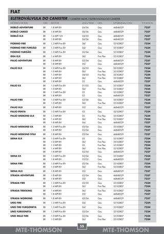 FIAT
ELETROVÁLVULA DO CANISTER                     / CANISTER VALVE / ELETROVALVULA DO CANISTER
MODELO/MODEL          OBS   MOTOR                        ANO/YEAR     OBS           NºORIGINAL/OEM   THOMSON

DOBLÒ ADVENTURE       BR    1.8 MPI 8V                   04/06        Gas.          46848529          7337
DOBLÒ CARGO           BR    1.8 MPI 8V                   04/06        Gas.          46848529          7337
DOBLÒ ELX             BR    1.6 MPI 16V                  04/05        Gas.          46848529          7337
                      BR    1.8 MPI 8V                   04/06        Gas.          46848529          7337
FIORINO FIRE          BR    1.3 MPI Fire 8V              04/          Gas.          55183807          7334
FIORINO FIRE FURGÃO   BR    1.3 MPI Fire 8V              04/          Gas.          55183807          7334
FIORINO FURGÃO        BR    1.3 MPI Fire 8V              03/04        Gas.          55183807          7334
IDEA ELX              BR    1.4 MPI 8V                   06/          Fire Flex     55183807          7334
PALIO ADVENTURE       BR    1.8 MPI 8V                   03/04        Gas.          46848529          7337
                      BR    1.8 MPI 8V                   05/          Gas.          46848529          7337
PALIO ELX             BR    1.0 MPI Fire 8V              04/05        Gas.          55183807          7334
                      BR    1.0 MPI 8V                   06/          Fire Flex     55183807          7334
                      BR    1.3 MPI 8V                   04/05        Fire Flex     55183807          7334
                      BR    1.4 MPI 8V                   06/          Fire Flex     55183807          7334
                      BR    1.8 MPI 8V                   03           Gas.          46848529          7337
PALIO EX              BR    1.0 MPI Fire 8V              01/05        Gas.          55183807          7334
                      BR    1.0 MPI 8V                   06/          Fire Flex     55183807          7334
                      BR    1.3 MPI Fire 8V              03           Gas.          55183807          7334
                      BR    1.8 MPI 8V                   03           Gas.          46848529          7337
PALIO FIRE            BR    1.0 MPI Fire 8V              03/06        Gas.          55183807          7334
                      BR    1.0 MPI 8V                   06/          Fire Flex     55183807          7334
PALIO HLX             BR    1.8 MPI 8V                   05/          Gas.          46848529          7337
PALIO PENTA           BR    1.0 MPI Fire 8V              03           Gas.          55183807          7334
PALIO WEEKEND ELX     BR    1.3 MPI 8V                   05           Fire Flex     55183807          7334
                      BR    1.4 MPI 8V                   06/          Fire Flex     55183807          7334
                      BR    1.8 MPI 8V                   04/          Gas.          46848529          7337
PALIO WEEKEND EX      BR    1.3 MPI Fire 8V              03/04        Gas.          55183807          7334
                      BR    1.8 MPI 8V                   03/04        Gas.          46848529          7337
PALIO WEEKEND STILE   BR    1.8 MPI 8V                   03/04        Gas.          46848529          7337
SIENA ELX             BR    1.0 MPI Fire 8V              05           Gas.          55183807          7334
                      BR    1.0 MPI 8V                   06/          Fire Flex     55183807          7334
                      BR    1.3 MPI 8V                   05           Fire Flex     55183807          7334
                      BR    1.4 MPI 8V                   06/          Fire Flex     55183807          7334
                      BR    1.8 MPI 8V                   03/04        Gas.          46848529          7337
SIENA EX              BR    1.3 MPI Fire 8V              03/04        Gas.          55183807          7334
                      BR    1.8 MPI 8V                   03/05        Gas.          46848529          7337
SIENA FIRE            BR    1.0 MPI Fire 8V              02/06        Gas.          55183807          7334
                      BR    1.0 MPI 8V                   06/          Fire Flex     55183807          7334
SIENA HLX             BR    1.8 MPI 8V                   05/          Gas.          46848529          7337
STRADA ADVENTURE      BR    1.8 MPI 8V                   03/04        Gas.          46848529          7337
                      BR    1.8 MPI 8V                   05/          Gas.          46848529          7337
STRADA FIRE           BR    1.3 MPI Fire 8V              03/05        Gas.          55183807          7334
                      BR    1.4 MPI 8V                   06/          Fire Flex     55183807          7334

STRADA TREKKING       BR    1.4 MPI 8V                   06/          Fire Flex     55183807          7334
                      BR    1.8 MPI 8V                   05/          Gas.          46848529          7337

STRADA WORKING        BR    1.8 MPI 8V                   03/04        Gas.          46848529          7337

UNO FIRE              BR    1.3 MPI Fire 8V              04/          Gas.          55183807          7334

UNO FIRE FURGONETA    BR    1.3 MPI Fire 8V              04/          Gas.          55183807          7334

UNO FURGONETA         BR    1.3 MPI Fire 8V              03/04        Gas.          55183807          7334

UNO MILLE FIRE        BR    1.0 MPI Fire 8V              02/06        Gas.          55183807          7334
                      BR    1.0 MPI 8V                   06/          Fire Flex     55183807          7334


                                                       59
    MTE-THOMSON                                                              MTE-THOMSON
 