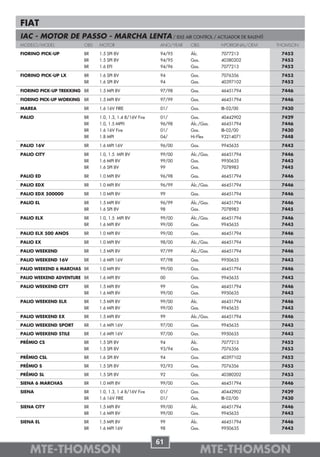 FIAT
IAC - MOTOR DE PASSO - MARCHA LENTA / IDLE AIR CONTROL / ACTUADOR DE RALENTÍ
MODELO/MODEL             OBS   MOTOR                       ANO/YEAR   OBS         NºORIGINAL/OEM   THOMSON

FIORINO PICK-UP          BR    1.5 SPI 8V                  94/95      Álc.        7077213           7452
                         BR    1.5 SPI 8V                  94/95      Gas.        40380202          7453
                         BR    1.6 EFI                     94/96      Gas.        7077213           7452

FIORINO PICK-UP LX       BR    1.6 SPI 8V                  94         Gas.        7076356           7453
                         BR    1.6 SPI 8V                  94         Gas.        40397102          7452

FIORINO PICK-UP TREKKING BR    1.5 MPI 8V                  97/98      Gas.        46451794          7446

FIORINO PICK-UP WORKING BR     1.5 MPI 8V                  97/99      Gas.        46451794          7446

MAREA                    BR    1.6 16V FIRE                01/        Gas.        IB-02/00          7430

PALIO                    BR    1.0, 1.3, 1.4 8/16V Fire    01/        Gas.        40442902          7429
                         BR    1.0, 1.5 MPFI               96/98      Álc./Gas.   46451794          7446
                         BR    1.6 16V Fire                01/        Gas.        IB-02/00          7430
                         BR    1.8 MPI                     04/        Hi-Flex     93214071          7448

PALIO 16V                BR    1.6 MPI 16V                 96/00      Gas.        9945635           7443

PALIO CITY               BR    1.0, 1.5 MPI 8V             99/00      Álc./Gas.   46451794          7446
                         BR    1.6 MPI 8V                  99/00      Gas.        9950635           7443
                         BR    1.6 SPI 8V                  99         Gas.        7078983           7445

PALIO ED                 BR    1.0 MPI 8V                  96/98      Gas.        46451794          7446

PALIO EDX                BR    1.0 MPI 8V                  96/99      Álc./Gas.   46451794          7446

PALIO EDX 500000         BR    1.0 MPI 8V                  99         Gas.        46451794          7446

PALIO EL                 BR    1.5 MPI 8V                  96/99      Álc./Gas.   46451794          7446
                         BR    1.6 SPI 8V                  98         Gas.        7078983           7445

PALIO ELX                BR    1.0, 1.5 MPI 8V             99/00      Álc./Gas.   46451794          7446
                         BR    1.6 MPI 8V                  99/00      Gas.        9945635           7443

PALIO ELX 500 ANOS       BR    1.0 MPI 8V                  99/00      Gas.        46451794          7446

PALIO EX                 BR    1.0 MPI 8V                  98/00      Álc./Gas.   46451794          7446

PALIO WEEKEND            BR    1.5 MPI 8V                  97/99      Álc./Gas.   46451794          7446

PALIO WEEKEND 16V        BR    1.6 MPI 16V                 97/98      Gas.        9950635           7443

PALIO WEEKEND 6 MARCHAS BR     1.0 MPI 8V                  99/00      Gas.        46451794          7446

PALIO WEEKEND ADVENTURE BR     1.6 MPI 8V                  00         Gas.        9945635           7443

PALIO WEEKEND CITY       BR    1.5 MPI 8V                  99         Gas.        46451794          7446
                         BR    1.6 MPI 8V                  99/00      Gas.        9950635           7443

PALIO WEEKEND ELX        BR    1.5 MPI 8V                  99/00      Álc.        46451794          7446
                         BR    1.6 MPI 8V                  99/00      Gas.        9945635           7443

PALIO WEEKEND EX         BR    1.5 MPI 8V                  99         Álc./Gas.   46451794          7446

PALIO WEEKEND SPORT      BR    1.6 MPI 16V                 97/00      Gas.        9945635           7443

PALIO WEEKEND STILE      BR    1.6 MPI 16V                 97/00      Gas.        9950635           7443

PRÊMIO CS                BR    1.5 SPI 8V                  94         Álc.        7077213           7452
                         BR    1.5 SPI 8V                  93/94      Gas.        7076356           7453

PRÊMIO CSL               BR    1.6 SPI 8V                  94         Gas.        40397102          7452

PRÊMIO S                 BR    1.5 SPI 8V                  92/93      Gas.        7076356           7453

PRÊMIO SL                BR    1.5 SPI 8V                  92         Gas.        40380202          7453

SIENA 6 MARCHAS          BR    1.0 MPI 8V                  99/00      Gas.        46451794          7446

SIENA                    BR    1.0, 1.3, 1.4 8/16V Fire    01/        Gas.        40442902          7429
                         BR    1.6 16V FIRE                01/        Gas.        IB-02/00          7430

SIENA CITY               BR    1.5 MPI 8V                  99/00      Álc.        46451794          7446
                         BR    1.6 MPI 8V                  99/00      Gas.        9945635           7443

SIENA EL                 BR    1.5 MPI 8V                  99         Álc.        46451794          7446
                         BR    1.6 MPI 16V                 98         Gas.        9950635           7443


                                                          61
    MTE-THOMSON                                                              MTE-THOMSON
 