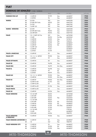 FIAT
BOBINAS DE IGNIÇÃO             / COILS / BOBINAS
MODELO                  OBS   MOTOR                    ANO     OBS         Nº OEM     NºT-CAR

FIORINO PICK-UP         BR    1.5 MPI 8V               97/99   Gas.        46548037   7950
                        BR    1.5 SPI 8V               96      Gas.        46548037   7950
MAREA                   BR    2.0 20V                  98/     Gas.        46403328   7952
                        BR    2.0 MPI 20V Turbo        98/05   Gas.        46467542   7955
                        BR    2.4 20V                  00/     Gas.        46467542   7955
                        BR    1.6 MPI 16V              05/     Gas.        46472440   7953
MAREA WEEKEND           BR    2.0 20V                  98/     Gas.        46403328   7952
                        BR    2.0 MPI 20V Turbo        98/05   Gas.        46467542   7955
                        BR    2.4i MPI 20V             00/05   Gas.        46467542   7955
PALIO                   BR    1.0, 1.3 MPI 16V Fire    00/     Gas.        46752948   7957
                        BR    1.0 MPI                  06/05   Fire Flex   46543562   7950
                        BR    1.3 MPI 8V               02/03   Gas.        7672018    7950
                        BR    1.3 MPI 8V               03/05   Flex        7626232    7950
                        BR    1.5 MPI 8V               96/99   Gas.        46548037   7950
                        BR    1.5 MPI 8V               03/04   Álc.        46548037   7950
                        BR    1.6 MPI 16V              96/03               46480361   7953
                        BR    1.6 MPI 8V               97/01               46548037   7950
                        BR    1.6 SPI 8V               97/99               7626232    7950

PALIO 6 MARCHAS         BR    1.0 MPI 8V               00      Gas.        46548037   7950

PALIO CITY              BR    1.0, 1.5, 1.6 MPI 8V     99/00   Gas.        46548037   7950
                        BR    1.6 SPI 8V               99      Gas.        46548037   7950

PALIO CITYMATIC         BR    1.0 MPI 8V               00      Gas.        46548037   7950

PALIO ED                BR    1.0 MPI 8V               96/98   Gas.        46548037   7950

PALIO EDX               BR    1.0 MPI 8V               96/99   Álc./Gas.   46548037   7950

PALIO EL                BR    1.5 MPI 8V               96/98   Gas.        46548037   7950
                        BR    1.5 MPI 8V               99      Álc.        46548037   7950
                        BR    1.6 SPI 8V               98/99   Gas.        46548037   7950

PALIO ELX               BR    1.0, 1.5, 1.6 MPI 8V     99/00   Gas.        46548037   7950
                        BR    1.0 MPI 8V               99/00   Álc./Gas.   46548037   7950

PALIO EX                BR    1.0 MPI 8V               98/00   Álc./Gas.   46548037   7950
                        BR    1.0 MPI Fire 8V          01/03   Gas.        46548037   7950
                        BR    1.3 MPI Fire 8V          03      Gas.        46548037   7950

PALIO FIRE              BR    1.0 MPI Fire 8V          01/04   Gas.        46548037   7950

PALIO PENTA             BR    1.0 MPI Fire 8V          03      Gas.        46548037   7950

PALIO SX                BR    1.3 MPI 8V               03/04   Gas.        46548037   7950

PALIO WEEKEND           BR    1.0 16V MPI              00/03               46752948   7957
                        BR    1.3 8V MPI               02/04               46548037   7950
                        BR    1.3 8V MPI               04/05   Flex        46543562   7950
                        BR    1.3 16V MPI              00/03               46752948   7957
                        BR    1.5 8V MPI               98/04   Álc.        46543562   7950
                        BR    1.5 MPI 8V               99/04   Álc.        46548037   7950
                        BR    1.5 MPI 8V               97/99   Álc./Gas.   46548037   7950
                        BR    1.6 8V MPI               97/00               7626232    7950
                        BR    1.6 16V MPI              97/03               7789346    7953
                        BR    1.6 MPI                  99/                 46548037   7950
                        BR    1.8 8V MPI               03/04               7083792    7964

PALIO WEEKEND           BR    1.0 MPI 8V               99/00   Gas.        46548037   7950
6 MARCHAS

PALIO WEEKEND ADVENTURE BR    1.6 MPI 8V               00      Gas.        46548037   7950
                        BR    1.8                      04/     Flex        7083792    7964

PALIO WEEKEND CITY      BR    1.5 MPI 8V               99      Gas.        46548037   7950
                        BR    1.5 MPI 8V               99/00   Álc.        46548037   7950
                        BR    1.6 MPI 8V               99/00   Gas.        46548037   7950


                                                      66
    MTE-THOMSON                                                       MTE-THOMSON
 