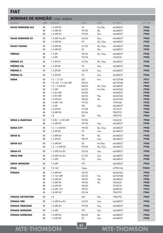 FIAT
BOBINAS DE IGNIÇÃO         / COILS / BOBINAS
MODELO              OBS   MOTOR                   ANO     OBS         Nº OEM     NºT-CAR

PALIO WEEKEND ELX   BR    1.3 MPI 8V              05      Fire Flex   46548037   7950
                    BR    1.5 MPI 8V              99/00   Álc.        46548037   7950
                    BR    1.6 MPI 8V              99/00   Gas.        46548037   7950

PALIO WEEKEND EX    BR    1.3 MPI Fire 8V         03/04   Gas.        46548037   7950
                    BR    1.5 MPI 8V              99      Álc./Gas.   46548037   7950

PALIO YOUNG         BR    1.0 MPI 8V              01/02   Álc./Gas.   46548037   7950
                    BR    1.0 MPI 8V              02      Flex        46548037   7950

PRÊMIO              BR    1.5 SPI                 92/96   Álc./Gas.   46548037   7950
                    BR    1.6 SPI                 93/94               7626232    7950

PRÊMIO CS           BR    1.5 SPI 8V              93/94   Álc./Gas.   46548037   7950

PRÊMIO CSL          BR    1.6 SPI 8V              94      Gas.        46548037   7950

PRÊMIO S            BR    1.5 SPI 8V              92/93   Gas.        46548037   7950

PRÊMIO SL           BR    1.5 SPI 8V              92      Gas.        46548037   7950

SIENA               BR    1.0, 1.3 16V            00/     Fire        46752948   7957
                    BR    1.0 16V, 1.3 16V MPI    00/03               46752948   7957
                    BR    1.0, 1.5 MPI 8V         98/04   Álc./Gas.   46548037   7950
                    BR    1.0 MPI                 06/05   Fire Flex   46543562   7950
                    BR    1.3 8V MPI              02/04               46548037   7950
                    BR    1.3 8V MPI              04/05   Flex        46543562   7950
                    BR    1.5 MPI 8V              98/04   Álc.        46543562   7950
                    BR    1.6 MPI 16V             97/03               7789346    7953
                    BR    1.6 SPI                 98/     Gas.        46548037   7950
                    BR    1.6 SPI 8V              97/98               7672018    7950
                    BR    1.8 MPI 8V              03/04               7083792    7964
                    BR    1.8                     04/     Flex        7083792    7964

SIENA 6 MARCHAS     BR    1.0 8V, 1.6 8V MPI      99/00               7626232    7950
                    BR    1.0 MPI 8V              99/00   Gas.        46548037   7950

SIENA CITY          BR    1.5, 1.6 MPI 8V         99/00   Álc./Gas.   46548037   7950
                    BR    1.6 SPI 8V              99      Gas.        46548037   7950

SIENA EL            BR    1.5 MPI 8V              99      Álc.        46548037   7950
                    BR    1.6 SPI 8V              98/99   Gas.        46548037   7950

SIENA ELX           BR    1.3 MPI 8V              05      Fire Flex   46548037   7950
                    BR    1.5, 1.6 MPI 8V         99/00   Álc./Gas.   46548037   7950

SIENA EX            BR    1.3 MPI Fire 8V         03/04   Gas.        46548037   7950

SIENA FIRE          BR    1.0 MPI Fire 8V         01/03   Gas.        46548037   7950
                    BR    1.3 MPI                 03/     Gas.        46548037   7950

SIENA WEEKEND       BR    1.6 MPI                 99/                 46548037   7950

STILO               BR    1.8 16V                 Todos               47905104   79501

STRADA              BR    1.3 MPI 8V              02/05               46543562   7950
                    BR    1.3 16V MPI             00/03   Fire        46752948   7957
                    BR    1.5 MPI 8V              98/03   Gas.        46548037   7950
                    BR    1.5 MPI 8V              99/04   Álc.        7626232    7950
                    BR    1.6 MPI 8V              98/00               7672018    7950
                    BR    1.6 MPI 16V             98/03               46480361   7953
                    BR    1.8 MPI 8V              03/04               7083792    7964

STRADA ADVENTURE    BR    1.8                     04/     Flex        7083792    7964

STRADA FIRE         BR    1.3 MPI Fire 8V         03/05   Gas.        46548037   7950

STRADA TREKKING     BR    1.6 MPI 8V              99/00   Gas.        46548037   7950

STRADA WEEKEND      BR    1.6 MPI                 99/     Gas.        46548037   7950

STRADA WORKING      BR    1.5 MPI 8V              00/02   Álc.        46548037   7950
                    BR    1.5 MPI 8V              02      Gas.        46548037   7950


                                                 67
    MTE-THOMSON                                                  MTE-THOMSON
 