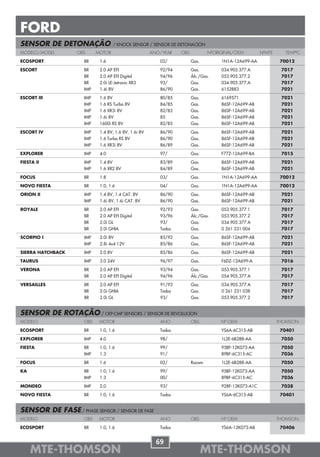 FORD
SENSOR DE DETONAÇÃO                   / KNOCK SENSOR / SENSOR DE DETONACIÓN
MODELO/MODEL       OBS      MOTOR                      ANO/YEAR   OBS           NºORIGINAL/OEM         NºMTE     TEMPºC

ECOSPORT              BR     1.6                          02/           Gas.         1N1A-12A699-AA             70012

ESCORT                BR     2.0 AP EFI                   92/94         Gas.         034.905.377.A              7017
                      BR     2.0 AP EFI Digital           94/96         Álc./Gas.    053.905.377.2              7017
                      BR     2.0i LE-Jetronic XR3         93/           Gas.         034.905.377.A              7017
                      IMP    1.4i 8V                      86/90         Gas.         6152883                    7021

ESCORT III            IMP    1.6 8V                       80/85         Gas.         6169571                    7021
                      IMP    1.6 RS Turbo 8V              84/85         Gas.         86SF-12A699-AB             7021
                      IMP    1.6 XR3i 8V                  82/85         Gas.         86SF-12A699-AB             7021
                      IMP    1.6i 8V                      85            Gas.         86SF-12A699-AB             7021
                      IMP    1600i RS 8V                  82/85         Gas.         86SF-12A699-AB             7021

ESCORT IV             IMP    1.4 8V, 1.6 8V, 1.6i 8V      86/90         Gas.         86SF-12A699-AB             7021
                      IMP    1.6 Turbo RS 8V              86/90         Gas.         86SF-12A699-AB             7021
                      IMP    1.6 XR3i 8V                  86/89         Gas.         86SF-12A699-AB             7021

EXPLORER              IMP    4.0                          97/           Gas.         F77Z-12A699-BA             7015

FIESTA II             IMP    1.4 8V                       83/89         Gas.         86SF-12A699-AB             7021
                      IMP    1.6 XR2 8V                   84/89         Gas.         86SF-12A699-AB             7021

FOCUS                 BR     1.8                          03/           Gas.         1N1A-12A699-AA             70012

NOVO FIESTA           BR     1.0, 1.6                     04/           Gas.         1N1A-12A699-AA             70012

ORION II              IMP    1.4 8V, 1.4 CAT. 8V          86/90         Gas.         86SF-12A699-AB             7021
                      IMP    1.6i 8V, 1.6i CAT. 8V        86/90         Gas.         86SF-12A699-AB             7021

ROYALE                BR     2.0 AP EFI                   92/93         Gas.         053.905.377.1              7017
                      BR     2.0 AP EFI Digital           93/96         Álc./Gas.    053.905.377.2              7017
                      BR     2.0i GL                      93/           Gas.         034.905.377.A              7017
                      BR     2.0i GHIA                    Todos         Gas.         0 261 231 004              7017

SCORPIO I             IMP    2.0i 8V                      85/92         Gas.         86SF-12A699-AB             7021
                      IMP    2.8i 4x4 12V                 85/86         Gas.         86SF-12A699-AB             7021

SIERRA HATCHBACK      IMP    2.0 8V                       85/86         Gas.         86SF-12A699-AB             7021

TAURUS                IMP    3.0 24V                      96/97         Gas.         F6DZ-12A699-A              7016

VERONA                BR     2.0 AP EFI                   93/94         Gas.         053.905.377.1              7017
                      BR     2.0 AP EFI Digital           94/96         Álc./Gas.    054.905.377.A              7017

VERSAILLES            BR     2.0 AP EFI                   91/93         Gas.         034.905.377.A              7017
                      BR     2.0i GHIA                    Todos         Gas.         0 261 231 038              7017
                      BR     2.0i GL                      93/           Gas.         053.905.377.2              7017


SENSOR DE ROTAÇÃO / CKP-CMP SENSORS / SENSOR DE REVOLUCION
MODELO                OBS    MOTOR                        ANO           OBS          Nº OEM                    THOMSON

ECOSPORT              BR     1.0, 1.6                     Todos                      YS6A-6C315-AB              70401

EXPLORER              IMP    4.0                          98/                        1L2E-6B288-AA              7050

FIESTA                BR     1.0, 1.6                     99/                        95BF-12K073-AA             7050
                      IMP    1.3                          91/                        89BF-6C315-AC              7036

FOCUS                 BR     1.6                          02/           Rocam        1L2E-6B288-AA              7050

KA                    BR     1.0, 1.6                     99/                        95BF-12K073-AA             7050
                      IMP    1.3                          00/                        89BF-6C315-AC              7036

MONDEO                IMP    2.0                          93/                        928F-12K073-A1C            7038

NOVO FIESTA           BR     1.0, 1.6                     Todos                      YS6A-6C315-AB              70401


SENSOR DE FASE / PHASE SENSOR / SENSOR DE FASE
MODELO                OBS    MOTOR                        ANO           OBS          Nº OEM                    THOMSON

ECOSPORT              BR     1.0, 1.6                     Todos                      YS6A-12K073-AB             70406


                                                         69
     MTE-THOMSON                                                               MTE-THOMSON
 