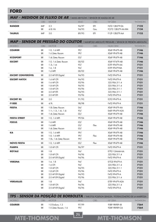 FORD
MAF - MEDIDOR DE FLUXO DE AR                        / MASS AIR FLOW / SENSOR DE MASSA DE AR
MODELO               OBS   MOTOR                           ANO            OBS          Nº OEM                  THOMSON

RANGER               IMP   2.3                             94/97          EFI          F6TZ-12B579-EA            7122
                     BR    4.0L V6                         94/95          Gas.         FO7Z-12B579-AA-RM         7124

TAURUS               IMP   3.0                             89/95          EFI          F1ZF-12B579-AA            7123



MAP - SENSOR DE PRESSÃO DO COLETOR                               / MANIFOLD ABSOLUTE PRESSURE / SENSOR DE PRESIÓN ABSOLUTA
MODELO               OBS   MOTOR                           ANO            OBS          NUM.OEM                 THOMSON

COURIER              BR    1.0, 1.6 MPI                    99/                         XS6F-9F479-AB             7146
                     BR    1.6 Zetec Rocam                 99/                         XS6F-9F479-AB             7146

ECOSPORT             BR    1.6L Zetec Rocam                03/                         XS6F-9F479-AB             7146

ESCORT               BR    1.0, 1.6 Zetec Rocam            00/02                       XS6F-97479-AB             7146
                     BR    1.3i, 1.4i                      92/                         E3TF-9F479-AA             7121
                     BR    1.6, 1.8                        94/                         E3TF-9F479-BA             7121
                     BR    1.6 MPI                         00/02                       XS6F-9F479-AB             7146

ESCORT CONVERSÍVEL   BR    2.0 AP EFI Digital              94/95                       F4TZ-9F479-A              7121

ESCORT HATCH         BR    1.6 AP CFI                      94/95                       F4TZ-9F479-A              7121
                     BR    1.6 AP CFI                      95/96                       325.906.311.4             7121
                     BR    1.8 AP CFI                      94/95                       325.906.311.4             7121
                     BR    1.8 AP CFI                      95/96                       325.906.311.1             7121
                     BR    2.0 AP EFI                      94/95                       325.906.311.1             7121
                     BR    2.0 AP EFI                      95/96                       F4TZ-9F479-A              7121

ESCORT RS            BR    2.0                             91/95                       E3TZ-9F479-A              7121

F1000                BR    4.9L                            98/98                       F4TZ-9F479-A              7121

FIESTA               BR    1.0L Zetec Rocam                04/                         XS6F-9F479-AA             7146
                     BR    1.1i, 1.3i, 1.4i, 1.6i          93/                         E6EF-9F479-A2A            7121
                     BR    1.6L Zetec Rocam                02/                         XS6F-9F479-AB             7146

FIESTA STREET        BR    1.0, 1.6 MPI                    99/06                       XS6F-9F479-AB             7146

FOCUS                BR    1.6 MPI                         03/                         XS6F-9F479-AB             7146
                     BR    1.6 MPI                         03/            Flex         XS6F-9F479-AB             7146
                     BR    1.6L Zetec Rocam                03/                         XS6F-9F479-AB             7146

KA                   BR    1.0, 1.6 MPI                    99/                         XS6F-9F479-AB             7146
                     BR    1.0, 1.6 MPI                    99/            Flex         XS6F-9F479-AB             7146
                     BR    1.0L, 1.6L Zetec Rocam          99/                         XS6F-9F479-AB             7146

NOVO FIESTA          BR    1.0, 1.6 MPI                    02/            Flex         XS6F-9F479-AB             7146
PAMPA                BR    1.8 AP CFI                      96/97                       F4TZ-9F479-A              7121
ROYALE               BR    1.8                             94/                         E7FZ-12A644-AA            7121
                     BR    1.8 AP CFI                      94/96                       325.906.311.4             7121
                     BR    2.0 AP EFI Digital              94/96                       F4TZ-9F479-A              7121

VERONA               BR    1.6, 1.8                        94/                         E7OZ-9F479-A              7121
                     BR    1.6 CFI                         94/                         325.906.311.4             7121
                     BR    1.8 AP CFI                      94/95                       325.906.311.1             7121
                     BR    1.8 AP CFI                      95/96                       F4TZ-9F479-A              7121
                     BR    2.0 AP EFI Digital              94/95                       F4TZ-9F479-A              7121
                     BR    2.0 AP EFI Digital              95/96                       325.906.311.4             7121

VERSAILLES           BR    1.8                             94/                         E7EF-9F479-A2A            7121
                     BR    1.8 AP CFI                      94/96                       325.906.311.4             7121
                     BR    2.0 AP EFI Digital              94/96                       F4TZ-9F479-A              7121



TPS - SENSOR DA POSIÇÃO DE BORBOLETA                             / THROTTLE POSITION SENSOR / POTENCIÓMETRO DE LA MARIPOSA
MODELO               OBS   MOTOR                           ANO            OBS          Nº OEM                  THOMSON

COURIER              BR    1.0 Endura, 1.3                 97/99                       95BF-9B989-JB             7264
                     BR    1.0 Zetec Rocam, 1.6            99/                         928F-9B989-CA             7264


                                                         71
     MTE-THOMSON                                                                 MTE-THOMSON
 