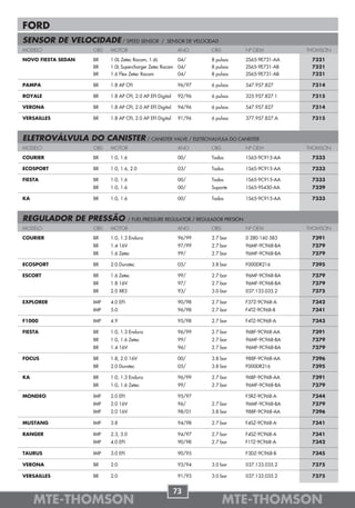 FORD
SENSOR DE VELOCIDADE / SPEED SENSOR                / SENSOR DE VELOCIDAD
MODELO              OBS   MOTOR                             ANO      OBS             Nº OEM          THOMSON

NOVO FIESTA SEDAN   BR    1.0L Zetec Rocam, 1.6L            04/      8 pulsos        2S65-9E731-AA    7321
                    BR    1.0L Supercharger Zetec Rocam     04/      8 pulsos        2S65-9E731-AB    7321
                    BR    1.6 Flex Zetec Rocam              04/      8 pulsos        2S65-9E731-AB    7321

PAMPA               BR    1.8 AP CFI                        96/97    6 pulsos        547.957.827      7314

ROYALE              BR    1.8 AP CFI, 2.0 AP EFI Digital    92/96    6 pulsos        325.957.827.1    7315

VERONA              BR    1.8 AP CFI, 2.0 AP EFI Digital    94/96    6 pulsos        547.957.827      7314

VERSAILLES          BR    1.8 AP CFI, 2.0 AP EFI Digital    91/96    6 pulsos        377.957.827.A    7315



ELETROVÁLVULA DO CANISTER / CANISTER VALVE / ELETROVALVULA DO CANISTER
MODELO              OBS   MOTOR                             ANO      OBS             Nº OEM          THOMSON

COURIER             BR    1.0, 1.6                          00/      Todos           1S65-9C915-AA    7333

ECOSPORT            BR    1.0, 1.6, 2.0                     03/      Todos           1S65-9C915-AA    7333

FIESTA              BR    1.0, 1.6                          00/      Todos           1S65-9C915-AA    7333
                    BR    1.0, 1.6                          00/      Suporte         1S65-9S430-AA    7329

KA                  BR    1.0, 1.6                          00/      Todos           1S65-9C915-AA    7333



REGULADOR DE PRESSÃO                 / FUEL PRESSURE REGULATOR / REGULADOR PRESIÓN
MODELO              OBS   MOTOR                             ANO      OBS             Nº OEM          THOMSON

COURIER             BR    1.0, 1.3 Endura                   96/99    2.7 bar         0 280 160 583    7391
                    BR    1.4 16V                           97/99    2.7 bar         96MF-9C968-BA    7379
                    BR    1.6 Zetec                         99/      2.7 bar         96MF-9C968-BA    7379

ECOSPORT            BR    2.0 Duratec                       05/      3.8 bar         F000DR216        7395

ESCORT              BR    1.6 Zetec                         99/      2.7 bar         96MF-9C968-BA    7379
                    BR    1.8 16V                           97/      2.7 bar         96MF-9C968-BA    7379
                    BR    2.0 XR3                           93/      3.0 bar         037.133.035.2    7375

EXPLORER            IMP   4.0 EFI                           90/98    2.7 bar         F37Z-9C968-A     7342
                    IMP   5.0                               96/98    2.7 bar         F4TZ-9C968-B     7341

F1000               IMP   4.9                               95/98    2.7 bar         F4TZ-9C968-A     7343

FIESTA              BR    1.0, 1.3 Endura                   96/99    2.7 bar         96BF-9C968-AA    7391
                    BR    1.0, 1.6 Zetec                    99/      2.7 bar         96MF-9C968-BA    7379
                    BR    1.4 16V                           96/      2.7 bar         96MF-9C968-BA    7379

FOCUS               BR    1.8, 2.0 16V                      00/      3.8 bar         988F-9C968-AA    7396
                    BR    2.0 Duratec                       05/      3.8 bar         F000DR216        7395

KA                  BR    1.0, 1.3 Endura                   96/99    2.7 bar         96BF-9C968-AA    7391
                    BR    1.0, 1.6 Zetec                    99/      2.7 bar         96MF-9C968-BA    7379

MONDEO              IMP   2.0 EFI                           95/97                    F5RZ-9C968-A     7344
                    IMP   2.0 16V                           96/      2.7 bar         96MF-9C968-BA    7379
                    IMP   2.0 16V                           98/01    3.8 bar         988F-9C968-AA    7396

MUSTANG             IMP   3.8                               94/98    2.7 bar         F4SZ-9C968-A     7341

RANGER              IMP   2.3, 3.0                          94/97    2.7 bar         F4SZ-9C968-A     7341
                    IMP   4.0 EFI                           90/98    2.7 bar         F1TZ-9C968-A     7342

TAURUS              IMP   3.0 EFI                           90/95                    F3DZ-9C968-B     7345

VERONA              BR    2.0                               93/94    3.0 bar         037.133.035.2    7375

VERSAILLES          BR    2.0                               91/93    3.0 bar         037.133.035.2    7375


                                                           73
     MTE-THOMSON                                                           MTE-THOMSON
 