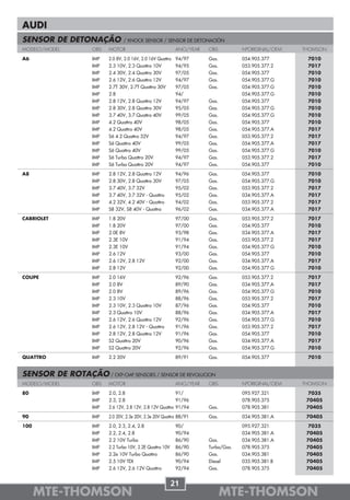 AUDI
SENSOR DE DETONAÇÃO              / KNOCK SENSOR / SENSOR DE DETONACIÓN
MODELO/MODEL        OBS   MOTOR                              ANO/YEAR   OBS          NºORIGINAL/OEM   THOMSON

A6                  IMP   2.0 8V, 2.0 16V, 2.0 16V Quattro   94/97      Gas.         054.905.377       7010
                    IMP   2.3 10V, 2.3 Quattro 10V           94/95      Gas.         053.905.377.2     7017
                    IMP   2.4 30V, 2.4 Quattro 30V           97/05      Gas.         054.905.377       7010
                    IMP   2.6 12V, 2.6 Quattro 12V           94/97      Gas.         054.905.377.G     7010
                    IMP   2.7T 30V, 2.7T Quattro 30V         97/05      Gas.         054.905.377.G     7010
                    IMP   2.8                                94/                     054.905.377.G     7010
                    IMP   2.8 12V, 2.8 Quattro 12V           94/97      Gas.         054.905.377       7010
                    IMP   2.8 30V, 2.8 Quattro 30V           95/05      Gas.         054.905.377.G     7010
                    IMP   3.7 40V, 3.7 Quattro 40V           99/05      Gas.         054.905.377.G     7010
                    IMP   4.2 Quattro 40V                    98/05      Gas.         054.905.377       7010
                    IMP   4.2 Quattro 40V                    98/05      Gas.         054.905.377.A     7017
                    IMP   S6 4.2 Quattro 32V                 94/97      Gas.         053.905.377.2     7017
                    IMP   S6 Quattro 40V                     99/05      Gas.         054.905.377.A     7017
                    IMP   S6 Quattro 40V                     99/05      Gas.         054.905.377.G     7010
                    IMP   S6 Turbo Quattro 20V               94/97      Gas.         053.905.377.2     7017
                    IMP   S6 Turbo Quattro 20V               94/97      Gas.         054.905.377       7010

A8                  IMP   2.8 12V, 2.8 Quattro 12V           94/96      Gas.         054.905.377       7010
                    IMP   2.8 30V, 2.8 Quattro 30V           97/05      Gas.         054.905.377.G     7010
                    IMP   3.7 40V, 3.7 32V                   95/02      Gas.         053.905.377.2     7017
                    IMP   3.7 40V, 3.7 32V - Quattro         95/02      Gas.         034.905.377.A     7017
                    IMP   4.2 32V, 4.2 40V - Quattro         94/02      Gas.         053.905.377.2     7017
                    IMP   S8 32V, S8 40V - Quattro           96/02      Gas.         034.905.377.A     7017

CABRIOLET           IMP   1.8 20V                            97/00      Gas.         053.905.377.2     7017
                    IMP   1.8 20V                            97/00      Gas.         054.905.377       7010
                    IMP   2.0E 8V                            93/98      Gas.         034.905.377.A     7017
                    IMP   2.3E 10V                           91/94      Gas.         053.905.377.2     7017
                    IMP   2.3E 10V                           91/94      Gas.         054.905.377.G     7010
                    IMP   2.6 12V                            93/00      Gas.         054.905.377       7010
                    IMP   2.6 12V, 2.8 12V                   92/00      Gas.         034.905.377.A     7017
                    IMP   2.8 12V                            92/00      Gas.         054.905.377.G     7010

COUPE               IMP   2.0 16V                            92/96      Gas.         053.905.377.2     7017
                    IMP   2.0 8V                             89/90      Gas.         034.905.377.A     7017
                    IMP   2.0 8V                             89/96      Gas.         054.905.377.G     7010
                    IMP   2.3 10V                            88/96      Gas.         053.905.377.2     7017
                    IMP   2.3 10V, 2.3 Quattro 10V           87/96      Gas.         054.905.377       7010
                    IMP   2.3 Quattro 10V                    88/96      Gas.         034.905.377.A     7017
                    IMP   2.6 12V, 2.6 Quattro 12V           92/96      Gas.         054.905.377.G     7010
                    IMP   2.6 12V, 2.8 12V - Quattro         91/96      Gas.         053.905.377.2     7017
                    IMP   2.8 12V, 2.8 Quattro 12V           91/96      Gas.         054.905.377       7010
                    IMP   S2 Quattro 20V                     90/96      Gas.         034.905.377.A     7017
                    IMP   S2 Quattro 20V                     92/96      Gas.         054.905.377.G     7010

QUATTRO             IMP   2.2 20V                            89/91      Gas.         054.905.377       7010


SENSOR DE ROTAÇÃO / CKP-CMP SENSORS / SENSOR DE REVOLUCION
MODELO/MODEL        OBS   MOTOR                              ANO/YEAR   OBS          NºORIGINAL/OEM   THOMSON

80                  IMP   2.0, 2.8                          91/                      095.927.321        7035
                    IMP   2.3, 2.8                          91/96                    078.905.375       70405
                    IMP   2.6 12V, 2.8 12V, 2.8 12V Quattro 91/94       Gas.         078.905.381       70405

90                  IMP   2.0 20V, 2.3e 20V, 2.3e 20V Quattro 88/91     Gas.         034.905.381.A     70405

100                 IMP   2.0, 2.3, 2.4, 2.8                 90/                     095.927.321       7035
                    IMP   2.2, 2.4, 2.8                      90/94                   034.905.381.A     70405
                    IMP   2.2 10V Turbo                      86/90      Gas.         034.905.381.A     70405
                    IMP   2.2 Turbo 10V, 2.2E Quattro 10V    86/90      Turbo/Gas.   078.905.375       70405
                    IMP   2.2e 10V Turbo Quattro             86/90      Gas.         034.905.381       70405
                    IMP   2.5 10V TDI                        90/94      Diesel       035.905.381.B     70405
                    IMP   2.6 12V, 2.6 12V Quattro           92/94      Gas.         078.905.375       70405


                                                            21
      MTE-THOMSON                                                              MTE-THOMSON
 