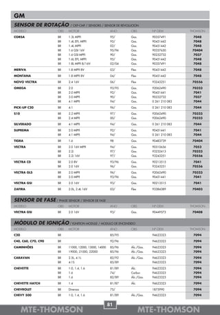 GM
SENSOR DE ROTAÇÃO            / CKP-CMP / SENSORS / SENSOR DE REVOLUCION
MODELO                OBS   MOTOR                         ANO     OBS         Nº OEM          THOMSON

CORSA                 BR    1.3L MPFI                     95/     Gas.        90357491          7048
                      BR    1.4L EFI, MPFI                95/     Gas.        90451442          7048
                      BR    1.4L MPFI                     02/     Gas.        90451442          7048
                      BR    1.6 GSI 16V                   95/96   Gas.        90337650         70404
                      BR    1.6 GSI MPFI                  90/     Gas.        90232732          7037
                      BR    1.6L EFI, MPFI                95/     Gas.        90451442          7048
                      BR    1.8L MPFI 8/16V               02/04   Gas.        90357491          7048

MERIVA                BR    1.8 MPFI 8V                   03/     Flex        90451442         7048

MONTANA               BR    1.8 MPFI 8V                   04/     Flex        90451442         7048

NOVO VECTRA           BR    2.4 16V                       06/     Flex        93243251         70556

OMEGA                 BR    2.0                           93/95   Gas.        92062490         70323
                      BR    2.0 MPFI                      92/     Gas.        90451441          7041
                      BR    3.0 MPFI                      90/     Gas.        90232732          7037
                      BR    4.1 MPFI                      94/     Gas.        0 261 210 083     7044

PICK-UP C20           BR    4.1                           96/     Gas.        0 261 210 083    7044

S10                   BR    2.2 MPFI                      97/     Gas.        92062490         70323
                      BR    2.4 MPFI                      00/     Gas.        92062490         70323

SILVERADO             BR    4.1 MPFI                      94/     Gas.        0 261 210 083    7044

SUPREMA               BR    2.0 MPFI                      92/     Gas.        90451441         7041
                      BR    4.1 MPFI                      94/     Gas.        0 261 210 083    7044

TIGRA                 BR    1.6                           98      Gas.        90483739         70404

VECTRA                BR    2.0 16V MPFI                  94/     Gas.        90510656          7052
                      BR    2.2i                          97/     Gas.        93232413         70323
                      BR    2.2i 16V                      97/     Gas.        93243251         70556

VECTRA CD             BR    2.0 8V                        93/96   Gas.        90213515          7041
                      BR    2.0 16V                       96/     Gas.        93243251         70556

VECTRA GLS            BR    2.0 MPFI                      96/     Gas.        92062490         70323
                      BR    2.0 MPFI                      93/96   Gas.        90451441          7041

VECTRA GSI            BR    2.0 16V                       93/     Gas.        90213515         7041

ZAFIRA                BR    2.0L, 2.4L 16V                03/     Flex        93384389         70403


SENSOR DE FASE / PHASE SENSOR / SENSOR DE FASE
MODELO                OBS   MOTOR                         ANO     OBS         Nº OEM          THOMSON

VECTRA GSI            BR    2.0 16V                       93/     Gas.        90449573         70408


MÓDULO DE IGNIÇÃO / IGNITION MODULE / MODULO DE ENCENDIDO
MODELO                OBS   MOTOR                         ANO     OBS         Nº OEM          THOMSON

C20                   BR                                  85/95               94623323         7094

C40, C60, C70, C90    BR                                  92/96               94623323         7094

CAMINHÕES             BR    11000, 12000, 13000, 14000    85/96   Álc./Gas.   94623323         7094
                      BR    19000, 21000, 22000           85/96   Álc./Gas.   94623323         7094

CARAVAN               BR    2.5L, 4.1L                    82/92   Álc./Gas.   94623323         7094
                      BR    4.1S                          85/89               94623323         7094

CHEVETTE              BR    1.0, 1.4, 1.6                 81/89   Álc.        94623323         7094
                      BR    1.6                           74/     Carbur.     94623323         7094
                      BR    1.6                           82/89   Álc./Gas.   94623323         7094

CHEVETTE HATCH        BR    1.4                           81/87   Álc.        94623323         7094

CHEVROLET             BR    Diversos                      75/                 1875990          7094
CHEVY 500             BR    1.0, 1.4, 1.6                 81/89   Álc./Gas.   94623323         7094


                                                         81
      MTE-THOMSON                                                        MTE-THOMSON
 