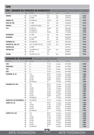GM
TPS - SENSOR DA POSIÇÃO DE BORBOLETA / THROTTLE POSITION SENSOR / POTENCIÓMETRO DE LA MARIPOSA
MODELO                     OBS   MOTOR                        ANO       OBS         Nº OEM     THOMSON

OMEGA                      BR    2.0, 4.1 MPFI                92/       Gas.        90323839    7254
                           BR    2.2 MPFI                     97/       Gas.        17097102    7231

OMEGA CD                   BR    3.0L MPFI 6cil.              93/94     Gas.        90323839    7254

PICK-UP C20                BR    4.1 MPFI                     96/       Gas.        90323839    7254

PRISMA                     BR    1.4 MPFI 8V Econoflex        02/       Flex        93277507    7231

S10                        BR    2.2L EFI 4cil.               95/00     Gas.        93214087    7230
                           BR    2.4L MPFI 4cil.              01/       Gas.        90323839    7254
                           BR    4.3L MPFI 6cil.              96/04     Gas.        17123852    7270

SILVERADO                  BR    4.1 MPFI                     96/       Gas.        90323839    7254

SUPREMA                    BR    2.0, 4.1 MPFI                92/       Gas.        90323839    7254
                           BR    2.2 MPFI                     97/       Gas.        17097102    7231

SUPREMA CD                 BR    3.0L MPFI 6cil.              93/94     Gas.        90323839    7254

VECTRA GL, GLS, CD         BR    2.0L, 2.2L MPFI 16V 4cil.    97/05     Gas.        90323839    7254

VECTRA GLS                 BR    2.0 MPFI                     93/                   7637025     7254

VECTRA GSI                 BR    1.8L MPFI 8V 4cil.           94/96     Gas.        90323839    7254
                           BR    2.0 16V                      93/                   7637025     7254

ZAFIRA                     BR    2.0L MPFI 16V 4cil.          99/       Gas.        90323839    7254


SENSOR DE VELOCIDADE                   /SPEED SENSOR / SENSOR DE VELOCIDAD
MODELO                     OBS   MOTOR                        ANO       OBS         Nº OEM     THOMSON

A20                        BR    4.1                          91/96     6 pulsos    90149828    7300

BONANZA                    BR    4.1                          93/95     6 pulsos    90149828    7300

C20                        BR    4.1                          91/96     6 pulsos    90149828    7300

D20                        BR    4.1                          91/96     6 pulsos    90149828    7300

IPANEMA SL, GL             BR    1.8L                         89/91     16 pulsos   90149082    7306
                           BR    1.8L EFI                     91/97     16 pulsos   90149082    7306
                           BR    1.8L EFI                     95/98     8 pulsos    90149078    7301
                           BR    2.0L EFI                     95/98     8 pulsos    90149078    7301
                           BR    2.0L MPFI 8V                 97        16 pulsos   90149082    7306

IPANEMA SLE, GLS           BR    1.8L                         89/91     10 pulsos   90149079    7304
                           BR    1.8L                         89/91     16 pulsos   90149082    7306
                           BR    1.8L EFI                     91/95     10 pulsos   90149079    7304
                           BR    1.8L EFI                     91/97     16 pulsos   90149082    7306
                           BR    1.8L EFI                     95/98     8 pulsos    90149078    7301
                           BR    2.0 EFI                      94/95     13 pulsos   90149080    7305
                           BR    2.0L EFI                     92/98     8 pulsos    90149078    7301
                           BR    2.0L MPFI 8V                 97        16 pulsos   90149082    7306

KADETT GSI, GSI CONVERSÍVEL BR   2.0L MPFI 8V                 91/97     16 pulsos   90149082    7306

KADETT SL, GL              BR    1.8L                         89/91     16 pulsos   90149082    7306
                           BR    1.8L EFI                     91/97     16 pulsos   90149082    7306
                           BR    1.8L EFI                     95/98     8 pulsos    90149078    7301
                           BR    2.0L EFI                     95/98     8 pulsos    90149078    7301
                           BR    2.0L MPFI 8V                 97        16 pulsos   90149082    7306

KADETT SLE, GLS            BR    1.8L                         89/91     10 pulsos   90149079    7304
                           BR    1.8L                         89/91     16 pulsos   90149082    7306
                           BR    1.8L EFI                     91/95     10 pulsos   90149079    7304
                           BR    1.8L EFI                     91/97     16 pulsos   90149082    7306
                           BR    1.8L EFI                     95/98     8 pulsos    90149078    7301
                           BR    2.0 EFI                      94/95     13 pulsos   90149080    7305
                           BR    2.0L EFI                     92/98     8 pulsos    90149078    7301
                           BR    2.0L MPFI 8V                 97        16 pulsos   90149082    7306


                                                             84
      MTE-THOMSON                                                              MTE-THOMSON
 