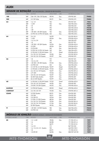 AUDI
SENSOR DE ROTAÇÃO / CKP-CMP SENSORS / SENSOR DE REVOLUCION
MODELO/MODEL         OBS   MOTOR                                ANO/YEAR   OBS      NºORIGINAL/OEM   THOMSON

100                  IMP   2.8e 12V, 2.8e 12V Quattro           90/94      Gas.     078.905.381       70405

200                  IMP   2.2 10V Turbo                        85/91      Gas.     078.905.375       70405

A3                   IMP   1.6, 1.8                             96/                 095.927.321        7035
                     IMP   1.6 8V                               96/        Gas.     06A.906.433.L     70555
                     BR    1.8                                  99/                 06A.906.433        7049
                     BR    1.8                                  99/                 06A.906.433.A     70328
                     BR    1.8T                                 99/                 06A.906.433.C     70328
                     IMP   1.8T 20V, 1.8T 20V Quattro           96/        Gas.     06A.906.433.L     70555
                     IMP   2.0 TFSI 16V, 2.0 TFSI 16V Quattro   04/        Gas.     06A.906.433.L     70555

A4                   IMP   2.6, 2.8                             94/99               035.905.381.B     70405
                     IMP   1.6 8V                               00/04      Gas.     078.906.433.A     70531
                     IMP   1.6, 2.4, 2.8                        96/                 06A.906.433        7049
                     IMP   1.8                                  94/                 095.927.321        7035
                     IMP   1.8T 20V, 1.8T 20V Quattro           95/04      Gas.     078.906.433.A     70531
                     IMP   2.0 20V                              00/04      Gas.     078.906.433.A     70531
                     IMP   2.0 FSI 20V                          06/        Gas.     06A.906.433.L     70555
                     IMP   2.0 TFSI 16V, 2.0 TFSI 16V Quattro   04/        Gas.     06A.906.433.L     70555
                     IMP   2.5 TDI 24V, 2.5 TDI 24V Quattro     97/        Diesel   078.906.433.A     70531
                     IMP   2.6 12V, 2.6 12V Quattro             95/00      Gas.     035.905.381.B     70405
                     IMP   2.8 12V, 2.8 12V Quattro             95/97      Gas.     078.905.375       70405

A6                   IMP   1.8                                  97/                 095.927.321        7035
                     IMP   1.8, 2.4, 2.8                        97/                 06A.906.433        7049
                     IMP   1.8T 20V, 1.8T 20V Quattro           97/05      Gas.     078.906.433.A     70531
                     IMP   2.0 TFSI 16V                         05/        Gas.     06A.906.433.L     70555
                     IMP   2.5 10V TDI, 2.5 10V TDI Quattro     94/97      Diesel   034.905.381       70405
                     IMP   2.5 TDI 24V, 2.5 TDI 24V Quattro     97/05      Diesel   078.906.433.A     70531
                     IMP   2.6 12V, 2.6 12V Quattro             94/97      Gas.     034.905.381.A     70405
                     IMP   2.7T 30V                             97/05      Gas.     078.906.433.A     70531
                     IMP   2.8 12V, 2.8 12V Quattro             94/97      Gas.     035.905.381.B     70405
                     IMP   S6 20V Turbo Quattro                 94/97      Gas.     078.905.381       70405
                     IMP   S6 4.2 32V Quattro                   94/97      Gas.     078.905.375       70405

A8                   IMP   2.5 TDI 24V, 2.5 TDI 24V Quattro 97/02          Diesel   078.906.433.A     70531
                     IMP   2.8 12V, 2.8 12V Quattro         94/96          Gas.     078.905.381       70405
                     IMP   2.8 30V, 2.8 30V Quattro         96/02          Gas.     078.906.433.A     70531

ALLROAD              IMP   2.5 TDI 24V Quattro                  00/05      Diesel   078.906.433.A     70531

CABRIOLET            IMP   2.6 12V, 2.8 12V                     92/00      Gas.     078.905.381.A     70405

COUPE                IMP   2.0 20V Quattro                      89/91      Gas.     034.905.381       70405
                     IMP   2.0i 20V                             90/91      Gas.     034.905.381       70405
                     IMP   2.2i 20V S2                          92/94      Gas.     034.905.381       70405
                     IMP   2.3 20V, 2.3 20V Quattro             88/96      Gas.     034.905.381       70405
                     IMP   2.6 12V, 2.6 12V Quattro             92/96      Gas.     034.905.381.A     70405
                     IMP   2.8 12V, 2.8 12V Quattro             91/96      Gas.     035.905.381.B     70405
                     IMP   S2 20V Quattro                       90/96      Gas.     078.905.375       70405

TT                   IMP   1.8T 20V, 1.8 T20V Quattro           98/        Gas.     06A.906.433.L     70555
                     IMP   2.0 TFSI 16V                         06/        Gas.     06A.906.433.L     70555


MÓDULO DE IGNIÇÃO / IGNITION MODULE / MODULO DE ENCENDIDON
MODELO/MODEL         OBS   MOTOR                                ANO/YEAR   OBS      NºORIGINAL/OEM   THOMSON

80                   IMP   1.3, 1.6 8V                          78/86      Gas.     191.905.351.A     7097
                     IMP   1.4                                  86/88               191.905.351.A     7097
                     IMP   1.6                                  86/91               191.905.351.B     7097
                     IMP   1.6, 2.0                             91/                 867.905.352       7085
                     IMP   1.6, 1.8, 2.0, 2.3 - Quattro         90/                 443.905.105.C     7071
                     IMP   1.8                                  83/91               191.905.351.B     7097
                     IMP   1.8 GTE 8V                           84/86      Gas.     8D0.907.557.HX    7097


                                                            22
      MTE-THOMSON                                                                 MTE-THOMSON
 