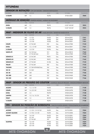 HYUNDAI
SENSOR DE ROTAÇÃO / CKP-CMP SENSORS / SENSOR DE REVOLUCION
MODELO              OBS   MOTOR                         ANO            OBS          Nº OEM                  THOMSON

S COUPE             IMP   1.5                           92/96                       39180-22001               7044


MÓDULO DE IGNIÇÃO / IGNITION MODULE / MODULO DE ENCENDIDO
MODELO              OBS   MOTOR                         ANO            OBS          Nº OEM                  THOMSON

EXCEL               IMP   1.5                           90/92                       0 227 100 207             7075

S COUPE             IMP   1.5                           90/94                       0 227 100 207             7075


MAF - MEDIDOR DE FLUXO DE AR                     / MASS AIR FLOW / SENSOR DE MASSA DE AR
MODELO              OBS   MOTOR                         ANO            OBS          Nº OEM                  THOMSON

ACCENT              IMP   1.3 12V                       94/00          Gas.         28164-22051               7161
                    IMP   1.5i 12V                      94/00          Gas.         28164-22060               7161
                    IMP   1.5i 16V                      95/00          Gas.         28164-22051               7161

COUPE               IMP   2.7 V6 24V                    02/            Gas.         28164-37200               7152

EXCEL               IMP   1.3, 1.5 16V                  94/00          Gas.         28164-22051               7161

S COUPE             IMP   1.5i 12V                      92/96          Gas.         28164-22060               7161

SANTA FÉ            IMP   2.4 16V 4x4                   01/            Gas.         28164-38210               7163
                    IMP   2.7 V6 24V 4x4                01/            Gas.         28164-37200               7152

SONATA II           IMP   2.5 V6 24V                    98/01          Gas.         28164-37200               7152

SONATA III          IMP   2.5 V6 24V                    98/01          Gas.         28164-37100               7165

SONATA IV           IMP   2.7 V6 24V                    01/04          Gas.         28164-37200               7152

TRAJET              IMP   2.7 V6 24V                    00/            Gas.         28164-37200               7152

TUCSON              IMP   2.7 24V All-Whell Drive       04/            Gas.         28164-37200               7152

XG 25               IMP   2.5 24V                       98/            Gas.         28164-37100               7165

XG 30               IMP   24V                           98/            Gas.         28100-39450               7166

XG 300              IMP   24V                           03/            Gas.         28100-39450               7166

XG 350              IMP   24V                           03/            Gas.         28100-39450               7166


MAP - SENSOR DE PRESSÃO DO COLETOR                            / MANIFOLD ABSOLUTE PRESSURE / SENSOR DE PRESIÓN ABSOLUTA
MODELO              OBS   MOTOR                         ANO            OBS          Nº OEM                  THOMSON

ACCENT              IMP   1.3, 1.5 12V                  94/00                       39330-24750               7120

COUPE               IMP   1.6, 2.0 16V                  96/02                       39330-24750               7120

EXCEL               IMP   1.5                           90/95                       39330-24750               7120

LANTRA              IMP   1.5, 1.6, 1.8, 2.0            90/                         39330-24750               7120

PONY                IMP   1.5                           89/95                       39330-24750               7120

S COUPE             IMP   1.5                           90/96                       39330-24750               7120


TPS - SENSOR DA POSIÇÃO DE BORBOLETA                          / THROTTLE POSITION SENSOR / POTENCIÓMETRO DE LA MARIPOSA
MODELO              OBS   MOTOR                         ANO            OBS          Nº OEM                  THOMSON

ACCENT              IMP   1.3 12V, 1.5i 12/16V          94/00          Gas.         35170-22001               7254

ACCENT SALOON       IMP   1.3 12V, 1.5i 12V             94/00          Gas.         35170-23000               7254

COUPE               IMP   1.6i 16V                      96/02          Gas.         35170-22001               7254
                    IMP   2.0 16V                       96/02          Gas.         35170-22010               7254
                    IMP   2.7 V6 24V                    02/            Gas.         35170-23000               7254

ELANTRA             IMP   1.6i 16V                      95/00          Gas.         35170-22001               7254
                    IMP   1.8i 16V                      95/00          Gas.         35170-23000               7254
                    IMP   2.0i 16V                      97/00          Gas.         35170-22001               7254


                                                      93
   MTE-THOMSON                                                                MTE-THOMSON
 