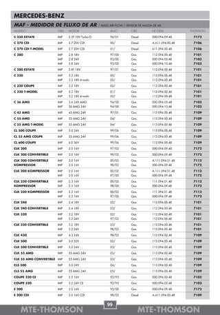 MERCEDES-BENZ
MAF - MEDIDOR DE FLUXO DE AR                    / MASS AIR FLOW / SENSOR DE MASSA DE AR
MODELO                 OBS   MOTOR                     ANO          OBS          Nº OEM            THOMSON

C 250 ESTATE           IMP   2.5T 10V Turbo-D          96/01        Diesel       000.094.09.48      7172

C 270 CDI              IMP   2.7 20V CDI               00/          Diesel       A.611.094.00.48    7106

C 270 CDI T-MODEL      IMP   2.7 20V CDI               01/          Diesel       611.094.00.48      7106

C 280                  IMP   2.8 18V                   97/00        Gas.         112.094.00.48      7101
                       IMP   2.8 24V                   93/00        Gas.         000.094.05.48      7103
                       IMP   2.8 24V                   93/00        Gas.         000.094.10.48      7102

C 280 ESTATE           IMP   2.8T 18V                  97/01        Gas.         112.094.00.48      7101

C 320                  IMP   3.2 18V                   00/          Gas.         112.094.00.48      7101
                       IMP   3.2 18V 4-matic           02/          Gas.         112.094.00.48      7101

C 320 COUPE            IMP   3.2 18V                   02/          Gas.         112.094.00.48      7101

C 320 T-MODEL          IMP   3.2 18V                   01/          Gas.         112.094.00.48      7101
                       IMP   3.2 18V 4-matic           02/          Gas.         112.094.00.48      7101

C 36 AMG               IMP   3.6 24V AMG               94/00        Gas.         000.094.05.48      7103
                       IMP   36 AMG 24V                94/00        Gas.         000.094.10.48      7102

C 43 AMG               IMP   43 AMG 24V                97/01        Gas.         113.094.00.48      7109

C 55 AMG               IMP   55 AMG 24V                04/          Gas.         113.094.00.48      7109

C 55 AMG T-MODEL       IMP   55 AMG 24V                04/          Gas.         113.094.00.48      7109

CL 500 COUPE           IMP   5.0 24V                   99/06        Gas.         113.094.00.48      7109

CL 55 AMG COUPE        IMP   55 AMG 24V                99/06        Gas.         113.094.00.48      7109

CL 600 COUPE           IMP   6.0 36V                   99/06        Gas.         113.094.00.48      7109

CLK 200                IMP   2.0 16V                   97/02        Gas.         000.094.09.48      7172

CLK 200 CONVERTIBLE    IMP   2.0 16V                   98/02        Gas.         000.094.09.48      7172

CLK 200 CONVERTIBLE    IMP   2.0 16V                   00/02        Gas.         A.111.094.01.48    7112
KOMPRESSOR             IMP   2.0 16V                   98/02        Gas.         000.094.09.48      7172

CLK 200 KOMPRESSOR     IMP   2.0 16V                   00/02        Gas.         A.111.094.01.48    7112
                       IMP   2.0 16V                   97/00        Gas.         000.094.09.48      7172

CLK 230 CONVERTIBLE    IMP   2.3 16V                   00/02        Gas.         111.094.01.48      7112
KOMPRESSOR             IMP   2.3 16V                   98/00        Gas.         000.094.09.48      7172

CLK 230 KOMPRESSOR     IMP   2.3 16V                   00/02        Gas.         111.094.01.48      7112
                       IMP   2.3 16V                   97/00        Gas.         000.094.09.48      7172

CLK 240                IMP   2.4 18V                   02/          Gas.         112.094.00.48      7101

CLK 240 CONVERTIBLE    IMP   2.4 18V                   03/          Gas.         112.094.00.48      7101

CLK 320                IMP   3.2 18V                   02/          Gas.         112.094.00.48      7101
                       IMP   3.2 24V                   97/02        Gas.         112.094.00.48      7101

CLK 320 CONVERTIBLE    IMP   3.2 18V                   03/          Gas.         112.094.00.48      7101
                       IMP   3.2 24V                   98/02        Gas.         112.094.00.48      7101

CLK 430                IMP   4.3 24V                   98/02        Gas.         113.094.00.48      7109

CLK 500                IMP   5.0 32V                   02/          Gas.         113.094.00.48      7109

CLK 500 CONVERTIBLE    IMP   5.0 24V                   03/          Gas.         113.094.00.48      7109

CLK 55 AMG             IMP   55 AMG 24V                02/          Gas.         113.094.00.48      7109

CLK 55 AMG CONVERTIBLE IMP   55 AMG 24V                03/          Gas.         113.094.00.48      7109

CLS 500                IMP   5.0 24V                   04/          Gas.         113.094.00.48      7109

CLS 55 AMG             IMP   55 AMG 24V                05/          Gas.         113.094.00.48      7109

COUPE 220 CE           IMP   2.2 16V                   92/93        Gas.         000.094.00.48      7105

COUPE 320              IMP   3.2 24V CE                92/93        Gas.         000.094.05.48      7103

E 200                  IMP   2.0 16V                   95/00        Gas.         000.094.09.48      7172

E 200 CDI              IMP   2.0 16V CDI               98/02        Diesel       A.611.094.00.48    7109


                                                     99
    MTE-THOMSON                                                            MTE-THOMSON
 