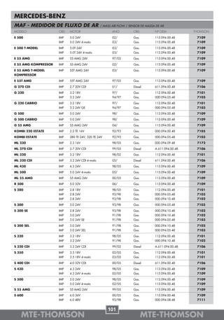 MERCEDES-BENZ
MAF - MEDIDOR DE FLUXO DE AR                      / MASS AIR FLOW / SENSOR DE MASSA DE AR
MODELO                OBS   MOTOR                        ANO          OBS          Nº OEM            THOMSON

E 500                 IMP   5.0 24V                      02/          Gas.         113.094.00.48      7109
                      IMP   5.0 24V 4-matic              03/          Gas.         113.094.00.48      7109
E 500 T-MODEL         IMP   5.0T 24V                     03/          Gas.         113.094.00.48      7109
                      IMP   5.0T 24V 4-matic             03/          Gas.         113.094.00.48      7109
E 55 AMG              IMP   55 AMG 24V                   97/02        Gas.         113.094.00.48      7109
E 55 AMG KOMPRESSOR   IMP   55 AMG 24V                   02/          Gas.         113.094.00.48      7109
E 55 AMG T-MODEL      IMP   55T AMG 24V                  03/          Gas.         113.094.00.48      7109
KOMPRESSOR
E 55T AMG             IMP   55T AMG 24V                  97/03        Gas.         113.094.00.48      7109
G 270 CDI             IMP   2.7 20V CDI                  01/          Diesel       611.094.00.48      7106
G 320                 IMP   3.2 18V                      97/          Gas.         112.094.00.48      7101
                      IMP   3.2 24V                      94/97        Gas.         000.094.05.48      7103
G 320 CABRIO          IMP   3.2 18V                      97/          Gas.         112.094.00.48      7101
                      IMP   3.2 24V GE                   94/97        Gas.         000.094.05.48      7103
G 500                 IMP   5.0 24V                      98/          Gas.         113.094.00.48      7109
G 500 CABRIO          IMP   5.0 24V                      98/          Gas.         113.094.00.48      7109
G 55 AMG              IMP   55 AMG 24V                   04/          Gas.         113.094.00.48      7109
KOMBI 220 ESTATE      IMP   2.2 TE 16V                   92/93        Gas.         000.094.00.48      7105
KOMBI ESTATE          IMP   280 TE 24V, 320 TE 24V       92/93        Gas.         000.094.05.48      7103
ML 230                IMP   2.3 16V                      98/05        Gas.         000.094.09.48      7172
ML 270 CDI            IMP   2.7 20V CDI                  99/05        Diesel       A.611.094.00.48    7106
ML 320                IMP   3.2 18V                      98/02        Gas.         112.094.00.48      7101
ML 320 CDI            IMP   3.2 24V CDI 4-matic          05/          Diesel       611.094.00.48      7106
ML 430                IMP   4.3 24V                      98/05        Gas.         113.094.00.48      7109
ML 500                IMP   5.0 24V 4-matic              05/          Gas.         113.094.00.48      7109
ML 55 AMG             IMP   55 AMG 24V                   00/05        Gas.         113.094.00.48      7109
R 500                 IMP   5.0 32V                      06/          Gas.         113.094.00.48      7109
S 280                 IMP   2.8 18V                      98/05        Gas.         112.094.00.48      7101
                      IMP   2.8 24V                      93/98        Gas.         000.094.05.48      7103
                      IMP   2.8 24V                      93/98        Gas.         000.094.10.48      7102
S 300                 IMP   3.0 24V                      93/98        Gas.         000.094.05.48      7103
S 300 SE              IMP   2.8 24V                      93/98        Gas.         000.094.10.48      7102
                      IMP   3.0 24V                      91/98        Gas.         000.094.10.48      7102
                      IMP   3.0 24V SE                   91/98        Gas.         000.094.05.48      7103
S 300 SEL             IMP   3.0 24V                      91/98        Gas.         000.094.10.48      7102
                      IMP   3.0 24V SEL                  91/98        Gas.         000.094.05.48      7103
S 320                 IMP   3.2 18V                      98/05        Gas.         112.094.00.48      7101
                      IMP   3.2 24V                      91/98        Gas.         000.094.10.48      7102
S 320 CDI             IMP   3.2 24V CDI                  99/02        Diesel       A.611.094.00.48    7106
S 350                 IMP   3.5 18V                      02/05        Gas.         112.094.00.48      7101
                      IMP   3.5 18V 4-matic              03/05        Gas.         112.094.00.48      7101
S 400 CDI             IMP   4.0 32V CDI                  00/05        Diesel       611.094.00.48      7106
S 430                 IMP   4.3 24V                      98/05        Gas.         113.094.00.48      7109
                      IMP   4.3 24V 4-matic              02/05        Gas.         113.094.00.48      7109
S 500                 IMP   5.0 24V                      98/05        Gas.         113.094.00.48      7109
                      IMP   5.0 24V 4-matic              02/05        Gas.         113.094.00.48      7109
S 55 AMG              IMP   55 AMG 24V                   99/05        Gas.         113.094.00.48      7109
S 600                 IMP   6.0 36V                      00/05        Gas.         113.094.00.48      7109
                      IMP   6.0 48V                      93/98        Gas.         000.094.08.48      7111


                                                      101
    MTE-THOMSON                                                              MTE-THOMSON
 