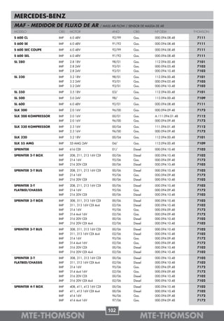 MERCEDES-BENZ
MAF - MEDIDOR DE FLUXO DE AR                   / MASS AIR FLOW / SENSOR DE MASSA DE AR
MODELO               OBS   MOTOR                      ANO          OBS          Nº OEM            THOMSON

S 600 CL             IMP   6.0 48V                    92/99        Gas.         000.094.08.48      7111

S 600 SE             IMP   6.0 48V                    91/92        Gas.         000.094.08.48      7111

S 600 SEC COUPE      IMP   6.0 48V                    92/99        Gas.         000.094.08.48      7111

S 600 SEL            IMP   6.0 48V                    91/92        Gas.         000.094.08.48      7111

SL 280               IMP   2.8 18V                    98/01        Gas.         112.094.00.48      7101
                     IMP   2.8 24V                    93/01        Gas.         000.094.05.48      7103
                     IMP   2.8 24V                    93/01        Gas.         000.094.10.48      7102

SL 320               IMP   3.2 18V                    98/01        Gas.         112.094.00.48      7101
                     IMP   3.2 24V                    93/01        Gas.         000.094.05.48      7103
                     IMP   3.2 24V                    93/01        Gas.         000.094.10.48      7102

SL 350               IMP   3.5 18V                    03/          Gas.         112.094.00.48      7101

SL 500               IMP   5.0 24V                    98/          Gas.         113.094.00.48      7109

SL 600               IMP   6.0 48V                    92/01        Gas.         000.094.08.48      7111

SLK 200              IMP   2.0 16V                    96/00        Gas.         000.094.09.48      7172

SLK 200 KOMPRESSOR   IMP   2.0 16V                    00/01        Gas.         A.111.094.01.48    7112
                     IMP   2.0 16V                    96/00        Gas.         000.094.09.48      7172

SLK 230 KOMPRESSOR   IMP   2.3 16V                    00/04        Gas.         111.094.01.48      7112
                     IMP   2.3 16V                    96/00        Gas.         000.094.09.48      7172

SLK 320              IMP   3.2 18V                    00/04        Gas.         112.094.00.48      7101

SLK 55 AMG           IMP   55 AMG 24V                 04/          Gas.         113.094.00.48      7109

SPRINTER             IMP   616 CDI                    01/          Diesel       000.094.10.48      7102

SPRINTER 2-T BOX     IMP   208, 211, 213 16V CDI      00/06        Diesel       000.094.10.48      7102
                     IMP   214 16V                    95/06        Gas.         000.094.09.48      7172
                     IMP   216 20V CDI                00/06        Diesel       000.094.10.48      7102

SPRINTER 2-T BUS     IMP   208, 211, 213 16V CDI      00/06        Diesel       000.094.10.48      7102
                     IMP   214 16V                    95/06        Gas.         000.094.09.48      7172
                     IMP   216 20V CDI                00/06        Diesel       000.094.10.48      7102

SPRINTER 2-T         IMP   208, 211, 213 16V CDI      00/06        Diesel       000.094.10.48      7102
FLATBED/CHASSIS      IMP   214 16V                    95/06        Gas.         000.094.09.48      7172
                     IMP   216 20V CDI                00/06        Diesel       000.094.10.48      7102

SPRINTER 3-T BOX     IMP   308, 311, 313 16V CDI      00/06        Diesel       000.094.10.48      7102
                     IMP   311, 313 16V CDI 4x4       02/06        Diesel       000.094.10.48      7102
                     IMP   314 16V                    95/06        Gas.         000.094.09.48      7172
                     IMP   314 4x4 16V                02/06        Gas.         000.094.09.48      7172
                     IMP   316 20V CDI                00/06        Diesel       000.094.10.48      7102
                     IMP   316 20V CDI 4x4            02/06        Diesel       000.094.10.48      7102

SPRINTER 3-T BUS     IMP   308, 311, 313 16V CDI      00/06        Diesel       000.094.10.48      7102
                     IMP   311, 313 16V CDI 4x4       02/06        Diesel       000.094.10.48      7102
                     IMP   314 16V                    95/06        Gas.         000.094.09.48      7172
                     IMP   314 4x4 16V                02/06        Gas.         000.094.09.48      7172
                     IMP   316 20V CDI                00/06        Diesel       000.094.10.48      7102
                     IMP   316 20V CDI 4x4            02/06        Diesel       000.094.10.48      7102

SPRINTER 3-T         IMP   308, 311, 313 16V CDI      00/06        Diesel       000.094.10.48      7102
FLATBED/CHASSIS      IMP   311, 313 16V CDI 4x4       02/06        Diesel       000.094.10.48      7102
                     IMP   314 16V                    95/06        Gas.         000.094.09.48      7172
                     IMP   314 4x4 16V                02/06        Gas.         000.094.09.48      7172
                     IMP   316 20V CDI                00/06        Diesel       000.094.10.48      7102
                     IMP   316 20V CDI 4x4            02/06        Diesel       000.094.10.48      7102

SPRINTER 4-T BOX     IMP   408, 411, 413 16V CDI      00/06        Diesel       000.094.10.48      7102
                     IMP   411, 413 16V CDI 4x4       00/06        Diesel       000.094.10.48      7102
                     IMP   414 16V                    96/06        Gas.         000.094.09.48      7172
                     IMP   414 4x4 16V                97/06        Gas.         000.094.09.48      7172


                                                   102
    MTE-THOMSON                                                           MTE-THOMSON
 
