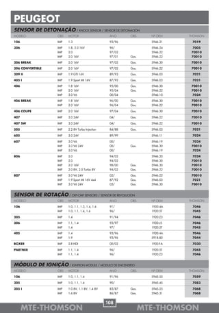 PEUGEOT
SENSOR DE DETONAÇÃO / KNOCK SENSOR / SENSOR DE DETONACIÓN
MODELO              OBS   MOTOR                      ANO     OBS      Nº OEM    THOMSON

106                 IMP   1.3                        93/96            5946.21    7019

306                 IMP   1.8, 2.0 16V               96/              5946.24    7005
                    IMP   2.0                        97/02            5946.22    70010
                    IMP   2.0 16V                    97/01   Gas.     5946.22    70010

306 BREAK           IMP   2.0 16V                    97/02   Gas.     5946.30    70010

306 CONVERTIBLE     IMP   2.0 16V                    97/02   Gas.     5946.22    70010

309 II              IMP   1.9 GTI 16V                89/93   Gas.     5946.03    7021

405 I               IMP   1.9 Sport MI 16V           87/92   Gas.     5946.03    7021

406                 IMP   1.8 16V                    95/00   Gas.     5946.30    70010
                    IMP   2.0 16V                    95/04   Gas.     5946.22    70010
                    IMP   3.0 V6                     00/04            5946.10    7024

406 BREAK           IMP   1.8 16V                    96/00   Gas.     5946.30    70010
                    IMP   2.0 16V                    96/04   Gas.     5946.22    70010

406 COUPE           IMP   2.0 16V                    97/04   Gas.     5946.30    70010

407                 IMP   3.0 24V                    04/     Gas.     5946.22    70010

407 SW              IMP   3.0 24V                    04/     Gas.     5946.22    70010

505                 IMP   2.2 8V Turbo Injection     84/88   Gas.     5946.03    7021

605                 IMP   3.0 24V                    89/99            5946.11    7024

607                 IMP   3.0 V6                     00/              5946.19    7024
                    IMP   3.0 V6 24V                 00/     Gas.     5946.30    70010
                    IMP   3.0 V6                     00/              5946.19    7024

806                 IMP   2.0                        94/02            5946.20    7024
                    IMP   2.0                        94/02            5946.30    70010
                    IMP   2.0 16V                    98/00   Gas.     5946.30    70010
                    IMP   2.0 8V, 2.0 Turbo 8V       94/02   Gas.     5946.22    70010

807                 IMP   3.0 V6 24V                 02/     Gas.     5946.22    70010
                    IMP   1.9 Sport MI 16V 4x4       87/92   Gas.     5946.03     7021
                    IMP   3.0 V6 24V                 05/     Gas.     5946.30    70010


SENSOR DE ROTAÇÃO / CKP-CMP SENSORS / SENSOR DE REVOLUCION
MODELO              OBS   MOTOR                      ANO     OBS      Nº OEM    THOMSON

106                 IMP   1.0, 1.1, 1.3, 1.4, 1.6    91/              1920.4A    7046
                    IMP   1.0, 1.1, 1.4, 1.6         96/              1920.5T    7045

205                 IMP   1.4                        91/94            1920.Z3    7046

306                 IMP   1.1, 1.4                   93/97            1920.J5    7046
                    IMP   1.4                        97/              1920.5T    7045

405                 IMP   1.4                        93/96            1920.4A    7046
                    IMP   1.9                        93/96            5918.80    7044

BOXER               IMP   2.8 HDI                    00/02            1920.FA    7030

PARTNER             IMP   1.1, 1.4                   96/              1920.5T    7045
                    IMP   1.1, 1.4                   96/              1920.Z3    7046


MÓDULO DE IGNIÇÃO / IGNITION MODULE / MODULO DE ENCENDIDO
MODELO              OBS   MOTOR                      ANO     OBS      Nº OEM    THOMSON

106                 IMP   1.0, 1.1, 1.4              91/96            5945.55    7059

205                 IMP   1.0, 1.1, 1.4              90/              5945.45    7083

205 I               IMP   1.0 8V, 1.1 8V, 1.4 8V     83/87   Gas.     5945.25    7068
                    IMP   1.6 8V                     86/87   Gas.     5945.31    7068


                                                    108
      MTE-THOMSON                                                   MTE-THOMSON
 