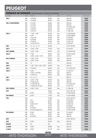 PEUGEOT
MÓDULO DE IGNIÇÃO / IGNITION MODULE / MODULO DE ENCENDIDO
MODELO              OBS   MOTOR                             ANO     OBS      Nº OEM          THOMSON

205 I               IMP   1.6 GTI 8V                        84/87   Gas.     5945.33          7068
                    IMP   1.9 GTI 8V                        86/87   Gas.     5945.48          7068

205 I CONVERTIBLE   IMP   1.4 CJ 8V                         86/89   Gas.     5945.60          7068
                    IMP   1.4 CTI 8V                        86/88   Gas.     5945.02          7068
                    IMP   1.6 CJ 8V                         92/94   Gas.     79.10.035.100    7068
                    IMP   1.6 8V CTI                        86/90   Gas.     91.504.912       7068
                    IMP   1.9 8V CTI                        87/94   Gas.     91.506.338       7068

205 II              IMP   1.1 8V, 1.4 8V                    87/90   Gas.     91.504.944.80    7068
                    IMP   1.6 8V                            87/98   Gas.     91.506.338.80    7068
                    IMP   1.6 Aut. 8V                       90/98   Gas.     97.522.875       7068
                    IMP   1.6 GTI 8V                        87/89   Gas.     97.522.876       7068
                    IMP   1.9 GTI 8V                        87/98   Gas.     97.530.125       7068
                    IMP   1.9 GTI CAT. 8V                   87/94   Gas.     97.532.831       7068

305                 IMP   1.3, 1.5, 1.6, 1.9                84/88            0 227 100 005    7068

305 I               IMP   1.3 8V, 1.5 8V                    77/82   Gas.     97.533.831       7068

305 I BREAK         IMP   1.3 8V, 1.5 8V                    80/92   Gas.     97.522.875.80    7068

305 II              IMP   1.3 8V                            82/85   Gas.     97.530.125.80    7068
                    IMP   1.5 8V, 1.6 8V, 1.9 8V            82/90   Gas.     5927.90          7068

305 II BREAK        IMP   1.3 8V, 1.5 8V                    82/86   Gas.     5945.02          7068
                    IMP   1.6 8V, 1.9 8V                    83/88   Gas.     5945.03          7068

306                 IMP   1.4                               93/97            5945.24          7068

309 I               IMP   1.1 8V, 1.3 8V, 1.6 8V, 1.9 8V    85/89   Gas.     5945.25          7068

305 I               IMP   1.9 GTI 8V                        86/89   Gas.     79.10.035.100    7068

309 II              IMP   1.6 8V                            89/93   Gas.     91.504.912       7068
                    IMP   1.9 8V, 1.9 GTI 8V                89/93   Gas.     5945.31          7068
                    IMP   1.9 GTI 16V                       89/93   Gas.     5945.33          7068

405                 IMP   1.4, 1.6, 1.9                     90/93            BKL3CA           7083

405 I               IMP   1.6 8V, 1.9 8V                    87/92   Gas.     5945.48          7068
                    IMP   1.9 Injection 8V                  87/92   Gas.     5945.60          7068
                    IMP   1.9 Sport MI-16V                  87/92   Gas.     79.10.035.100    7068
                    IMP   1.9 Sport MI-16V 4x4              88/92   Gas.     91.504.912       7068

405 I BREAK         IMP   1.6 8V, 1.9 8V                    88/92   Gas.     91.506.338       7068

504                 IMP                                     78/83            0 227 100 014    7068
                    IMP   2.0 8V                            71/86   Gas.     91.504.944.80    7068

504 BREAK           IMP   2.0 8V                            71/86   Gas.     91.506.338.80    7068

505                 IMP                                     79/88            0 227 100 018    7068
                    IMP   1.8 V                             81/86   Gas.     97.522.875       7068
                    IMP   2.0 8V                            80/91   Gas.     97.522.876       7068
                    IMP   2.0 8V TI, STI                    79/86   Gas.     97.530.125       7068
                    IMP   2.2 8V                            81/93   Gas.     97.532.831       7068
                    IMP   2.2 GTI 8V                        83/93   Gas.     97.522.875.80    7068
                    IMP   2.2 Turbo Injection 8V            84/88   Gas.     97.530.125.80    7068

505 BREAK           IMP   2.0 8V                            82/87   Gas.     97.533.831       7068
                    IMP   2.2 8V                            86/93   Gas.     5927.90          7068
                    IMP   2.2 GTI 8V                        85/86   Gas.     5945.02          7068

604                 IMP                                     84/86            0 227 100 019    7068

605                 IMP   2.0 8V                            89/99   Gas.     5945.03          7068

BOXER               IMP   2.0                               94/              5945.55          7059

J5 BOX              IMP   1.8 8V                            83/88   Gas.     5945.24          7068

J5 BUS              IMP   2.0 8V                            81/90   Gas.     5945.25          7068


                                                           109
      MTE-THOMSON                                                          MTE-THOMSON
 
