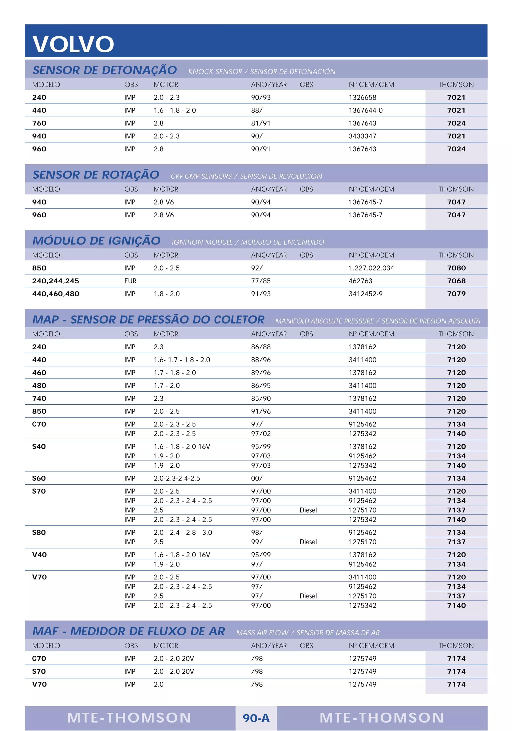 VOLVO
SENSOR DE DETONAÇÃO              KNOCK SENSOR / SENSOR DE DETONACIÓN
MODELO         OBS   MOTOR                      ANO/YEAR      OBS          Nº OEM/OEM              THOMSON
240            IMP   2.0 - 2.3                  90/93                      1326658                    7021
440            IMP   1.6 - 1.8 - 2.0            88/                        1367644-0                  7021
760            IMP   2.8                        81/91                      1367643                    7024
940            IMP   2.0 - 2.3                  90/                        3433347                    7021
960            IMP   2.8                        90/91                      1367643                    7024


SENSOR DE ROTAÇÃO          CKP-CMP SENSORS / SENSOR DE REVOLUCION
MODELO         OBS   MOTOR                      ANO/YEAR      OBS          Nº OEM/OEM              THOMSON
940            IMP   2.8 V6                     90/94                      1367645-7                  7047
960            IMP   2.8 V6                     90/94                      1367645-7                  7047


MÓDULO DE IGNIÇÃO          IGNITION MODULE / MODULO DE ENCENDIDO
MODELO         OBS   MOTOR                      ANO/YEAR      OBS          Nº OEM/OEM              THOMSON
850            IMP   2.0 - 2.5                  92/                        1.227.022.034              7080
240,244,245    EUR                              77/85                      462763                     7068
440,460,480    IMP   1.8 - 2.0                  91/93                      3412452-9                  7079


MAP - SENSOR DE PRESSÃO DO COLETOR                      MANIFOLD ABSOLUTE PRESSURE / SENSOR DE PRESIÓN ABSOLUTA
MODELO         OBS   MOTOR                      ANO/YEAR      OBS          Nº OEM/OEM              THOMSON
240            IMP   2.3                        86/88                      1378162                    7120
440            IMP   1.6- 1.7 - 1.8 - 2.0       88/96                      3411400                    7120
460            IMP   1.7 - 1.8 - 2.0            89/96                      1378162                    7120
480            IMP   1.7 - 2.0                  86/95                      3411400                    7120
740            IMP   2.3                        85/90                      1378162                    7120
850            IMP   2.0 - 2.5                  91/96                      3411400                    7120
C70            IMP   2.0 - 2.3 - 2.5            97/                        9125462                    7134
               IMP   2.0 - 2.3 - 2.5            97/02                      1275342                    7140
S40            IMP   1.6 - 1.8 - 2.0 16V        95/99                      1378162                    7120
               IMP   1.9 - 2.0                  97/03                      9125462                    7134
               IMP   1.9 - 2.0                  97/03                      1275342                    7140
S60            IMP   2.0-2.3-2.4-2.5            00/                        9125462                    7134
S70            IMP   2.0 - 2.5                  97/00                      3411400                    7120
               IMP   2.0 - 2.3 - 2.4 - 2.5      97/00                      9125462                    7134
               IMP   2.5                        97/00         Diesel       1275170                    7137
               IMP   2.0 - 2.3 - 2.4 - 2.5      97/00                      1275342                    7140
S80            IMP   2.0 - 2.4 - 2.8 - 3.0      98/                        9125462                    7134
               IMP   2.5                        99/           Diesel       1275170                    7137
V40            IMP   1.6 - 1.8 - 2.0 16V        95/99                      1378162                    7120
               IMP   1.9 - 2.0                  97/                        9125462                    7134
V70            IMP   2.0 - 2.5                  97/00                      3411400                    7120
               IMP   2.0 - 2.3 - 2.4 - 2.5      97/                        9125462                    7134
               IMP   2.5                        97/           Diesel       1275170                    7137
               IMP   2.0 - 2.3 - 2.4 - 2.5      97/00                      1275342                    7140


MAF - MEDIDOR DE FLUXO DE AR                 MASS AIR FLOW / SENSOR DE MASSA DE AR
MODELO         OBS   MOTOR                      ANO/YEAR      OBS          Nº OEM/OEM              THOMSON
C70            IMP   2.0 - 2.0 20V              /98                        1275749                    7174
S70            IMP   2.0 - 2.0 20V              /98                        1275749                    7174
V70            IMP   2.0                        /98                        1275749                    7174




         M TE -T HOMSON                       90-A                     MTE- THOMS ON
 