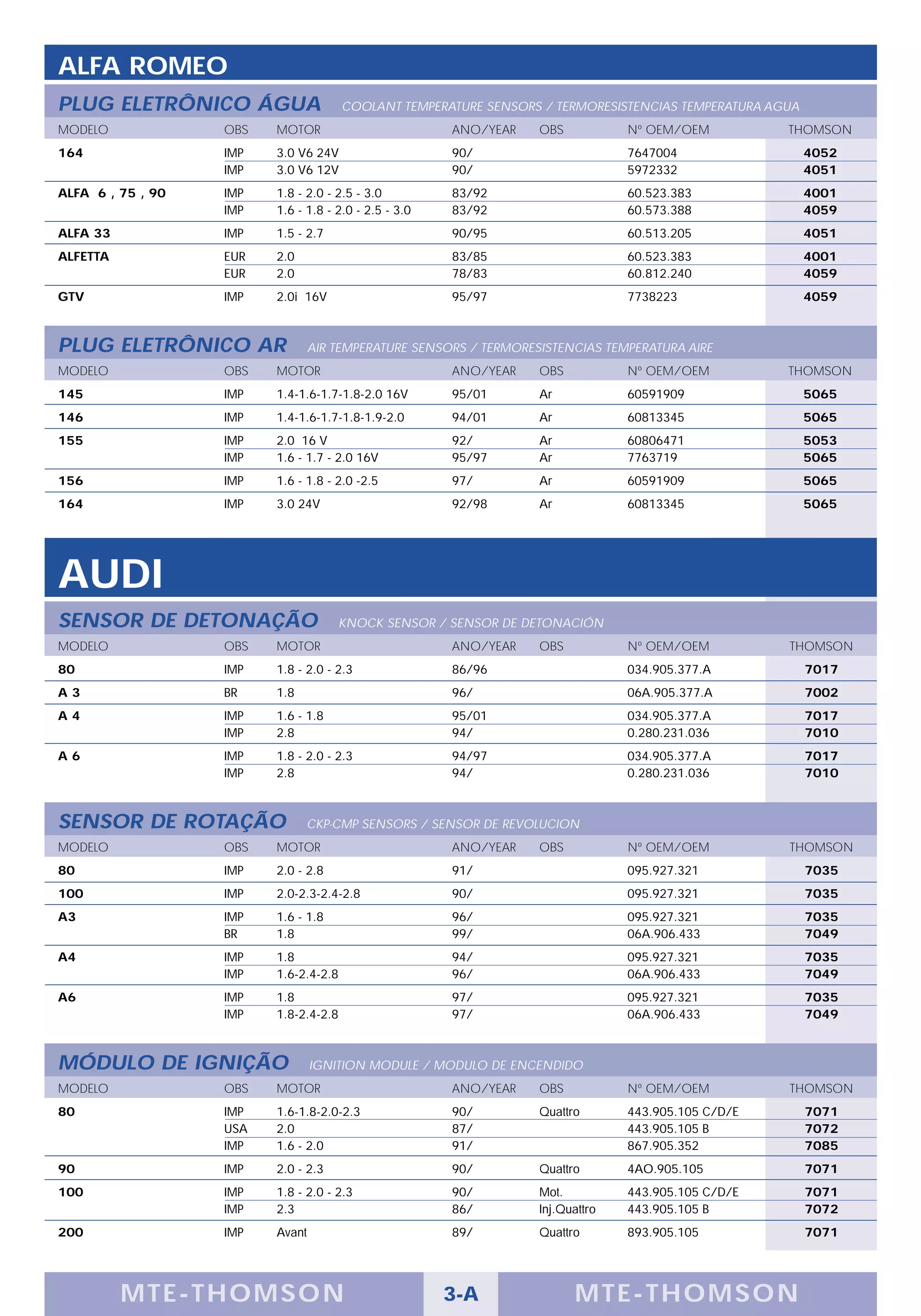 ALFA ROMEO
PLUG ELETRÔNICO ÁGUA                   COOLANT TEMPERATURE SENSORS / TERMORESISTENCIAS TEMPERATURA AGUA
MODELO             OBS   MOTOR                         ANO/YEAR    OBS           Nº OEM/OEM          THOMSON
164                IMP   3.0 V6 24V                    90/                       7647004                  4052
                   IMP   3.0 V6 12V                    90/                       5972332                  4051
ALFA 6 , 75 , 90   IMP   1.8 - 2.0 - 2.5 - 3.0         83/92                     60.523.383               4001
                   IMP   1.6 - 1.8 - 2.0 - 2.5 - 3.0   83/92                     60.573.388               4059
ALFA 33            IMP   1.5 - 2.7                     90/95                     60.513.205               4051
ALFETTA            EUR   2.0                           83/85                     60.523.383               4001
                   EUR   2.0                           78/83                     60.812.240               4059
GTV                IMP   2.0i 16V                      95/97                     7738223                  4059



PLUG ELETRÔNICO AR               AIR TEMPERATURE SENSORS / TERMORESISTENCIAS TEMPERATURA AIRE
MODELO             OBS   MOTOR                         ANO/YEAR    OBS           Nº OEM/OEM          THOMSON
145                IMP   1.4-1.6-1.7-1.8-2.0 16V       95/01       Ar            60591909                 5065
146                IMP   1.4-1.6-1.7-1.8-1.9-2.0       94/01       Ar            60813345                 5065
155                IMP   2.0 16 V                      92/         Ar            60806471                 5053
                   IMP   1.6 - 1.7 - 2.0 16V           95/97       Ar            7763719                  5065
156                IMP   1.6 - 1.8 - 2.0 -2.5          97/         Ar            60591909                 5065
164                IMP   3.0 24V                       92/98       Ar            60813345                 5065




AUDI
SENSOR DE DETONAÇÃO                  KNOCK SENSOR / SENSOR DE DETONACIÓN
MODELO             OBS   MOTOR                         ANO/YEAR    OBS           Nº OEM/OEM          THOMSON
80                 IMP   1.8 - 2.0 - 2.3               86/96                     034.905.377.A            7017
A3                 BR    1.8                           96/                       06A.905.377.A            7002
A4                 IMP   1.6 - 1.8                     95/01                     034.905.377.A            7017
                   IMP   2.8                           94/                       0.280.231.036            7010
A6                 IMP   1.8 - 2.0 - 2.3               94/97                     034.905.377.A            7017
                   IMP   2.8                           94/                       0.280.231.036            7010



SENSOR DE ROTAÇÃO              CKP-CMP SENSORS / SENSOR DE REVOLUCION
MODELO             OBS   MOTOR                         ANO/YEAR    OBS           Nº OEM/OEM          THOMSON
80                 IMP   2.0 - 2.8                     91/                       095.927.321              7035
100                IMP   2.0-2.3-2.4-2.8               90/                       095.927.321              7035
A3                 IMP   1.6 - 1.8                     96/                       095.927.321              7035
                   BR    1.8                           99/                       06A.906.433              7049
A4                 IMP   1.8                           94/                       095.927.321              7035
                   IMP   1.6-2.4-2.8                   96/                       06A.906.433              7049
A6                 IMP   1.8                           97/                       095.927.321              7035
                   IMP   1.8-2.4-2.8                   97/                       06A.906.433              7049



MÓDULO DE IGNIÇÃO                IGNITION MODULE / MODULO DE ENCENDIDO
MODELO             OBS   MOTOR                         ANO/YEAR    OBS           Nº OEM/OEM          THOMSON
80                 IMP   1.6-1.8-2.0-2.3               90/         Quattro       443.905.105 C/D/E        7071
                   USA   2.0                           87/                       443.905.105 B            7072
                   IMP   1.6 - 2.0                     91/                       867.905.352              7085
90                 IMP   2.0 - 2.3                     90/         Quattro       4AO.905.105              7071
100                IMP   1.8 - 2.0 - 2.3               90/         Mot.          443.905.105 C/D/E        7071
                   IMP   2.3                           86/         Inj.Quattro   443.905.105 B            7072
200                IMP   Avant                         89/         Quattro       893.905.105              7071




          M TE -THOMSON                                3-A               MTE- THOMS ON
 