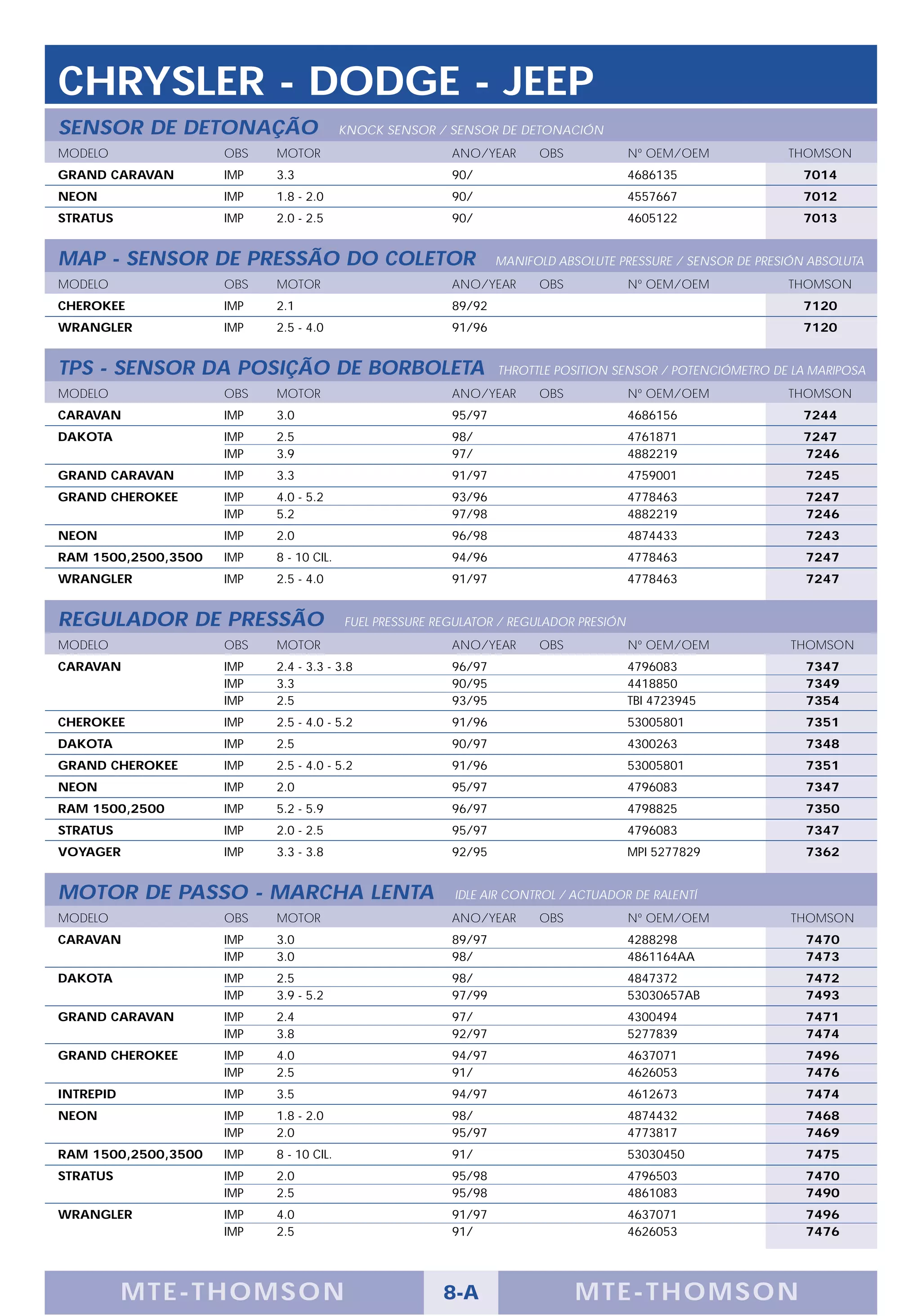CHRYSLER - DODGE - JEEP
SENSOR DE DETONAÇÃO                      KNOCK SENSOR / SENSOR DE DETONACIÓN
MODELO               OBS   MOTOR                         ANO/YEAR      OBS             Nº OEM/OEM           THOMSON
GRAND CARAVAN        IMP   3.3                           90/                           4686135                7014
NEON                 IMP   1.8 - 2.0                     90/                           4557667                7012
STRATUS              IMP   2.0 - 2.5                     90/                           4605122                7013


MAP - SENSOR DE PRESSÃO DO COLETOR                               MANIFOLD ABSOLUTE PRESSURE / SENSOR DE PRESIÓN ABSOLUTA
MODELO               OBS   MOTOR                         ANO/YEAR      OBS             Nº OEM/OEM           THOMSON
CHEROKEE             IMP   2.1                           89/92                                                7120
WRANGLER             IMP   2.5 - 4.0                     91/96                                                7120


TPS - SENSOR DA POSIÇÃO DE BORBOLETA                             THROTTLE POSITION SENSOR / POTENCIÓMETRO DE LA MARIPOSA
MODELO               OBS   MOTOR                         ANO/YEAR      OBS             Nº OEM/OEM           THOMSON
CARAVAN              IMP   3.0                           95/97                         4686156                7244
DAKOTA               IMP   2.5                           98/                           4761871                7247
                     IMP   3.9                           97/                           4882219                7246
GRAND CARAVAN        IMP   3.3                           91/97                         4759001                 7245
GRAND CHEROKEE       IMP   4.0 - 5.2                     93/96                         4778463                 7247
                     IMP   5.2                           97/98                         4882219                 7246
NEON                 IMP   2.0                           96/98                         4874433                 7243
RAM 1500,2500,3500   IMP   8 - 10 CIL.                   94/96                         4778463                 7247
WRANGLER             IMP   2.5 - 4.0                     91/97                         4778463                 7247


REGULADOR DE PRESSÃO                     FUEL PRESSURE REGULATOR / REGULADOR PRESIÓN
MODELO               OBS   MOTOR                         ANO/YEAR      OBS             Nº OEM/OEM            THOMSON
CARAVAN              IMP   2.4 - 3.3 - 3.8               96/97                         4796083                 7347
                     IMP   3.3                           90/95                         4418850                 7349
                     IMP   2.5                           93/95                         TBI 4723945             7354
CHEROKEE             IMP   2.5 - 4.0 - 5.2               91/96                         53005801                7351
DAKOTA               IMP   2.5                           90/97                         4300263                 7348
GRAND CHEROKEE       IMP   2.5 - 4.0 - 5.2               91/96                         53005801                7351
NEON                 IMP   2.0                           95/97                         4796083                 7347
RAM 1500,2500        IMP   5.2 - 5.9                     96/97                         4798825                 7350
STRATUS              IMP   2.0 - 2.5                     95/97                         4796083                 7347
VOYAGER              IMP   3.3 - 3.8                     92/95                         MPI 5277829             7362


MOTOR DE PASSO - MARCHA LENTA                            IDLE AIR CONTROL / ACTUADOR DE RALENTÍ
MODELO               OBS   MOTOR                         ANO/YEAR      OBS             Nº OEM/OEM            THOMSON
CARAVAN              IMP   3.0                           89/97                         4288298                 7470
                     IMP   3.0                           98/                           4861164AA               7473
DAKOTA               IMP   2.5                           98/                           4847372                 7472
                     IMP   3.9 - 5.2                     97/99                         53030657AB              7493
GRAND CARAVAN        IMP   2.4                           97/                           4300494                 7471
                     IMP   3.8                           92/97                         5277839                 7474
GRAND CHEROKEE       IMP   4.0                           94/97                         4637071                 7496
                     IMP   2.5                           91/                           4626053                 7476
INTREPID             IMP   3.5                           94/97                         4612673                 7474
NEON                 IMP   1.8 - 2.0                     98/                           4874432                 7468
                     IMP   2.0                           95/97                         4773817                 7469
RAM 1500,2500,3500   IMP   8 - 10 CIL.                   91/                           53030450                7475
STRATUS              IMP   2.0                           95/98                         4796503                 7470
                     IMP   2.5                           95/98                         4861083                 7490
WRANGLER             IMP   4.0                           91/97                         4637071                 7496
                     IMP   2.5                           91/                           4626053                 7476




           M TE -THOMSON                                8-A                  MTE- THOMS ON
 