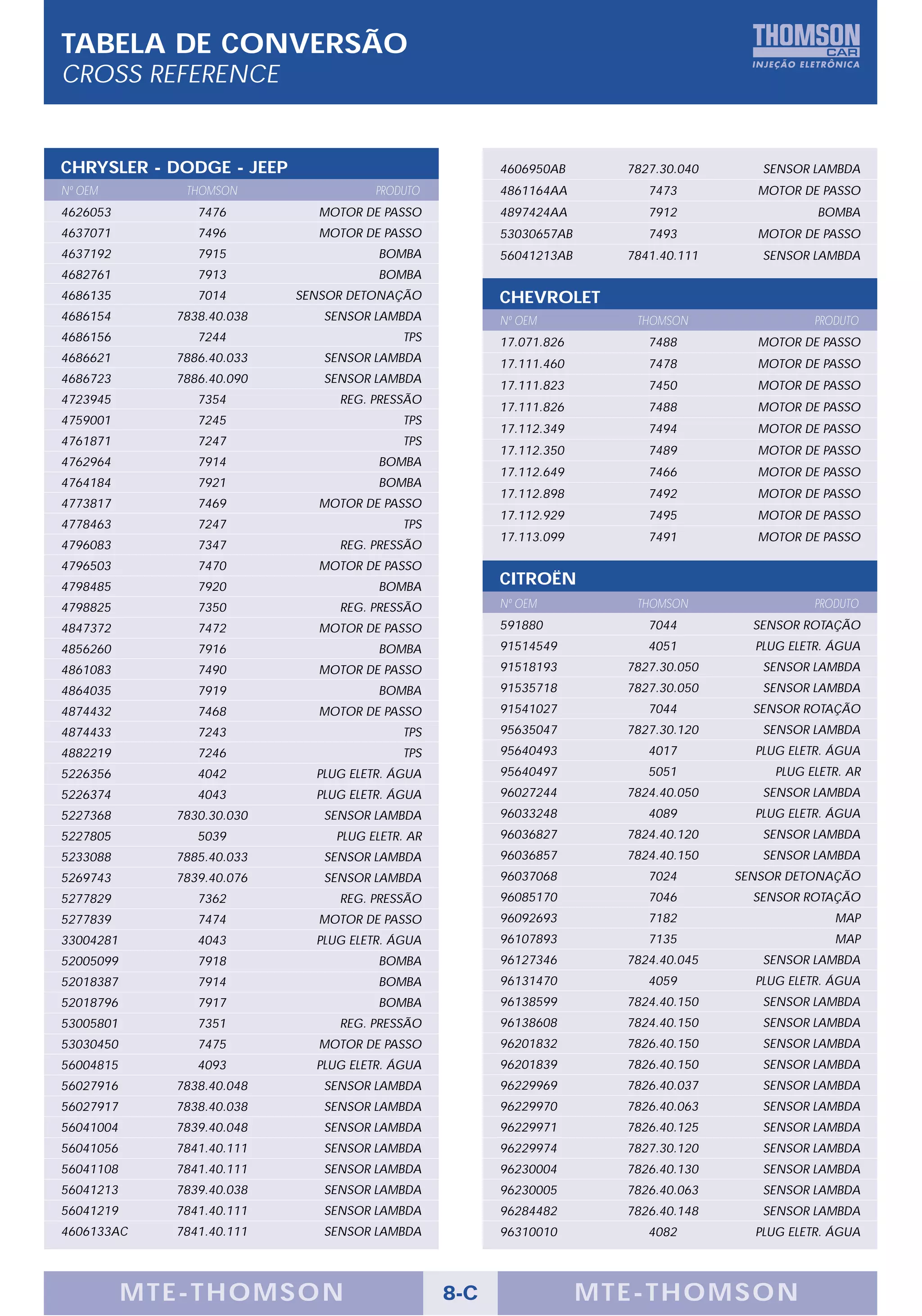 TABELA DE CONVERSÃO
CROSS REFERENCE


CHRYSLER - DODGE - JEEP                                4606950AB      7827.30.040      SENSOR LAMBDA
Nº OEM        THOMSON                 PRODUTO          4861164AA         7473         MOTOR DE PASSO
4626053         7476         MOTOR DE PASSO            4897424AA         7912                  BOMBA
4637071         7496         MOTOR DE PASSO            53030657AB        7493         MOTOR DE PASSO
4637192         7915                  BOMBA            56041213AB     7841.40.111      SENSOR LAMBDA
4682761         7913                  BOMBA
4686135         7014       SENSOR DETONAÇÃO            CHEVROLET
4686154      7838.40.038      SENSOR LAMBDA            Nº OEM          THOMSON                 PRODUTO
4686156         7244                      TPS          17.071.826        7488         MOTOR DE PASSO
4686621      7886.40.033      SENSOR LAMBDA            17.111.460        7478         MOTOR DE PASSO
4686723      7886.40.090      SENSOR LAMBDA
                                                       17.111.823        7450         MOTOR DE PASSO
4723945         7354            REG. PRESSÃO
                                                       17.111.826        7488         MOTOR DE PASSO
4759001         7245                      TPS
                                                       17.112.349        7494         MOTOR DE PASSO
4761871         7247                      TPS
                                                       17.112.350        7489         MOTOR DE PASSO
4762964         7914                  BOMBA
                                                       17.112.649        7466         MOTOR DE PASSO
4764184         7921                  BOMBA
                                                       17.112.898        7492         MOTOR DE PASSO
4773817         7469         MOTOR DE PASSO
                                                       17.112.929        7495         MOTOR DE PASSO
4778463         7247                      TPS
                                                       17.113.099        7491         MOTOR DE PASSO
4796083         7347            REG. PRESSÃO
4796503         7470         MOTOR DE PASSO
4798485         7920                  BOMBA
                                                       CITROËN
4798825         7350            REG. PRESSÃO           Nº OEM          THOMSON                 PRODUTO
4847372         7472         MOTOR DE PASSO            591880            7044         SENSOR ROTAÇÃO
4856260         7916                  BOMBA            91514549          4051         PLUG ELETR. ÁGUA
4861083         7490         MOTOR DE PASSO            91518193       7827.30.050      SENSOR LAMBDA
4864035         7919                  BOMBA            91535718       7827.30.050      SENSOR LAMBDA
4874432         7468         MOTOR DE PASSO            91541027          7044         SENSOR ROTAÇÃO
4874433         7243                      TPS          95635047       7827.30.120      SENSOR LAMBDA
4882219         7246                      TPS          95640493          4017         PLUG ELETR. ÁGUA
5226356         4042         PLUG ELETR. ÁGUA          95640497          5051            PLUG ELETR. AR
5226374         4043         PLUG ELETR. ÁGUA          96027244       7824.40.050      SENSOR LAMBDA
5227368      7830.30.030      SENSOR LAMBDA            96033248          4089         PLUG ELETR. ÁGUA
5227805         5039            PLUG ELETR. AR         96036827       7824.40.120      SENSOR LAMBDA
5233088      7885.40.033      SENSOR LAMBDA            96036857       7824.40.150      SENSOR LAMBDA
5269743      7839.40.076      SENSOR LAMBDA            96037068          7024       SENSOR DETONAÇÃO
5277829         7362            REG. PRESSÃO           96085170          7046         SENSOR ROTAÇÃO
5277839         7474         MOTOR DE PASSO            96092693          7182                     MAP
33004281        4043         PLUG ELETR. ÁGUA          96107893          7135                     MAP
52005099        7918                  BOMBA            96127346       7824.40.045      SENSOR LAMBDA
52018387        7914                  BOMBA            96131470          4059         PLUG ELETR. ÁGUA
52018796        7917                  BOMBA            96138599       7824.40.150      SENSOR LAMBDA
53005801        7351            REG. PRESSÃO           96138608       7824.40.150      SENSOR LAMBDA
53030450        7475         MOTOR DE PASSO            96201832       7826.40.150      SENSOR LAMBDA
56004815        4093         PLUG ELETR. ÁGUA          96201839       7826.40.150      SENSOR LAMBDA
56027916     7838.40.048      SENSOR LAMBDA            96229969       7826.40.037      SENSOR LAMBDA
56027917     7838.40.038      SENSOR LAMBDA            96229970       7826.40.063      SENSOR LAMBDA
56041004     7839.40.048      SENSOR LAMBDA            96229971       7826.40.125      SENSOR LAMBDA
56041056     7841.40.111      SENSOR LAMBDA            96229974       7827.30.120      SENSOR LAMBDA
56041108     7841.40.111      SENSOR LAMBDA            96230004       7826.40.130      SENSOR LAMBDA
56041213     7839.40.038      SENSOR LAMBDA            96230005       7826.40.063      SENSOR LAMBDA
56041219     7841.40.111      SENSOR LAMBDA            96284482       7826.40.148      SENSOR LAMBDA
4606133AC    7841.40.111      SENSOR LAMBDA            96310010          4082         PLUG ELETR. ÁGUA




           MTE-THOMSON                           8-C                MTE-THOMSON
 