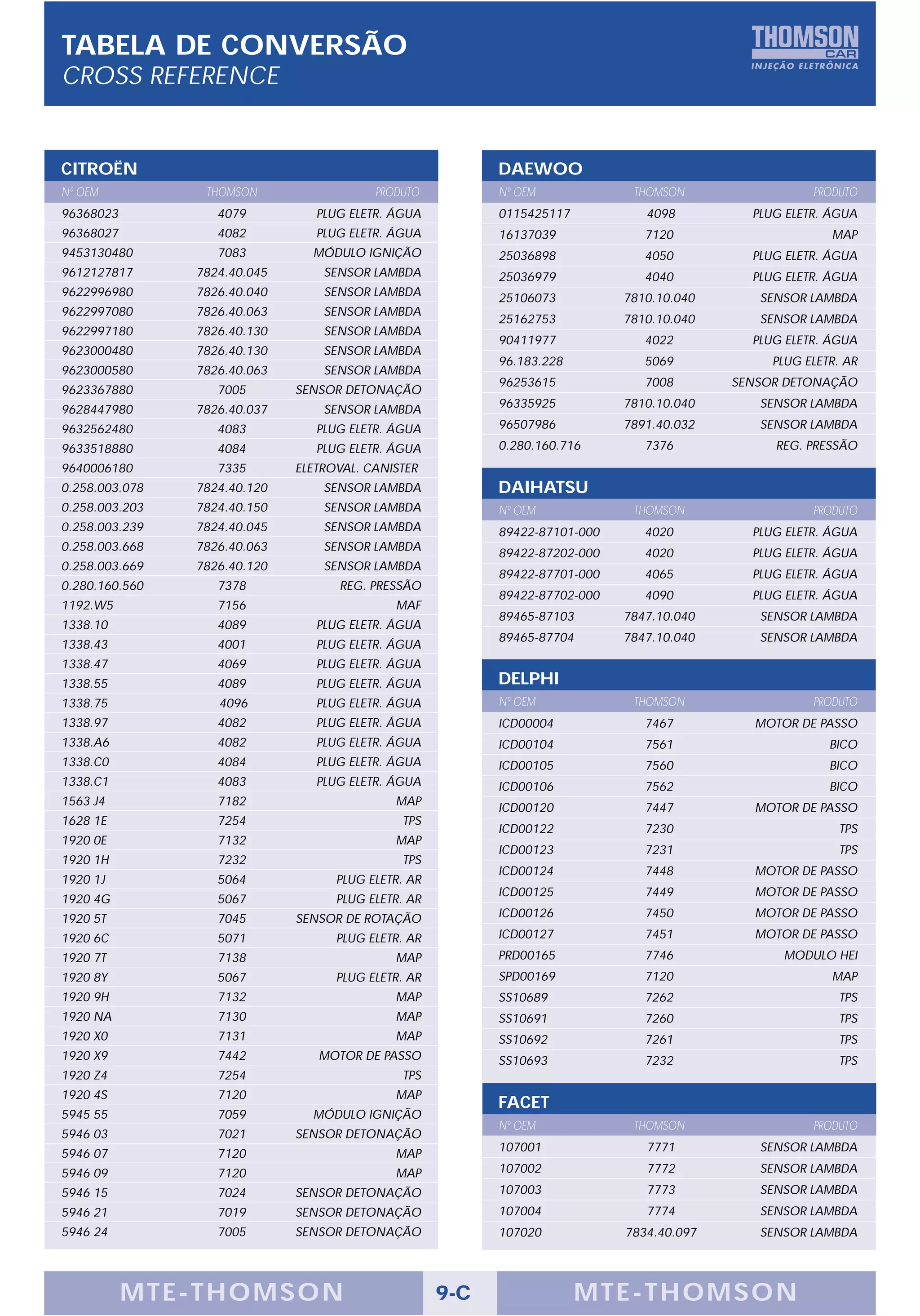 TABELA DE CONVERSÃO
CROSS REFERENCE


CITROËN                                                    DAEWOO
Nº OEM           THOMSON                  PRODUTO          Nº OEM             THOMSON                 PRODUTO
96368023           4079          PLUG ELETR. ÁGUA          0115425117           4098         PLUG ELETR. ÁGUA
96368027           4082          PLUG ELETR. ÁGUA          16137039             7120                     MAP
9453130480         7083         MÓDULO IGNIÇÃO             25036898             4050         PLUG ELETR. ÁGUA
9612127817      7824.40.045       SENSOR LAMBDA            25036979             4040         PLUG ELETR. ÁGUA
9622996980      7826.40.040       SENSOR LAMBDA            25106073          7810.10.040      SENSOR LAMBDA
9622997080      7826.40.063       SENSOR LAMBDA
                                                           25162753          7810.10.040      SENSOR LAMBDA
9622997180      7826.40.130       SENSOR LAMBDA
                                                           90411977             4022         PLUG ELETR. ÁGUA
9623000480      7826.40.130       SENSOR LAMBDA
                                                           96.183.228           5069            PLUG ELETR. AR
9623000580      7826.40.063       SENSOR LAMBDA
                                                           96253615             7008       SENSOR DETONAÇÃO
9623367880         7005       SENSOR DETONAÇÃO
9628447980      7826.40.037       SENSOR LAMBDA            96335925          7810.10.040      SENSOR LAMBDA

9632562480         4083          PLUG ELETR. ÁGUA          96507986          7891.40.032      SENSOR LAMBDA
9633518880         4084          PLUG ELETR. ÁGUA          0.280.160.716        7376            REG. PRESSÃO
9640006180         7335       ELETROVAL. CANISTER
0.258.003.078   7824.40.120       SENSOR LAMBDA            DAIHATSU
0.258.003.203   7824.40.150       SENSOR LAMBDA            Nº OEM             THOMSON                 PRODUTO
0.258.003.239   7824.40.045       SENSOR LAMBDA            89422-87101-000      4020         PLUG ELETR. ÁGUA
0.258.003.668   7826.40.063       SENSOR LAMBDA
                                                           89422-87202-000      4020         PLUG ELETR. ÁGUA
0.258.003.669   7826.40.120       SENSOR LAMBDA
                                                           89422-87701-000      4065         PLUG ELETR. ÁGUA
0.280.160.560      7378             REG. PRESSÃO
                                                           89422-87702-000      4090         PLUG ELETR. ÁGUA
1192.W5            7156                      MAF
                                                           89465-87103       7847.10.040      SENSOR LAMBDA
1338.10            4089          PLUG ELETR. ÁGUA
                                                           89465-87704       7847.10.040      SENSOR LAMBDA
1338.43            4001          PLUG ELETR. ÁGUA
1338.47            4069          PLUG ELETR. ÁGUA
1338.55            4089          PLUG ELETR. ÁGUA          DELPHI
1338.75            4096          PLUG ELETR. ÁGUA          Nº OEM             THOMSON                 PRODUTO
1338.97            4082          PLUG ELETR. ÁGUA          ICD00004             7467         MOTOR DE PASSO
1338.A6            4082          PLUG ELETR. ÁGUA          ICD00104             7561                     BICO
1338.C0            4084          PLUG ELETR. ÁGUA          ICD00105             7560                     BICO
1338.C1            4083          PLUG ELETR. ÁGUA          ICD00106             7562                     BICO
1563 J4            7182                      MAP
                                                           ICD00120             7447         MOTOR DE PASSO
1628 1E            7254                       TPS
                                                           ICD00122             7230                      TPS
1920 0E            7132                      MAP
                                                           ICD00123             7231                      TPS
1920 1H            7232                       TPS
                                                           ICD00124             7448         MOTOR DE PASSO
1920 1J            5064             PLUG ELETR. AR
                                                           ICD00125             7449         MOTOR DE PASSO
1920 4G            5067             PLUG ELETR. AR
1920 5T            7045       SENSOR DE ROTAÇÃO            ICD00126             7450         MOTOR DE PASSO

1920 6C            5071             PLUG ELETR. AR         ICD00127             7451         MOTOR DE PASSO
1920 7T            7138                      MAP           PRD00165             7746             MODULO HEI
1920 8Y            5067             PLUG ELETR. AR         SPD00169             7120                     MAP
1920 9H            7132                      MAP           SS10689              7262                      TPS
1920 NA            7130                      MAP           SS10691              7260                      TPS
1920 X0            7131                      MAP           SS10692              7261                      TPS
1920 X9            7442          MOTOR DE PASSO            SS10693              7232                      TPS
1920 Z4            7254                       TPS
1920 4S            7120                      MAP
                                                           FACET
5945 55            7059         MÓDULO IGNIÇÃO
                                                           Nº OEM             THOMSON                 PRODUTO
5946 03            7021       SENSOR DETONAÇÃO
                                                           107001               7771          SENSOR LAMBDA
5946 07            7120                      MAP
5946 09            7120                      MAP           107002               7772          SENSOR LAMBDA
5946 15            7024       SENSOR DETONAÇÃO             107003               7773          SENSOR LAMBDA
5946 21            7019       SENSOR DETONAÇÃO             107004               7774          SENSOR LAMBDA
5946 24            7005       SENSOR DETONAÇÃO             107020            7834.40.097      SENSOR LAMBDA




           MTE-THOMSON                               9-C                MTE-THOMSON
 
