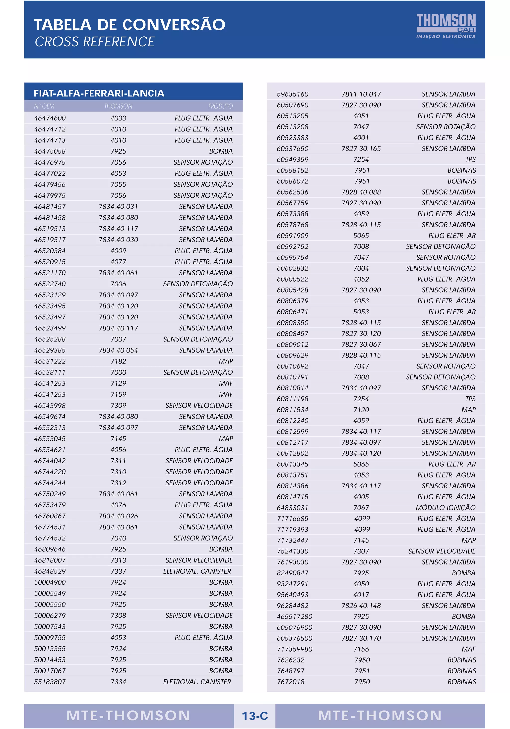TABELA DE CONVERSÃO
CROSS REFERENCE


FIAT-ALFA-FERRARI-LANCIA                                59635160      7811.10.047      SENSOR LAMBDA
Nº OEM        THOMSON                  PRODUTO          60507690      7827.30.090      SENSOR LAMBDA
46474600        4033          PLUG ELETR. ÁGUA          60513205         4051         PLUG ELETR. ÁGUA
46474712        4010          PLUG ELETR. ÁGUA          60513208         7047         SENSOR ROTAÇÃO
46474713        4010          PLUG ELETR. ÁGUA          60523383         4001         PLUG ELETR. ÁGUA
46475058        7925                   BOMBA            60537650      7827.30.165      SENSOR LAMBDA
46476975        7056         SENSOR ROTAÇÃO             60549359         7254                      TPS

46477022        4053          PLUG ELETR. ÁGUA          60558152         7951                 BOBINAS

46479456        7055         SENSOR ROTAÇÃO             60586072         7951                 BOBINAS

46479975        7056         SENSOR ROTAÇÃO             60562536      7828.40.088      SENSOR LAMBDA
                                                        60567759      7827.30.090      SENSOR LAMBDA
46481457     7834.40.031       SENSOR LAMBDA
                                                        60573388         4059         PLUG ELETR. ÁGUA
46481458     7834.40.080       SENSOR LAMBDA
                                                        60578768      7828.40.115      SENSOR LAMBDA
46519513     7834.40.117       SENSOR LAMBDA
                                                        60591909         5065            PLUG ELETR. AR
46519517     7834.40.030       SENSOR LAMBDA
                                                        60592752         7008       SENSOR DETONAÇÃO
46520384        4009          PLUG ELETR. ÁGUA
                                                        60595754         7047         SENSOR ROTAÇÃO
46520915        4077          PLUG ELETR. ÁGUA
                                                        60602832         7004       SENSOR DETONAÇÃO
46521170     7834.40.061       SENSOR LAMBDA
                                                        60800522         4052         PLUG ELETR. ÁGUA
46522740        7006       SENSOR DETONAÇÃO
                                                        60805428      7827.30.090      SENSOR LAMBDA
46523129     7834.40.097       SENSOR LAMBDA
                                                        60806379         4053         PLUG ELETR. ÁGUA
46523495     7834.40.120       SENSOR LAMBDA
                                                        60806471         5053            PLUG ELETR. AR
46523497     7834.40.120       SENSOR LAMBDA
                                                        60808350      7828.40.115      SENSOR LAMBDA
46523499     7834.40.117       SENSOR LAMBDA
                                                        60808457      7827.30.120      SENSOR LAMBDA
46525288        7007       SENSOR DETONAÇÃO
                                                        60809012      7827.30.067      SENSOR LAMBDA
46529385     7834.40.054       SENSOR LAMBDA
                                                        60809629      7828.40.115      SENSOR LAMBDA
46531222        7182                      MAP
                                                        60810692         7047         SENSOR ROTAÇÃO
46538111        7000       SENSOR DETONAÇÃO
                                                        60810791         7008       SENSOR DETONAÇÃO
46541253        7129                      MAF
                                                        60810814      7834.40.097      SENSOR LAMBDA
46541253        7159                      MAF
                                                        60811198         7254                      TPS
46543998        7309       SENSOR VELOCIDADE
                                                        60811534         7120                     MAP
46549674     7834.40.080       SENSOR LAMBDA
                                                        60812240         4059         PLUG ELETR. ÁGUA
46552313     7834.40.097       SENSOR LAMBDA
                                                        60812599      7834.40.117      SENSOR LAMBDA
46553045        7145                      MAP
                                                        60812717      7834.40.097      SENSOR LAMBDA
46554621        4056          PLUG ELETR. ÁGUA
                                                        60812802      7834.40.120      SENSOR LAMBDA
46744042        7311       SENSOR VELOCIDADE            60813345         5065            PLUG ELETR. AR
46744220        7310       SENSOR VELOCIDADE            60813751         4053         PLUG ELETR. ÁGUA
46744244        7312       SENSOR VELOCIDADE            60814386      7834.40.117      SENSOR LAMBDA
46750249     7834.40.061       SENSOR LAMBDA            60814715         4005         PLUG ELETR. ÁGUA
46753479        4076          PLUG ELETR. ÁGUA          64833031         7067         MÓDULO IGNIÇÃO
46760867     7834.40.026       SENSOR LAMBDA            71716685         4099         PLUG ELETR. ÁGUA
46774531     7834.40.061       SENSOR LAMBDA            71719393         4099         PLUG ELETR. ÁGUA
46774532        7040         SENSOR ROTAÇÃO             71732447         7145                     MAP
46809646        7925                   BOMBA            75241330         7307       SENSOR VELOCIDADE
46818007        7313       SENSOR VELOCIDADE            76193030      7827.30.090      SENSOR LAMBDA
46848529        7337       ELETROVAL. CANISTER          82490847         7925                  BOMBA
50004900        7924                   BOMBA            93247291         4050         PLUG ELETR. ÁGUA
50005549        7924                   BOMBA            95640493         4017         PLUG ELETR. ÁGUA
50005550        7925                   BOMBA            96284482      7826.40.148      SENSOR LAMBDA
50006279        7308       SENSOR VELOCIDADE            465517280        7925                  BOMBA
50007543        7925                   BOMBA            605076900     7827.30.090      SENSOR LAMBDA
50009755        4053          PLUG ELETR. ÁGUA          605376500     7827.30.170      SENSOR LAMBDA
50013355        7924                   BOMBA            717359980        7156                     MAF
50014453        7925                   BOMBA            7626232          7950                 BOBINAS
50017067        7925                   BOMBA            7648797          7951                 BOBINAS
55183807        7334       ELETROVAL. CANISTER          7672018          7950                 BOBINAS




           MTE-THOMSON                           13-C               MTE-THOMSON
 
