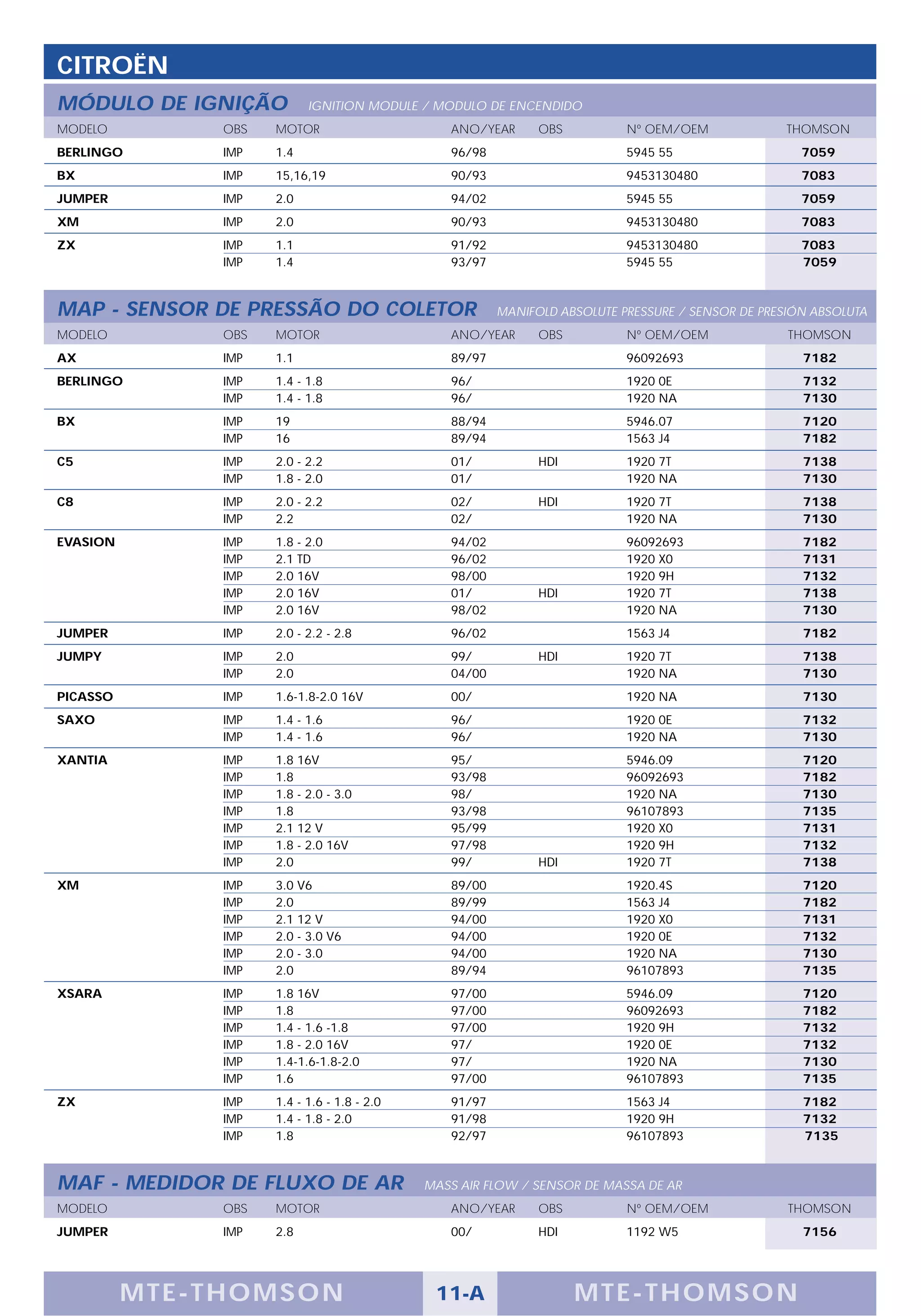 CITROËN
MÓDULO DE IGNIÇÃO           IGNITION MODULE / MODULO DE ENCENDIDO
MODELO          OBS   MOTOR                      ANO/YEAR      OBS          Nº OEM/OEM              THOMSON
BERLINGO        IMP   1.4                        96/98                      5945 55                   7059
BX              IMP   15,16,19                   90/93                      9453130480                7083
JUMPER          IMP   2.0                        94/02                      5945 55                   7059
XM              IMP   2.0                        90/93                      9453130480                7083
ZX              IMP   1.1                        91/92                      9453130480                7083
                IMP   1.4                        93/97                      5945 55                   7059



MAP - SENSOR DE PRESSÃO DO COLETOR                       MANIFOLD ABSOLUTE PRESSURE / SENSOR DE PRESIÓN ABSOLUTA
MODELO          OBS   MOTOR                      ANO/YEAR      OBS          Nº OEM/OEM              THOMSON
AX              IMP   1.1                        89/97                      96092693                  7182
BERLINGO        IMP   1.4 - 1.8                  96/                        1920 0E                   7132
                IMP   1.4 - 1.8                  96/                        1920 NA                   7130
BX              IMP   19                         88/94                      5946.07                   7120
                IMP   16                         89/94                      1563 J4                   7182
C5              IMP   2.0 - 2.2                  01/           HDI          1920 7T                   7138
                IMP   1.8 - 2.0                  01/                        1920 NA                   7130
C8              IMP   2.0 - 2.2                  02/           HDI          1920 7T                   7138
                IMP   2.2                        02/                        1920 NA                   7130
EVASION         IMP   1.8 - 2.0                  94/02                      96092693                  7182
                IMP   2.1 TD                     96/02                      1920 X0                   7131
                IMP   2.0 16V                    98/00                      1920 9H                   7132
                IMP   2.0 16V                    01/           HDI          1920 7T                   7138
                IMP   2.0 16V                    98/02                      1920 NA                   7130
JUMPER          IMP   2.0 - 2.2 - 2.8            96/02                      1563 J4                   7182
JUMPY           IMP   2.0                        99/           HDI          1920 7T                   7138
                IMP   2.0                        04/00                      1920 NA                   7130
PICASSO         IMP   1.6-1.8-2.0 16V            00/                        1920 NA                   7130
SAXO            IMP   1.4 - 1.6                  96/                        1920 0E                   7132
                IMP   1.4 - 1.6                  96/                        1920 NA                   7130
XANTIA          IMP   1.8 16V                    95/                        5946.09                   7120
                IMP   1.8                        93/98                      96092693                  7182
                IMP   1.8 - 2.0 - 3.0            98/                        1920 NA                   7130
                IMP   1.8                        93/98                      96107893                  7135
                IMP   2.1 12 V                   95/99                      1920 X0                   7131
                IMP   1.8 - 2.0 16V              97/98                      1920 9H                   7132
                IMP   2.0                        99/           HDI          1920 7T                   7138
XM              IMP   3.0 V6                     89/00                      1920.4S                   7120
                IMP   2.0                        89/99                      1563 J4                   7182
                IMP   2.1 12 V                   94/00                      1920 X0                   7131
                IMP   2.0 - 3.0 V6               94/00                      1920 0E                   7132
                IMP   2.0 - 3.0                  94/00                      1920 NA                   7130
                IMP   2.0                        89/94                      96107893                  7135
XSARA           IMP   1.8 16V                    97/00                      5946.09                   7120
                IMP   1.8                        97/00                      96092693                  7182
                IMP   1.4 - 1.6 -1.8             97/00                      1920 9H                   7132
                IMP   1.8 - 2.0 16V              97/                        1920 0E                   7132
                IMP   1.4-1.6-1.8-2.0            97/                        1920 NA                   7130
                IMP   1.6                        97/00                      96107893                  7135
ZX              IMP   1.4 - 1.6 - 1.8 - 2.0      91/97                      1563 J4                   7182
                IMP   1.4 - 1.8 - 2.0            91/98                      1920 9H                   7132
                IMP   1.8                        92/97                      96107893                  7135



MAF - MEDIDOR DE FLUXO DE AR                  MASS AIR FLOW / SENSOR DE MASSA DE AR
MODELO          OBS   MOTOR                      ANO/YEAR      OBS          Nº OEM/OEM              THOMSON
JUMPER          IMP   2.8                        00/           HDI          1192 W5                   7156




          M TE -T HOMSON                       11-A                  MTE- THOMS ON
 