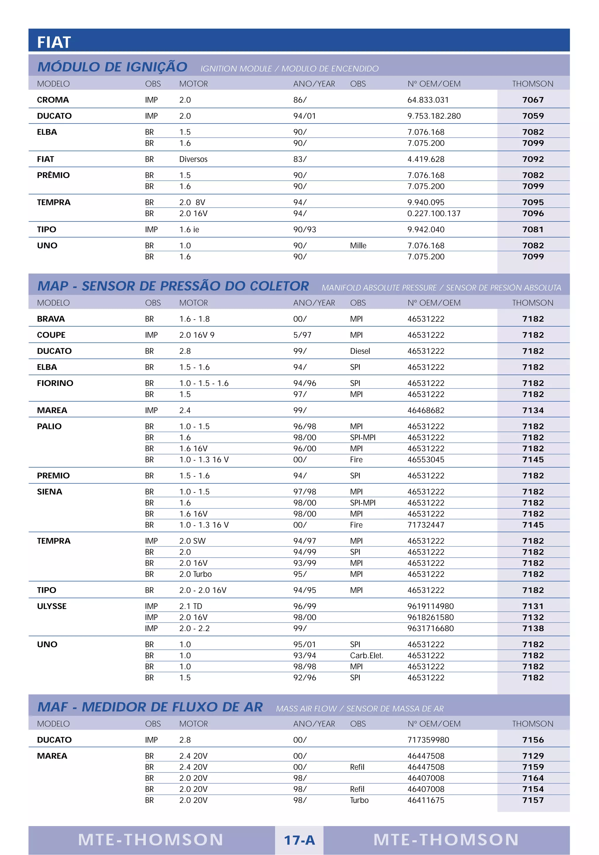 FIAT
MÓDULO DE IGNIÇÃO              IGNITION MODULE / MODULO DE ENCENDIDO
MODELO          OBS   MOTOR                       ANO/YEAR      OBS          Nº OEM/OEM              THOMSON

CROMA           IMP   2.0                         86/                        64.833.031                 7067

DUCATO          IMP   2.0                         94/01                      9.753.182.280              7059

ELBA            BR    1.5                         90/                        7.076.168                  7082
                BR    1.6                         90/                        7.075.200                  7099

FIAT            BR    Diversos                    83/                        4.419.628                  7092

PRÊMIO          BR    1.5                         90/                        7.076.168                  7082
                BR    1.6                         90/                        7.075.200                  7099

TEMPRA          BR    2.0 8V                      94/                        9.940.095                  7095
                BR    2.0 16V                     94/                        0.227.100.137              7096

TIPO            IMP   1.6 ie                      90/93                      9.942.040                  7081

UNO             BR    1.0                         90/           Mille        7.076.168                  7082
                BR    1.6                         90/                        7.075.200                  7099


MAP - SENSOR DE PRESSÃO DO COLETOR                        MANIFOLD ABSOLUTE PRESSURE / SENSOR DE PRESIÓN ABSOLUTA
MODELO          OBS   MOTOR                       ANO/YEAR      OBS          Nº OEM/OEM              THOMSON

BRAVA           BR    1.6 - 1.8                   00/           MPI          46531222                   7182

COUPE           IMP   2.0 16V 9                   5/97          MPI          46531222                   7182

DUCATO          BR    2.8                         99/           Diesel       46531222                   7182

ELBA            BR    1.5 - 1.6                   94/           SPI          46531222                   7182

FIORINO         BR    1.0 - 1.5 - 1.6             94/96         SPI          46531222                   7182
                BR    1.5                         97/           MPI          46531222                   7182

MAREA           IMP   2.4                         99/                        46468682                   7134

PALIO           BR    1.0 - 1.5                   96/98         MPI          46531222                   7182
                BR    1.6                         98/00         SPI-MPI      46531222                   7182
                BR    1.6 16V                     96/00         MPI          46531222                   7182
                BR    1.0 - 1.3 16 V              00/           Fire         46553045                   7145

PREMIO          BR    1.5 - 1.6                   94/           SPI          46531222                   7182

SIENA           BR    1.0 - 1.5                   97/98         MPI          46531222                   7182
                BR    1.6                         98/00         SPI-MPI      46531222                   7182
                BR    1.6 16V                     98/00         MPI          46531222                   7182
                BR    1.0 - 1.3 16 V              00/           Fire         71732447                   7145

TEMPRA          IMP   2.0 SW                      94/97         MPI          46531222                   7182
                BR    2.0                         94/99         SPI          46531222                   7182
                BR    2.0 16V                     93/99         MPI          46531222                   7182
                BR    2.0 Turbo                   95/           MPI          46531222                   7182

TIPO            BR    2.0 - 2.0 16V               94/95         MPI          46531222                   7182

ULYSSE          IMP   2.1 TD                      96/99                      9619114980                 7131
                IMP   2.0 16V                     98/00                      9618261580                 7132
                IMP   2.0 - 2.2                   99/                        9631716680                 7138

UNO             BR    1.0                         95/01         SPI          46531222                   7182
                BR    1.0                         93/94         Carb.Elet.   46531222                   7182
                BR    1.0                         98/98         MPI          46531222                   7182
                BR    1.5                         92/96         SPI          46531222                   7182


MAF - MEDIDOR DE FLUXO DE AR                  MASS AIR FLOW / SENSOR DE MASSA DE AR
MODELO          OBS   MOTOR                       ANO/YEAR      OBS          Nº OEM/OEM              THOMSON

DUCATO          IMP   2.8                         00/                        717359980                  7156

MAREA           BR    2.4 20V                     00/                        46447508                   7129
                BR    2.4 20V                     00/           Refil        46447508                   7159
                BR    2.0 20V                     98/                        46407008                   7164
                BR    2.0 20V                     98/           Refil        46407008                   7154
                BR    2.0 20V                     98/           Turbo        46411675                   7157




          M TE -T HOMSON                        17-A                     MTE- THOMS ON
 