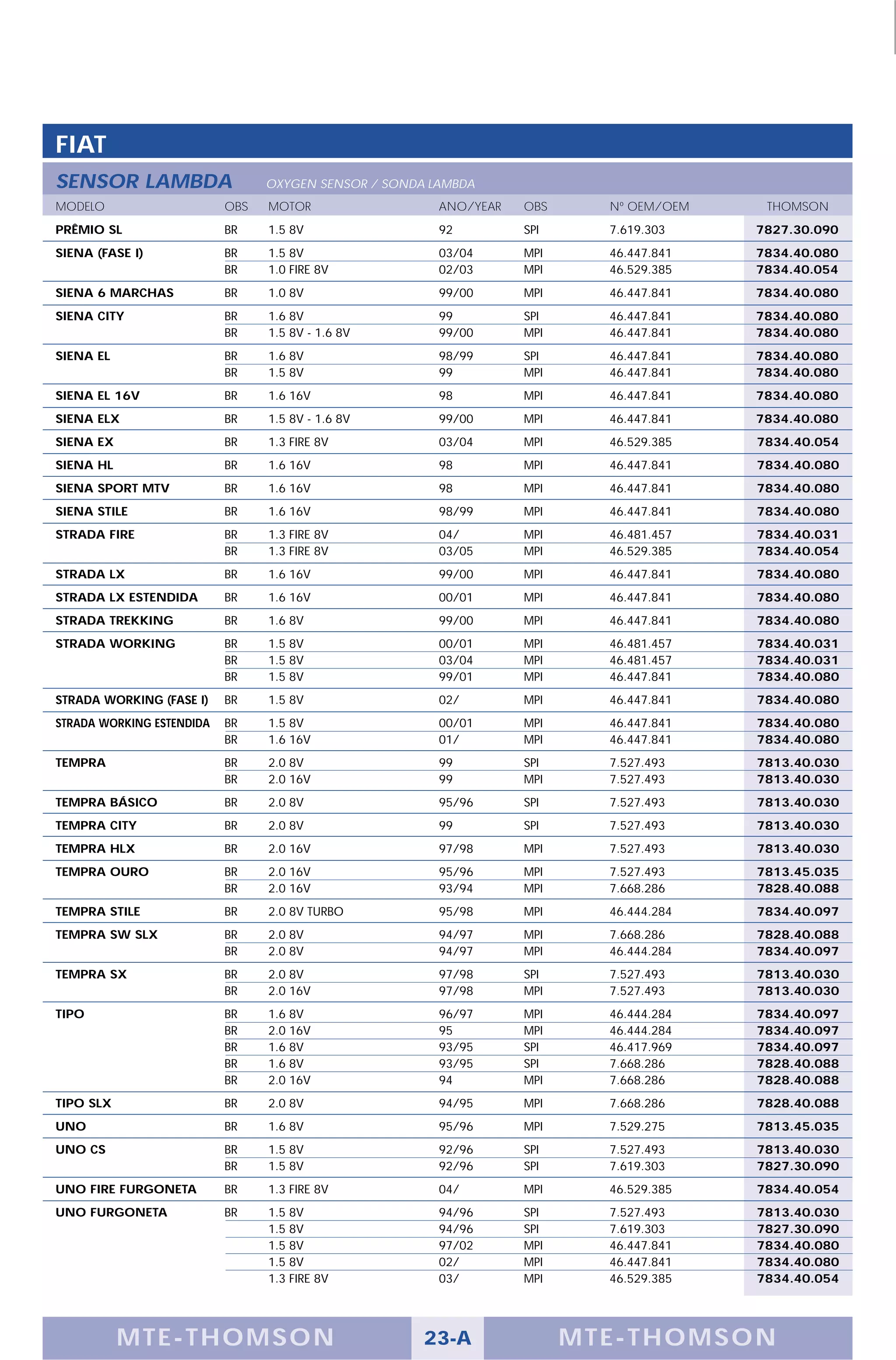 FIAT
SENSOR LAMBDA                    OXYGEN SENSOR / SONDA LAMBDA
MODELO                     OBS   MOTOR                  ANO/YEAR   OBS      Nº OEM/OEM    THOMSON
PRÊMIO SL                  BR    1.5 8V                 92         SPI      7.619.303    7827.30.090
SIENA (FASE I)             BR    1.5 8V                 03/04      MPI      46.447.841   7834.40.080
                           BR    1.0 FIRE 8V            02/03      MPI      46.529.385   7834.40.054
SIENA 6 MARCHAS            BR    1.0 8V                 99/00      MPI      46.447.841   7834.40.080
SIENA CITY                 BR    1.6 8V                 99         SPI      46.447.841   7834.40.080
                           BR    1.5 8V - 1.6 8V        99/00      MPI      46.447.841   7834.40.080
SIENA EL                   BR    1.6 8V                 98/99      SPI      46.447.841   7834.40.080
                           BR    1.5 8V                 99         MPI      46.447.841   7834.40.080
SIENA EL 16V               BR    1.6 16V                98         MPI      46.447.841   7834.40.080
SIENA ELX                  BR    1.5 8V - 1.6 8V        99/00      MPI      46.447.841   7834.40.080
SIENA EX                   BR    1.3 FIRE 8V            03/04      MPI      46.529.385   7834.40.054
SIENA HL                   BR    1.6 16V                98         MPI      46.447.841   7834.40.080
SIENA SPORT MTV            BR    1.6 16V                98         MPI      46.447.841   7834.40.080
SIENA STILE                BR    1.6 16V                98/99      MPI      46.447.841   7834.40.080
STRADA FIRE                BR    1.3 FIRE 8V            04/        MPI      46.481.457   7834.40.031
                           BR    1.3 FIRE 8V            03/05      MPI      46.529.385   7834.40.054
STRADA LX                  BR    1.6 16V                99/00      MPI      46.447.841   7834.40.080
STRADA LX ESTENDIDA        BR    1.6 16V                00/01      MPI      46.447.841   7834.40.080
STRADA TREKKING            BR    1.6 8V                 99/00      MPI      46.447.841   7834.40.080
STRADA WORKING             BR    1.5 8V                 00/01      MPI      46.481.457   7834.40.031
                           BR    1.5 8V                 03/04      MPI      46.481.457   7834.40.031
                           BR    1.5 8V                 99/01      MPI      46.447.841   7834.40.080
STRADA WORKING (FASE I)    BR    1.5 8V                 02/        MPI      46.447.841   7834.40.080
STRADA WORKING ESTENDIDA   BR    1.5 8V                 00/01      MPI      46.447.841   7834.40.080
                           BR    1.6 16V                01/        MPI      46.447.841   7834.40.080
TEMPRA                     BR    2.0 8V                 99         SPI      7.527.493    7813.40.030
                           BR    2.0 16V                99         MPI      7.527.493    7813.40.030
TEMPRA BÁSICO              BR    2.0 8V                 95/96      SPI      7.527.493    7813.40.030
TEMPRA CITY                BR    2.0 8V                 99         SPI      7.527.493    7813.40.030
TEMPRA HLX                 BR    2.0 16V                97/98      MPI      7.527.493    7813.40.030
TEMPRA OURO                BR    2.0 16V                95/96      MPI      7.527.493    7813.45.035
                           BR    2.0 16V                93/94      MPI      7.668.286    7828.40.088
TEMPRA STILE               BR    2.0 8V TURBO           95/98      MPI      46.444.284   7834.40.097
TEMPRA SW SLX              BR    2.0 8V                 94/97      MPI      7.668.286    7828.40.088
                           BR    2.0 8V                 94/97      MPI      46.444.284   7834.40.097
TEMPRA SX                  BR    2.0 8V                 97/98      SPI      7.527.493    7813.40.030
                           BR    2.0 16V                97/98      MPI      7.527.493    7813.40.030
TIPO                       BR    1.6 8V                 96/97      MPI      46.444.284   7834.40.097
                           BR    2.0 16V                95         MPI      46.444.284   7834.40.097
                           BR    1.6 8V                 93/95      SPI      46.417.969   7834.40.097
                           BR    1.6 8V                 93/95      SPI      7.668.286    7828.40.088
                           BR    2.0 16V                94         MPI      7.668.286    7828.40.088
TIPO SLX                   BR    2.0 8V                 94/95      MPI      7.668.286    7828.40.088
UNO                        BR    1.6 8V                 95/96      MPI      7.529.275    7813.45.035
UNO CS                     BR    1.5 8V                 92/96      SPI      7.527.493    7813.40.030
                           BR    1.5 8V                 92/96      SPI      7.619.303    7827.30.090
UNO FIRE FURGONETA         BR    1.3 FIRE 8V            04/        MPI      46.529.385   7834.40.054
UNO FURGONETA              BR    1.5 8V                 94/96      SPI      7.527.493    7813.40.030
                                 1.5 8V                 94/96      SPI      7.619.303    7827.30.090
                                 1.5 8V                 97/02      MPI      46.447.841   7834.40.080
                                 1.5 8V                 02/        MPI      46.447.841   7834.40.080
                                 1.3 FIRE 8V            03/        MPI      46.529.385   7834.40.054




           M TE -T HOMSON                             23-A               MTE- THOMS ON
 