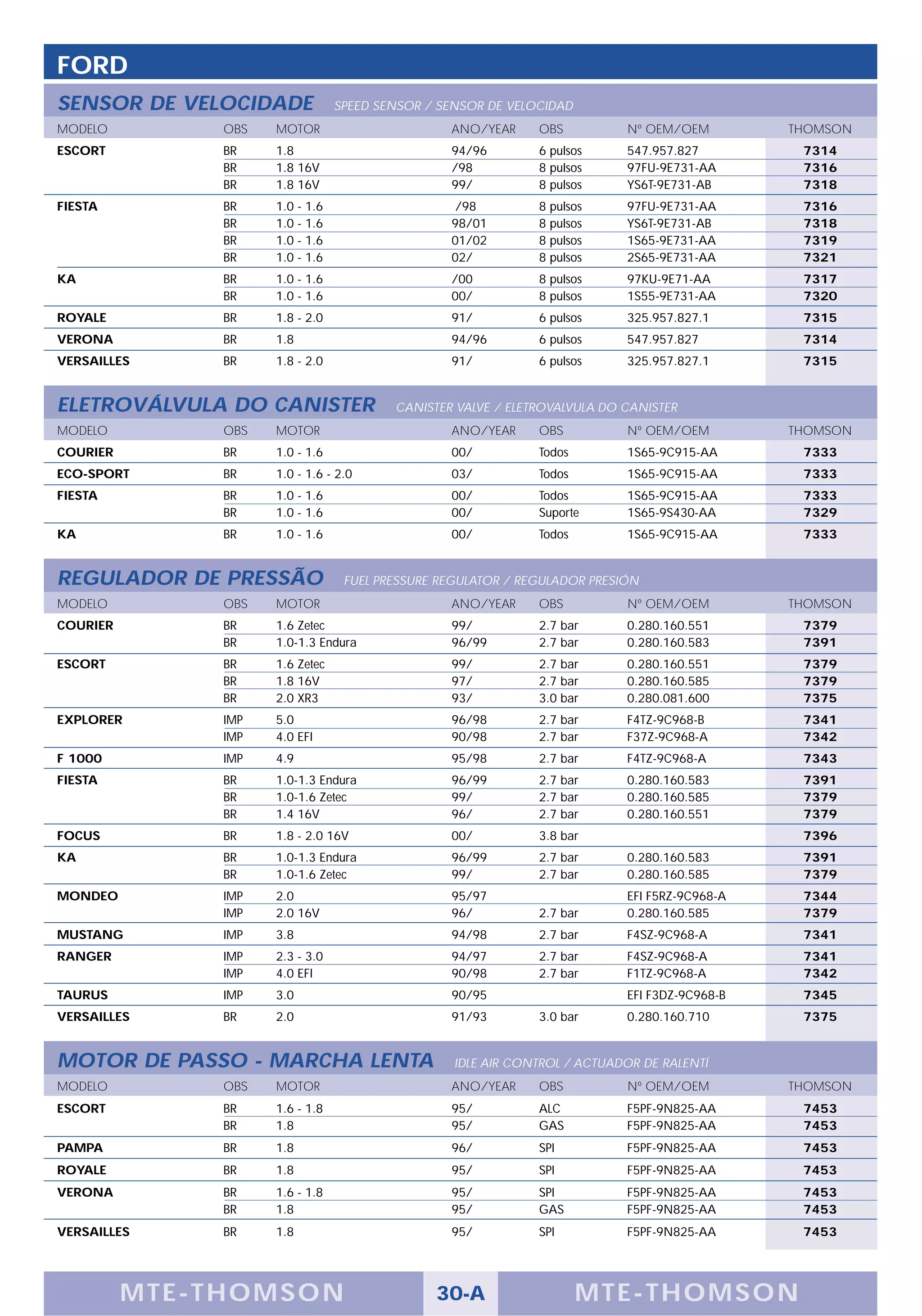 FORD
SENSOR DE VELOCIDADE              SPEED SENSOR / SENSOR DE VELOCIDAD
MODELO          OBS   MOTOR                       ANO/YEAR     OBS          Nº OEM/OEM         THOMSON
ESCORT          BR    1.8                         94/96        6 pulsos     547.957.827         7314
                BR    1.8 16V                     /98          8 pulsos     97FU-9E731-AA       7316
                BR    1.8 16V                     99/          8 pulsos     YS6T-9E731-AB       7318
FIESTA          BR    1.0 - 1.6                    /98         8 pulsos     97FU-9E731-AA       7316
                BR    1.0 - 1.6                   98/01        8 pulsos     YS6T-9E731-AB       7318
                BR    1.0 - 1.6                   01/02        8 pulsos     1S65-9E731-AA       7319
                BR    1.0 - 1.6                   02/          8 pulsos     2S65-9E731-AA       7321
KA              BR    1.0 - 1.6                   /00          8 pulsos     97KU-9E71-AA        7317
                BR    1.0 - 1.6                   00/          8 pulsos     1S55-9E731-AA       7320
ROYALE          BR    1.8 - 2.0                   91/          6 pulsos     325.957.827.1       7315
VERONA          BR    1.8                         94/96        6 pulsos     547.957.827         7314
VERSAILLES      BR    1.8 - 2.0                   91/          6 pulsos     325.957.827.1       7315


ELETROVÁLVULA DO CANISTER                 CANISTER VALVE / ELETROVALVULA DO CANISTER
MODELO          OBS   MOTOR                       ANO/YEAR     OBS          Nº OEM/OEM         THOMSON
COURIER         BR    1.0 - 1.6                   00/          Todos        1S65-9C915-AA       7333
ECO-SPORT       BR    1.0 - 1.6 - 2.0             03/          Todos        1S65-9C915-AA       7333
FIESTA          BR    1.0 - 1.6                   00/          Todos        1S65-9C915-AA       7333
                BR    1.0 - 1.6                   00/          Suporte      1S65-9S430-AA       7329
KA              BR    1.0 - 1.6                   00/          Todos        1S65-9C915-AA       7333


REGULADOR DE PRESSÃO               FUEL PRESSURE REGULATOR / REGULADOR PRESIÓN
MODELO          OBS   MOTOR                       ANO/YEAR     OBS          Nº OEM/OEM         THOMSON
COURIER         BR    1.6 Zetec                   99/          2.7 bar      0.280.160.551       7379
                BR    1.0-1.3 Endura              96/99        2.7 bar      0.280.160.583       7391
ESCORT          BR    1.6 Zetec                   99/          2.7 bar      0.280.160.551       7379
                BR    1.8 16V                     97/          2.7 bar      0.280.160.585       7379
                BR    2.0 XR3                     93/          3.0 bar      0.280.081.600       7375
EXPLORER        IMP   5.0                         96/98        2.7 bar      F4TZ-9C968-B        7341
                IMP   4.0 EFI                     90/98        2.7 bar      F37Z-9C968-A        7342
F 1000          IMP   4.9                         95/98        2.7 bar      F4TZ-9C968-A        7343
FIESTA          BR    1.0-1.3 Endura              96/99        2.7 bar      0.280.160.583       7391
                BR    1.0-1.6 Zetec               99/          2.7 bar      0.280.160.585       7379
                BR    1.4 16V                     96/          2.7 bar      0.280.160.551       7379
FOCUS           BR    1.8 - 2.0 16V               00/          3.8 bar                          7396
KA              BR    1.0-1.3 Endura              96/99        2.7 bar      0.280.160.583       7391
                BR    1.0-1.6 Zetec               99/          2.7 bar      0.280.160.585       7379
MONDEO          IMP   2.0                         95/97                     EFI F5RZ-9C968-A    7344
                IMP   2.0 16V                     96/          2.7 bar      0.280.160.585       7379
MUSTANG         IMP   3.8                         94/98        2.7 bar      F4SZ-9C968-A        7341
RANGER          IMP   2.3 - 3.0                   94/97        2.7 bar      F4SZ-9C968-A        7341
                IMP   4.0 EFI                     90/98        2.7 bar      F1TZ-9C968-A        7342
TAURUS          IMP   3.0                         90/95                     EFI F3DZ-9C968-B    7345
VERSAILLES      BR    2.0                         91/93        3.0 bar      0.280.160.710       7375


MOTOR DE PASSO - MARCHA LENTA                      IDLE AIR CONTROL / ACTUADOR DE RALENTÍ
MODELO          OBS   MOTOR                       ANO/YEAR     OBS          Nº OEM/OEM         THOMSON
ESCORT          BR    1.6 - 1.8                   95/          ALC          F5PF-9N825-AA       7453
                BR    1.8                         95/          GAS          F5PF-9N825-AA       7453
PAMPA           BR    1.8                         96/          SPI          F5PF-9N825-AA       7453
ROYALE          BR    1.8                         95/          SPI          F5PF-9N825-AA       7453
VERONA          BR    1.6 - 1.8                   95/          SPI          F5PF-9N825-AA       7453
                BR    1.8                         95/          GAS          F5PF-9N825-AA       7453
VERSAILLES      BR    1.8                         95/          SPI          F5PF-9N825-AA       7453




          M TE -T HOMSON                        30-A                   MTE- THOMS ON
 