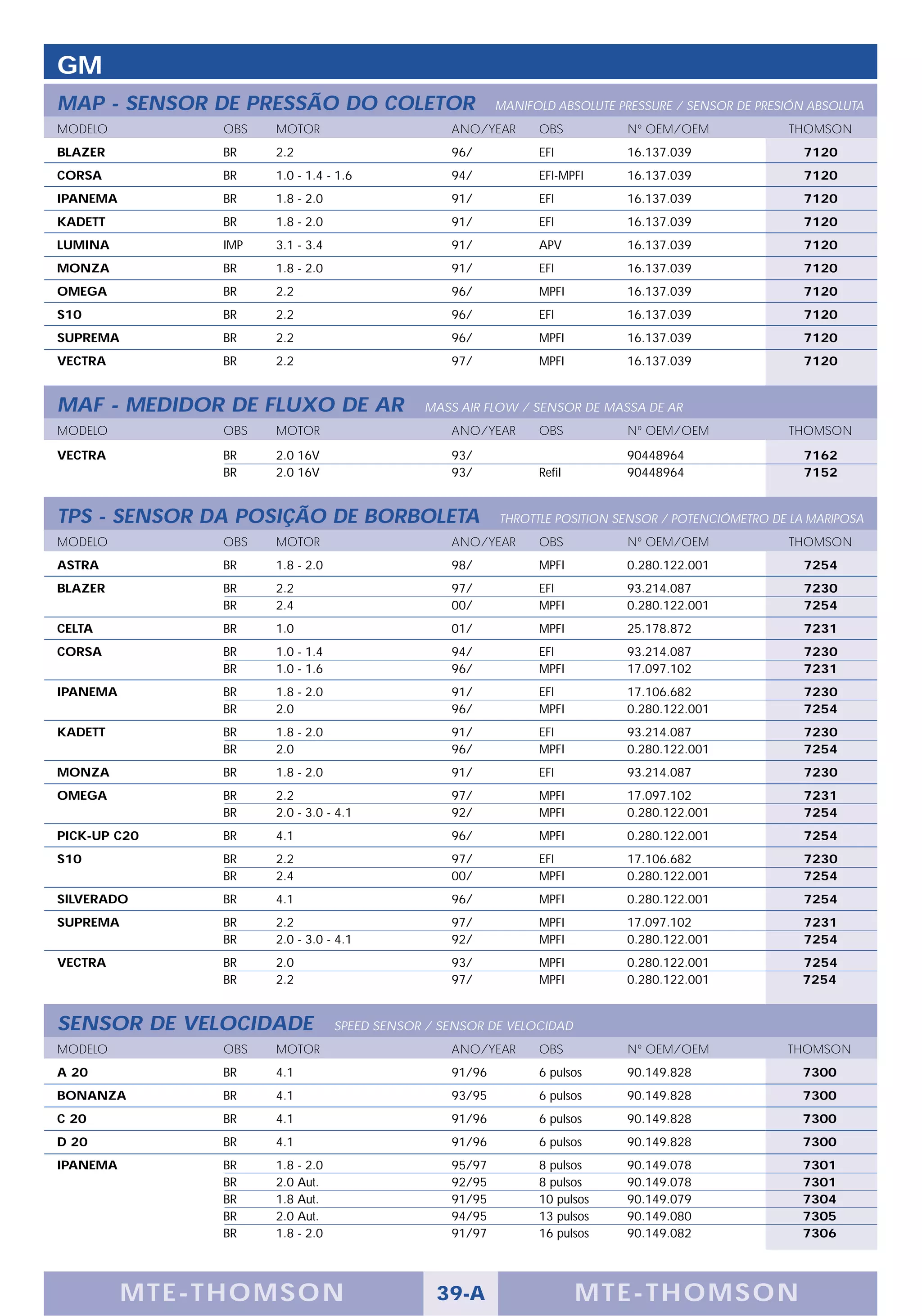 GM
MAP - SENSOR DE PRESSÃO DO COLETOR                        MANIFOLD ABSOLUTE PRESSURE / SENSOR DE PRESIÓN ABSOLUTA
MODELO          OBS   MOTOR                       ANO/YEAR      OBS          Nº OEM/OEM              THOMSON
BLAZER          BR    2.2                         96/           EFI          16.137.039                 7120
CORSA           BR    1.0 - 1.4 - 1.6             94/           EFI-MPFI     16.137.039                 7120
IPANEMA         BR    1.8 - 2.0                   91/           EFI          16.137.039                 7120
KADETT          BR    1.8 - 2.0                   91/           EFI          16.137.039                 7120
LUMINA          IMP   3.1 - 3.4                   91/           APV          16.137.039                 7120
MONZA           BR    1.8 - 2.0                   91/           EFI          16.137.039                 7120
OMEGA           BR    2.2                         96/           MPFI         16.137.039                 7120
S10             BR    2.2                         96/           EFI          16.137.039                 7120
SUPREMA         BR    2.2                         96/           MPFI         16.137.039                 7120
VECTRA          BR    2.2                         97/           MPFI         16.137.039                 7120


MAF - MEDIDOR DE FLUXO DE AR                  MASS AIR FLOW / SENSOR DE MASSA DE AR
MODELO          OBS   MOTOR                       ANO/YEAR      OBS          Nº OEM/OEM              THOMSON

VECTRA          BR    2.0 16V                     93/                        90448964                   7162
                BR    2.0 16V                     93/           Refil        90448964                   7152


TPS - SENSOR DA POSIÇÃO DE BORBOLETA                      THROTTLE POSITION SENSOR / POTENCIÓMETRO DE LA MARIPOSA
MODELO          OBS   MOTOR                       ANO/YEAR      OBS          Nº OEM/OEM              THOMSON
ASTRA           BR    1.8 - 2.0                   98/           MPFI         0.280.122.001              7254
BLAZER          BR    2.2                         97/           EFI          93.214.087                 7230
                BR    2.4                         00/           MPFI         0.280.122.001              7254
CELTA           BR    1.0                         01/           MPFI         25.178.872                 7231
CORSA           BR    1.0 - 1.4                   94/           EFI          93.214.087                 7230
                BR    1.0 - 1.6                   96/           MPFI         17.097.102                 7231
IPANEMA         BR    1.8 - 2.0                   91/           EFI          17.106.682                 7230
                BR    2.0                         96/           MPFI         0.280.122.001              7254
KADETT          BR    1.8 - 2.0                   91/           EFI          93.214.087                 7230
                BR    2.0                         96/           MPFI         0.280.122.001              7254
MONZA           BR    1.8 - 2.0                   91/           EFI          93.214.087                 7230
OMEGA           BR    2.2                         97/           MPFI         17.097.102                 7231
                BR    2.0 - 3.0 - 4.1             92/           MPFI         0.280.122.001              7254
PICK-UP C20     BR    4.1                         96/           MPFI         0.280.122.001              7254
S10             BR    2.2                         97/           EFI          17.106.682                 7230
                BR    2.4                         00/           MPFI         0.280.122.001              7254
SILVERADO       BR    4.1                         96/           MPFI         0.280.122.001              7254
SUPREMA         BR    2.2                         97/           MPFI         17.097.102                 7231
                BR    2.0 - 3.0 - 4.1             92/           MPFI         0.280.122.001              7254
VECTRA          BR    2.0                         93/           MPFI         0.280.122.001             7254
                BR    2.2                         97/           MPFI         0.280.122.001             7254


SENSOR DE VELOCIDADE              SPEED SENSOR / SENSOR DE VELOCIDAD
MODELO          OBS   MOTOR                       ANO/YEAR      OBS          Nº OEM/OEM              THOMSON
A 20            BR    4.1                         91/96         6 pulsos     90.149.828                7300
BONANZA         BR    4.1                         93/95         6 pulsos     90.149.828                7300
C 20            BR    4.1                         91/96         6 pulsos     90.149.828                7300
D 20            BR    4.1                         91/96         6 pulsos     90.149.828                7300
IPANEMA         BR    1.8 - 2.0                   95/97         8 pulsos     90.149.078                7301
                BR    2.0 Aut.                    92/95         8 pulsos     90.149.078                7301
                BR    1.8 Aut.                    91/95         10 pulsos    90.149.079                7304
                BR    2.0 Aut.                    94/95         13 pulsos    90.149.080                7305
                BR    1.8 - 2.0                   91/97         16 pulsos    90.149.082                7306




          M TE -T HOMSON                        39-A                    MTE- THOMS ON
 